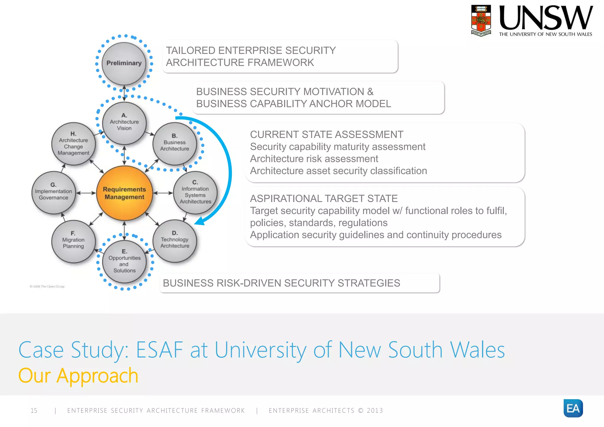 TAILORED ENTERPRISE SECURITY
                                 ARCHITECTURE FRAMEWORK

                                        BUSINESS SECURITY MOTIVATION &
                                        BUSINESS CAPABILITY ANCHOR MODEL


                                                       CURRENT STATE ASSESSMENT
                                                       Security capability maturity assessment
                                                       Architecture risk assessment
                                                       Architecture asset security classification

                                                       ASPIRATIONAL TARGET STATE
                                                       Target security capability model w/ functional roles to fulfil,
                                                       policies, standards, regulations
                                                       Application security guidelines and continuity procedures



                                BUSINESS RISK-DRIVEN SECURITY STRATEGIES




Case Study: ESAF at University of New South Wales
Our Approach
 15   |   ENTERPRISE SECURITY ARCHITECTURE FRAMEWORK    |   ENTERPRISE ARCHITECTS © 201 3
 