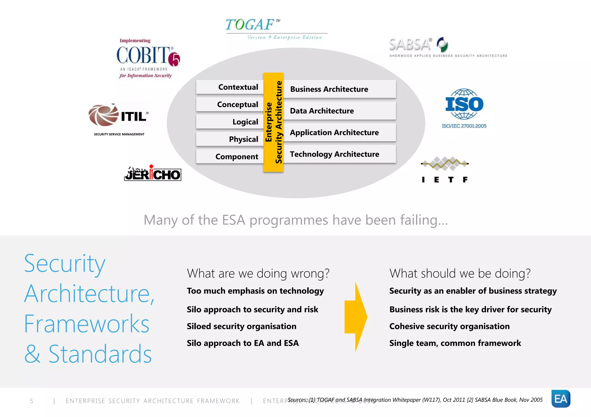 Security Architecture
                                                      Contextual                           Business Architecture
                                                     Conceptual




                                                                        Enterprise
                                                                                           Data Architecture
                                                         Logical
              SECURITY SERVICE MANAGEMENT                                                  Application Architecture
                                                        Physical

                                                     Component                             Technology Architecture




                                        Many of the ESA programmes have been failing…


Security                                      What are we doing wrong?                                                What should we be doing?
Architecture,                                 Too much emphasis on technology

                                              Silo approach to security and risk
                                                                                                                      Security as an enabler of business strategy

                                                                                                                      Business risk is the key driver for security

Frameworks                                    Siloed security organisation                                            Cohesive security organisation


& Standards
                                              Silo approach to EA and ESA                                             Single team, common framework




5   |   ENTERPRISE SECURITY ARCHITECTURE FRAMEWORK            |    E N T E R PSources: [1]C H I T E C T SSABSA 0 1 3
                                                                              R I S E A R TOGAF and © 2 Integration Whitepaper (W117), Oct 2011 [2] SABSA Blue Book, Nov 2005
 