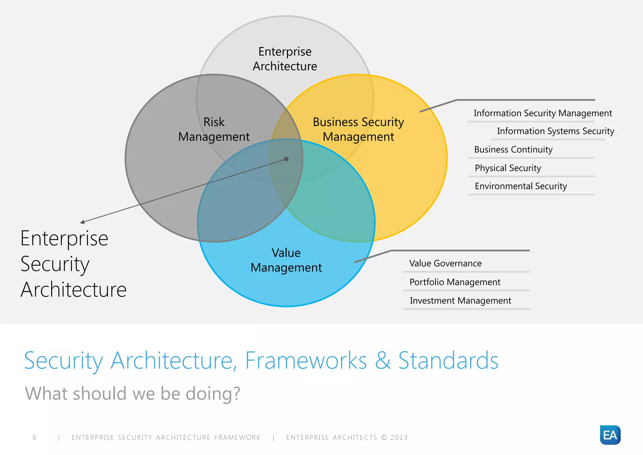Enterprise
                                                 Architecture


                                                                                                        Information Security Management
                                   Risk                         Business Security
                                                                                                             Information Systems Security
                                Management                       Management
                                                                                                        Business Continuity

                                                                                                        Physical Security
                                                                                                        Environmental Security




Enterprise
                                                   Value
Security                                        Management                                Value Governance


Architecture
                                                                                          Portfolio Management

                                                                                          Investment Management




Security Architecture, Frameworks & Standards
What should we be doing?

 6   |   ENTERPRISE SECURITY ARCHITECTURE FRAMEWORK   |   ENTERPRISE ARCHITECTS © 201 3
 