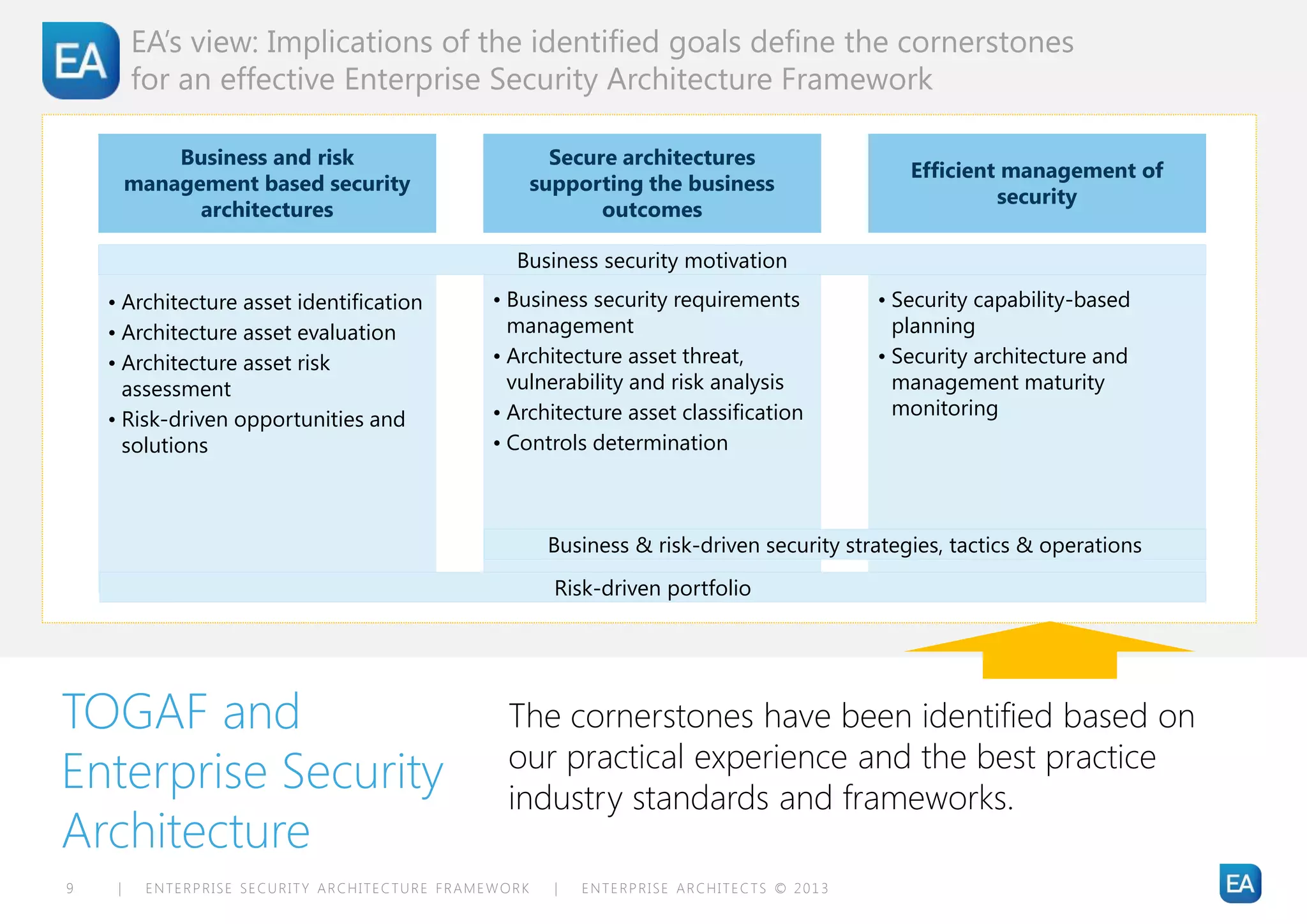EA’s view: Implications of the identified goals define the cornerstones
         for an effective Enterprise Security Architecture Framework

             Business and risk                           Secure architectures
                                                                                                Efficient management of
         management based security                     supporting the business
                                                                                                         security
               architectures                                  outcomes

                                                  Business security motivation
    • Architecture asset identification        • Business security requirements              • Security capability-based
    • Architecture asset evaluation              management                                    planning
    • Architecture asset risk                  • Architecture asset threat,                  • Security architecture and
      assessment                                 vulnerability and risk analysis               management maturity
                                               • Architecture asset classification             monitoring
    • Risk-driven opportunities and
      solutions                                • Controls determination



                                                        Business & risk-driven security strategies, tactics & operations
                                                         Risk-driven portfolio




TOGAF and                                        The cornerstones have been identified based on
                                                 our practical experience and the best practice
Enterprise Security                              industry standards and frameworks.
Architecture
9    |    ENTERPRISE SECURITY ARCHITECTURE FRAMEWORK     |   ENTERPRISE ARCHITECTS © 201 3
 