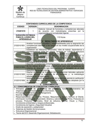 Modelo de
Mejora
Continua
LÍNEA TECNOLÓGICA DEL PROGRAMA: CLIENTE
RED DE TECNOLOGIAS DE GESTIÓN ADMINISTRATIVA Y SERVICIOS
FINANCIEROS
10
CONTENIDOS CURRICULARES DE LA COMPETENCIA
CODIGO VERSION DENOMINACION
210201019 1
Elaborar manual de funciones y competencias laborales
de acuerdo con metodologías prescritas por la
organización y la normatividad vigente
DURACIÓN ESTIMADA
PARA EL LOGRO DEL
APRENDIZAJE
110 Horas
2. RESULTADOS DE APRENDIZAJE
21020101901
Analizar funciones, requisitos y responsabilidades para la asignación las
competencias laborales a los cargos en los niveles ocupacionales de la
organización
21020101902
Establecer las relaciones funcionales, roles de trabajo, dependencia e
interdependencia entre los cargos, teniendo en cuenta la estructura
organizacional, para la elaboración de los perfiles ocupacionales.
21020101903
Establecer las competencias laborales y comportamentales en la
elaboración del manual de funciones por competencias, acorde con las
necesidades y niveles organizacionales, y el direccionamiento
estratégico de la empresa.
21020101904
Describir competencias comportamentales que se orienten al desarrollo
de los valores de la empresa especificando para cada competencia los
criterios de desempeño que debe satisfacer el trabajador en un nivel
especifico de la organización
21020101905
Diseñar el manual de funciones por competencias laborales aplicando
normas técnicas de redacción de las funciones, y la metodología
adoptada por la organización.
21020101906
Adoptar un sistema de clasificación de cargos que permita la verificación
de las funciones descritas acordes con la metodología adoptada por la
organización.
3. CONOCIMIENTOS
3.1 CONOCIMIENTOS DE CONCEPTOS Y PRINCIPIOS
 Principios y teoría de la dinámica del proceso y función administrativa de
Organización., y la trazabilidad de la información.
- Principios y fundamentación de Reingeniería.
- Nivel de responsabilidades
- Responsabilidades por: Errores, Proceso, Maquinaria y equipo, Servicio al Cliente,
Información Confidencial, Supervisión, Dineros y valores, Materia Prima, Productos en
proceso, Productos terminados, Nivel de esfuerzo, Mental, Visual, y Físico,
Condiciones ambientales y riesgos profesionales,
- Condiciones de higiene y Seguridad Industrial
- Grado de exposición y peligrosidad
 Sistemas de Gestión de los procesos
 Estructura Organizacional
 Teoría del D.O. Desarrollo Organizacional, Globalización.
 