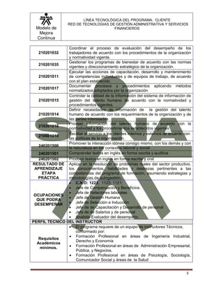 Modelo de
Mejora
Continua
LÍNEA TECNOLÓGICA DEL PROGRAMA: CLIENTE
RED DE TECNOLOGIAS DE GESTIÓN ADMINISTRATIVA Y SERVICIOS
FINANCIEROS
3
210201032
Coordinar el proceso de evaluación del desempeño de los
trabajadores de acuerdo con los procedimientos de la organización
y normatividad vigente.
210201035
Gestionar los programas de bienestar de acuerdo con las normas
vigentes y direccionamiento estratégico de la organización.
210201011
Ejecutar las acciones de capacitación, desarrollo y mantenimiento
de competencias individuales y de equipos de trabajo, de acuerdo
con el plan establecido.
210201017
Documentar procesos y procedimientos aplicando métodos
normalizados adoptados por la organización
210201015
Controlar la calidad de la información del sistema de información de
gestión del talento humano de acuerdo con la normatividad y
procedimientos vigentes.
210201014
Definir necesidades de información de la gestión del talento
humano de acuerdo con los requerimientos de la organización y de
las partes interesadas
210201016
Proveer información del talento humano de acuerdo con la
normatividad y los procedimientos establecidos vigentes
210601010
Facilitar el servicio a los clientes internos y externos de acuerdo con
las políticas de la organización.
240201500
Promover la interacción idónea consigo mismo, con los demás y con
la naturaleza en los contextos laboral y social
240201501 Comprender textos en inglés en forma escrita y auditiva
240201502 Producir textos en inglés en forma escrita y oral
RESULTADO DE
APRENDIZAJE
ETAPA
PRÁCTICA
Aplicar en la resolución de problemas reales del sector productivo,
los conocimientos, habilidades y destrezas pertinentes a las
competencias del programa de formación, asumiendo estrategias y
metodologías de autogestión.
OCUPACIONES
QUE PODRA
DESEMPEÑAR
 C.N.O: 1223; 1123; 1121;
 Jefe de Compensación y Beneficios.
 Jefe de Relaciones laborales
 Jefe de Gestión Humana
 Jefe de Selección e Inducción
 Jefe de de Capacitación y Desarrollo de personal
 Jefe de de Salarios y de personal
 Analista-Evaluador del desempeño.
PERFIL TECNICO DEL INSTRUCTOR
Requisitos
Académicos
mínimos.
 El programa requiere de un equipo de instructores Técnicos,
conformado por:
 Formación Profesional en áreas de Ingeniería Industrial,
Derecho y Economía
 Formación Profesional en áreas de Administración Empresarial,
Pública, y Negocios,
 Formación Profesional en áreas de Psicología, Sociología,
Comunicador Social y áreas de la Salud
 