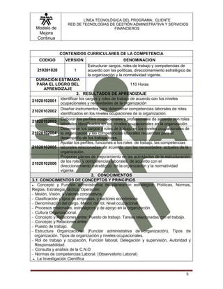Modelo de
Mejora
Continua
LÍNEA TECNOLÓGICA DEL PROGRAMA: CLIENTE
RED DE TECNOLOGIAS DE GESTIÓN ADMINISTRATIVA Y SERVICIOS
FINANCIEROS
5
CONTENIDOS CURRICULARES DE LA COMPETENCIA
CODIGO VERSION DENOMINACION
210201020 1
Estructurar cargos, roles de trabajo y competencias de
acuerdo con las políticas, direccionamiento estratégico de
la organización y la normatividad vigente.
DURACIÓN ESTIMADA
PARA EL LOGRO DEL
APRENDIZAJE
110 Horas
2. RESULTADOS DE APRENDIZAJE
21020102001
Identificar los cargos y roles de trabajo de acuerdo con los niveles
ocupacionales y necesidades de la organización
21020102002
Diseñar instrumentos para determinar competencias laborales de roles
identificados en los niveles ocupaciones de la organización.
21020102003
Elaborar los perfiles ocupacionales y profesionales de acuerdo con roles
laborales identificados en los niveles ocupacionales en la organización
21020102004
Determinar los cargos y roles de trabajo en los niveles ocupacionales de
la organización y las competencias laborales requeridas para el
desempeño de los trabajadores.
21020102005
Ajustar los perfiles, funciones a los roles de trabajo, las competencias
laborales relacionadas de acuerdo con las necesidades actuales de la
organización.
21020102006
Proponer planes de mejoramiento en las actividades de la estructuración
de los roles y competencias laborales, de acuerdo con el
direccionamiento estratégico de la organización y la normatividad
vigente.
3. CONOCIMIENTOS
3.1 CONOCIMIENTOS DE CONCEPTOS Y PRINCIPIOS
 Concepto y Función administrativa de planeación estratégica: Políticas, Normas,
Reglas, Estrategia, táctica, Operación.
- Misión, Visión, y Valores corporativos
- Clasificación y tipos de empresas, y sectores económicos
- Denominación del cargo, Misión del rol, Nivel ocupacional
- Procesos misionales, estratégicos y de apoyo en la organización
- Cultura Organizacional.
- Concepto y Relaciones entre: Puesto de trabajo. Tareas relacionadas con el trabajo.
- Concepto y Relaciones entre:
- Puesto de trabajo.
- Estructura Organizacional (Función administrativa de organización), Tipos de
organización. Tipos de organización y niveles ocupacionales.
- Rol de trabajo y ocupación, Función laboral, Delegación y supervisión, Autoridad y
Responsabilidad.
- Consulta y análisis de la C,N.O
- Normas de competencias Laboral. (Observatorio Laboral)
 La Investigación Científica
 