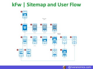 kFw |	Sitemap	and	User	Flow
@riveranomics.com
 