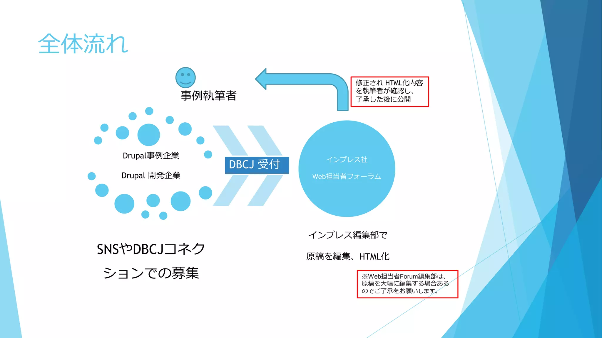 全体流れ
Drupal事例企業
Drupal 開発企業
SNSやDBCJコネク
ションでの募集
インプレス社
Web担当者フォーラム
インプレス編集部で
原稿を編集、HTML化
DBCJ 受付
事例執筆者
修正され HTML化内容
を執筆者が確認し、
了承した後に公開
※Web担当者Forum編集部は、
原稿を大幅に編集する場合ある
のでご了承をお願いします。
 