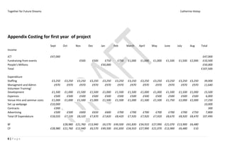 Together for Future Dreams                                                                                                       Catherine Hislop




Appendix Costing for first year of project
                               Sept      Oct       Nov      Dec      Jan       Feb       March    April     May      June      July     Aug         Total
Income

JCT                            £47,000                                                                                                         £47,000
Fundraising from events                              £500     £500     £750      £750    £1,000    £1,000   £1,000    £1,500    £1,500 £2,000 £10,500
People's Millions                                                    £50,000                                                                   £50,000
Total                                                                                                                                         £107,500

Expenditure
Staffing                        £3,250    £3,250   £3,250   £3,250    £3,250    £3,250   £3,250    £3,250   £3,250    £3,250    £3,250 £3,250         39,000
Managment and Admin              £970      £970     £970     £970      £970      £970     £970      £970     £970      £970      £970   £970          11,640
Volunteer Training/
Development                     £1,500    £1,000   £1,500   £1,500    £1,000    £1,500   £1,500    £1,000   £1,000    £1,500    £1,500 £1,000         15,500
Expences                         £500      £500     £500     £500      £500      £500     £500      £500     £500      £500      £500   £500           6,000
Venue Hire and seminar costs    £1,000    £1,000   £1,500   £1,000    £1,500    £1,500   £1,000    £1,500   £1,500    £1,750    £2,000 £2,000         17,250
Set up webpage                 £10,000                                                                                                                10,000
Contracts                        £300                                                                                                                    300
Advertising                      £500      £500     £600     £650      £600      £700     £700      £700     £700      £700      £700   £750           7,800
Total Of Expendature           £18,020    £7,220   £8,320   £7,870    £7,820    £8,420   £7,920    £7,920   £7,920    £8,670    £8,920 £8,470        107,490

Bf                                     £28,980 £21,760 £13,940 £6,570 £49,500 £41,830 £34,910 £27,990                £21,070 £13,900 £6,480
CF                             £28,980 £21,760 £13,940 £6,570 £49,500 £41,830 £34,910 £27,990 £21,070                £13,900 £6,480     £10


0|Page
 