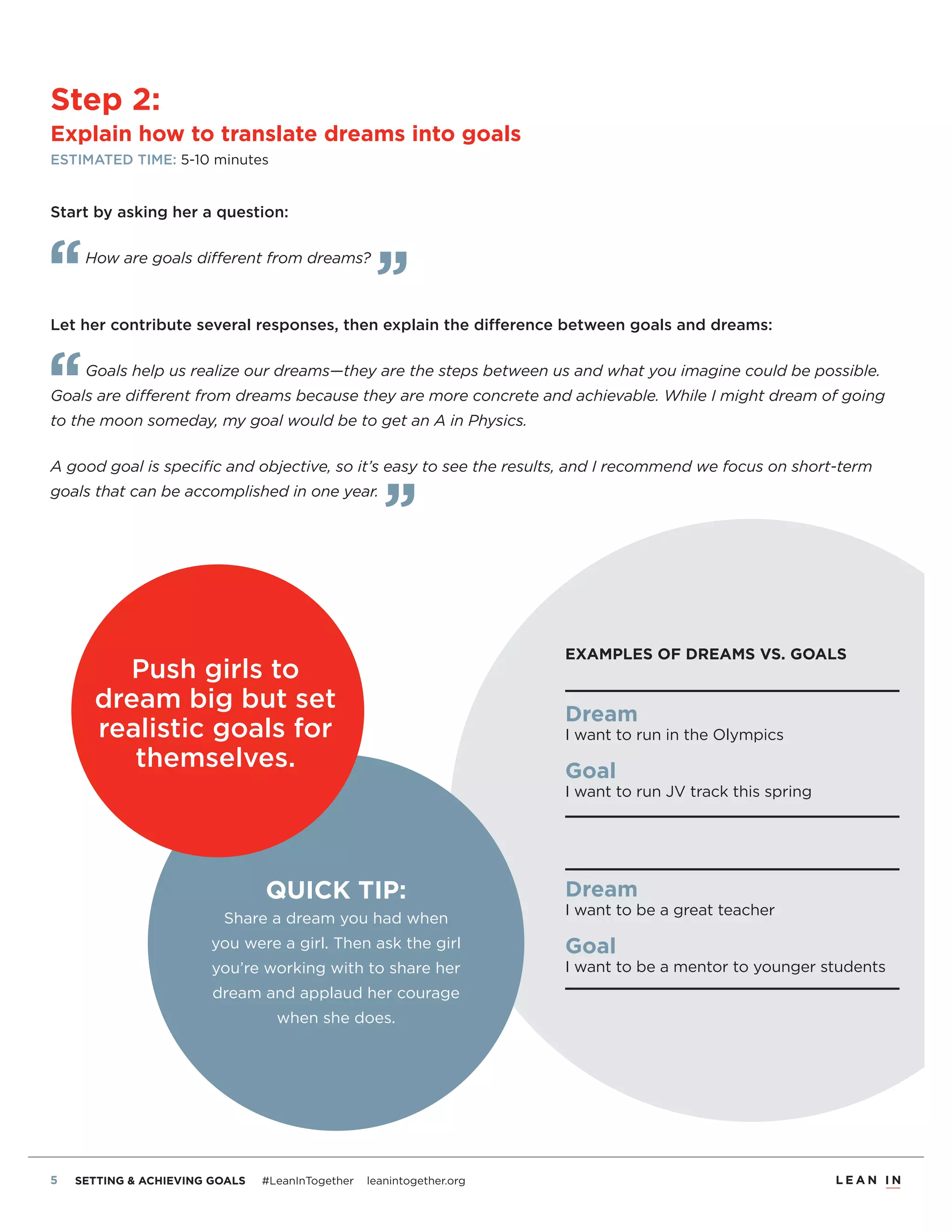 4 SETTING & ACHIEVING GOALS #LeanInTogether leanintogether.org
Step 2:
Explain how to translate dreams into goals
ESTIMATED TIME: 5-10 minutes
Start by asking her a question:
How are goals different from dreams?
Let her contribute several responses, then explain the difference between goals and dreams:
Goals help us realize our dreams—they are the steps between us and what you imagine could be possible.
Goals are different from dreams because they are more concrete and achievable. While I might dream of going
to the moon someday, my goal would be to get an A in Physics.
A good goal is speciﬁc and objective, so it’s easy to see the results, and I recommend we focus on short-term
goals that can be accomplished in one year.
QUICK TIP:
Share a dream you had when
you were a girl. Then ask the girl
you’re working with to share her
dream and applaud her courage
when she does.
Push girls to
dream big but set
realistic goals for
themselves.
Dream
I want to run in the Olympics
Goal
I want to run JV track this spring
Dream
I want to be a great teacher
Goal
I want to be a mentor to younger students
EXAMPLES OF DREAMS VS. GOALS
 