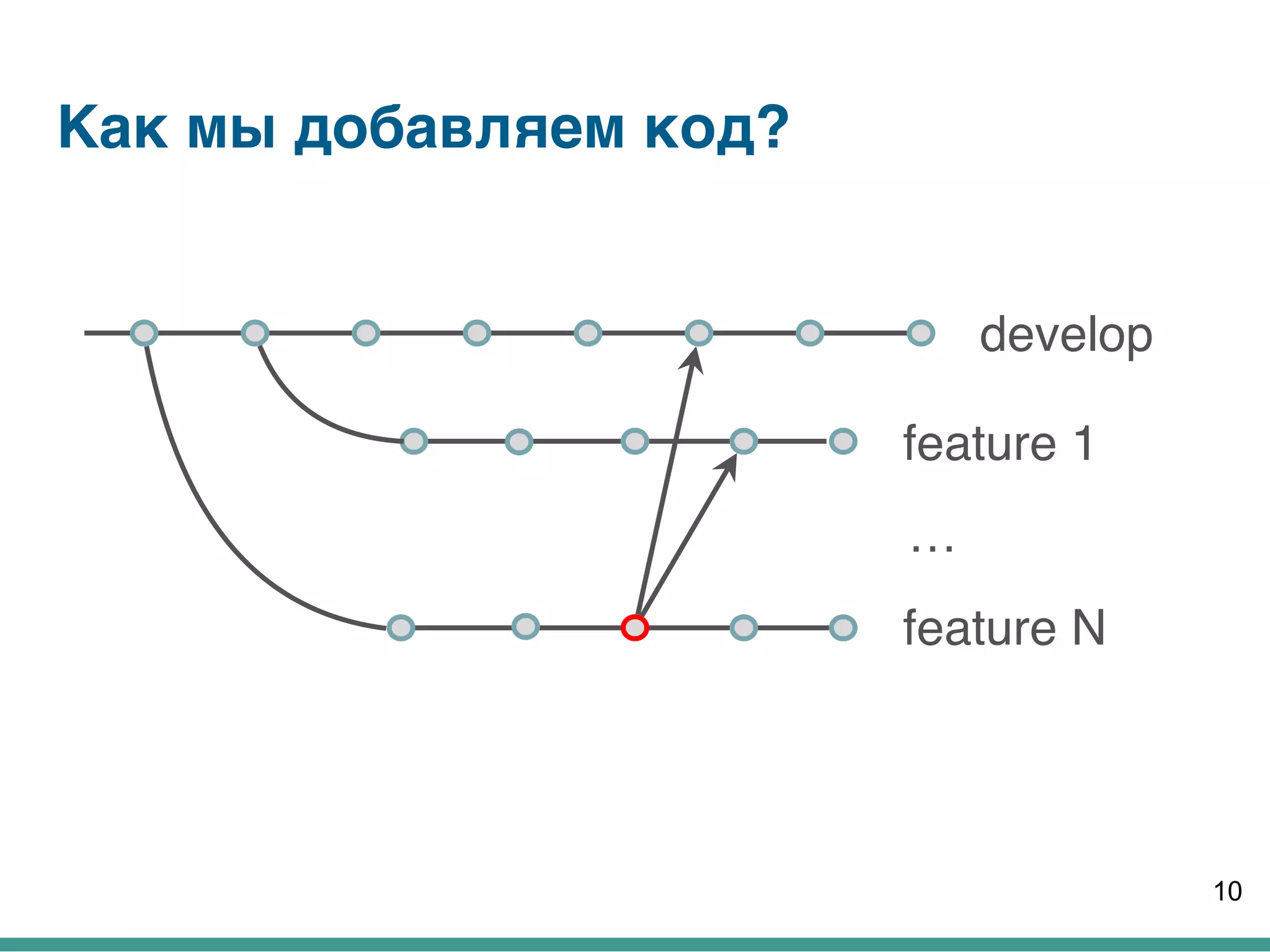 Как мы добавляем код?
10
feature N
feature 1
develop
…
 
