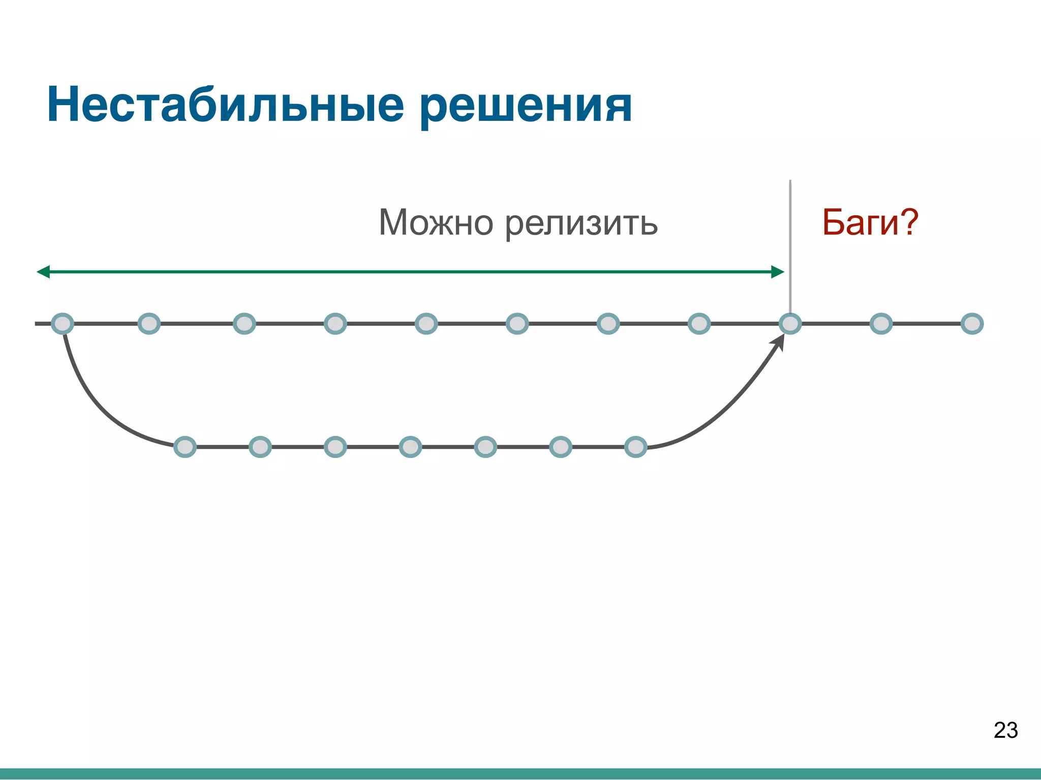 Нестабильные решения
23
Можно релизить Баги?
 