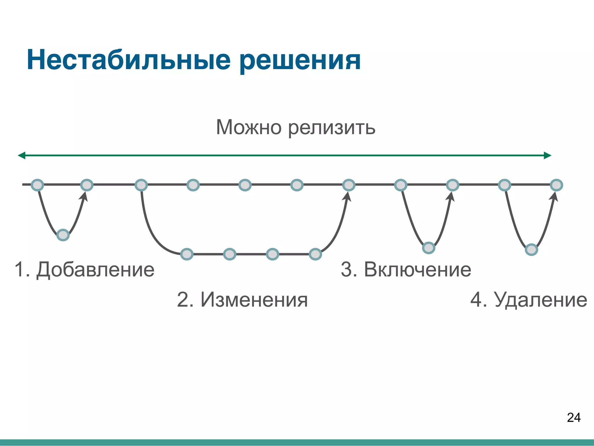 Нестабильные решения
24
2. Изменения
1. Добавление
4. Удаление
Можно релизить
3. Включение
 