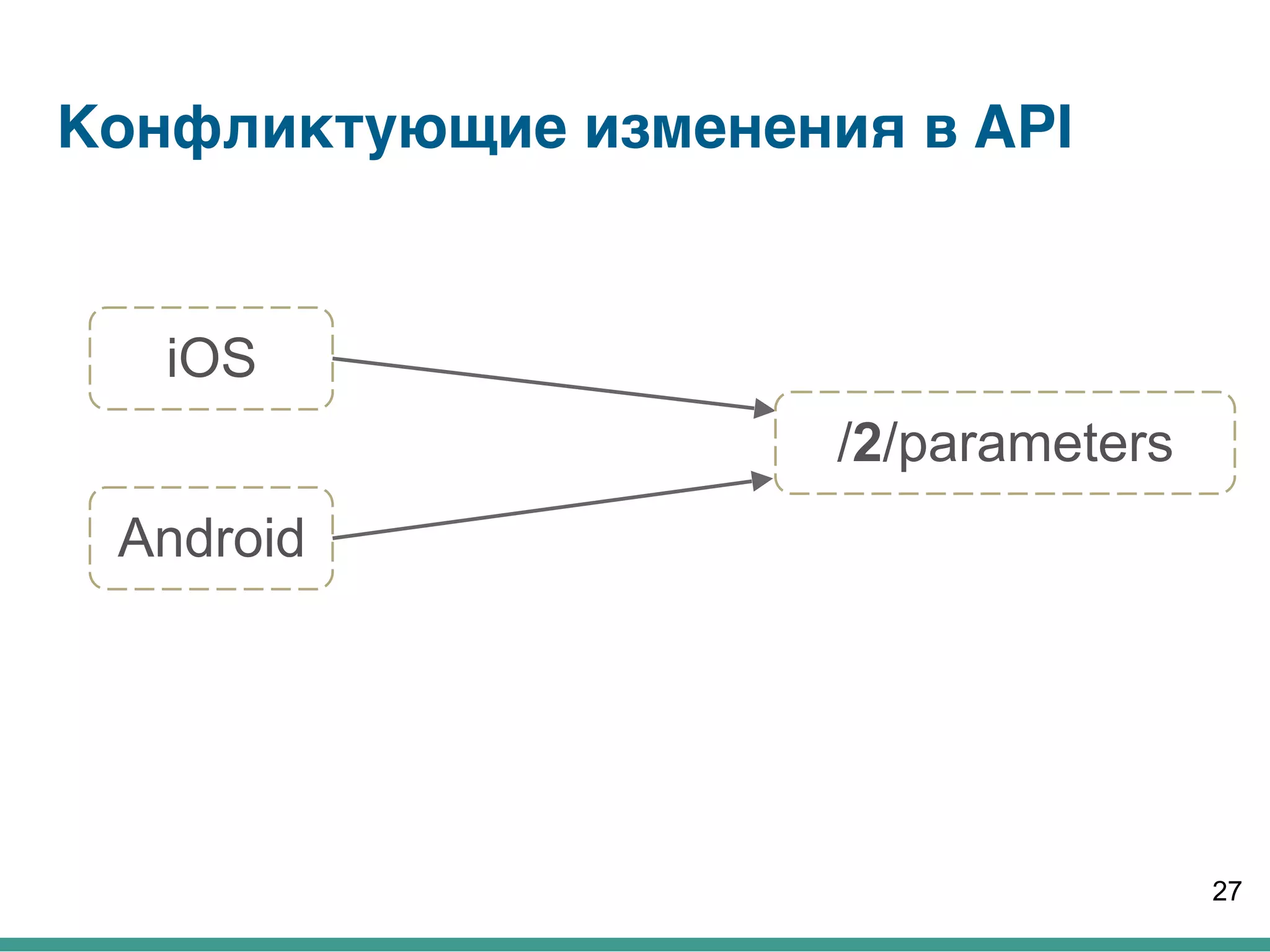 Конфликтующие изменения в API
27
iOS
Android
/2/parameters
 