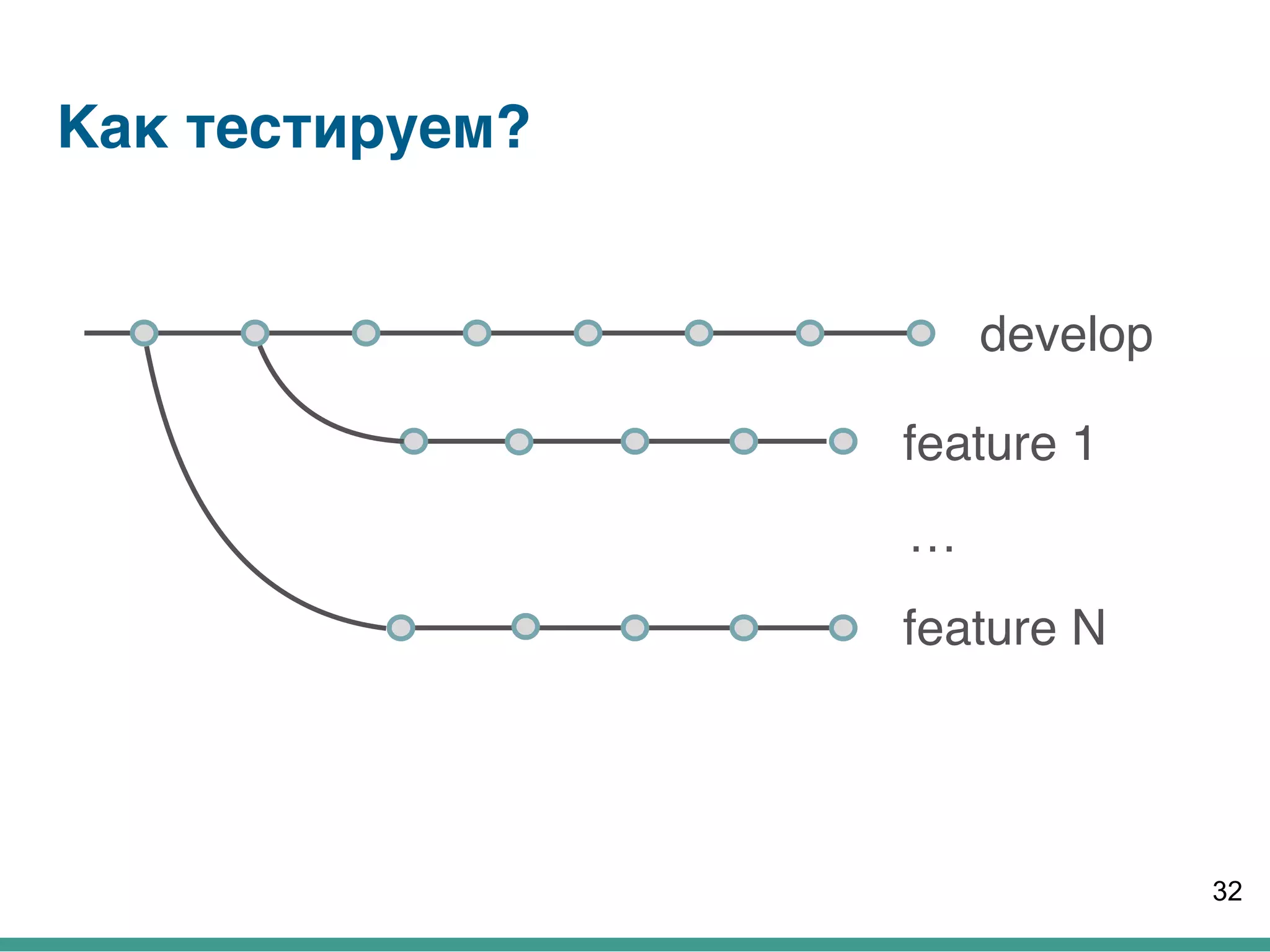 Как тестируем?
32
feature N
feature 1
develop
…
 