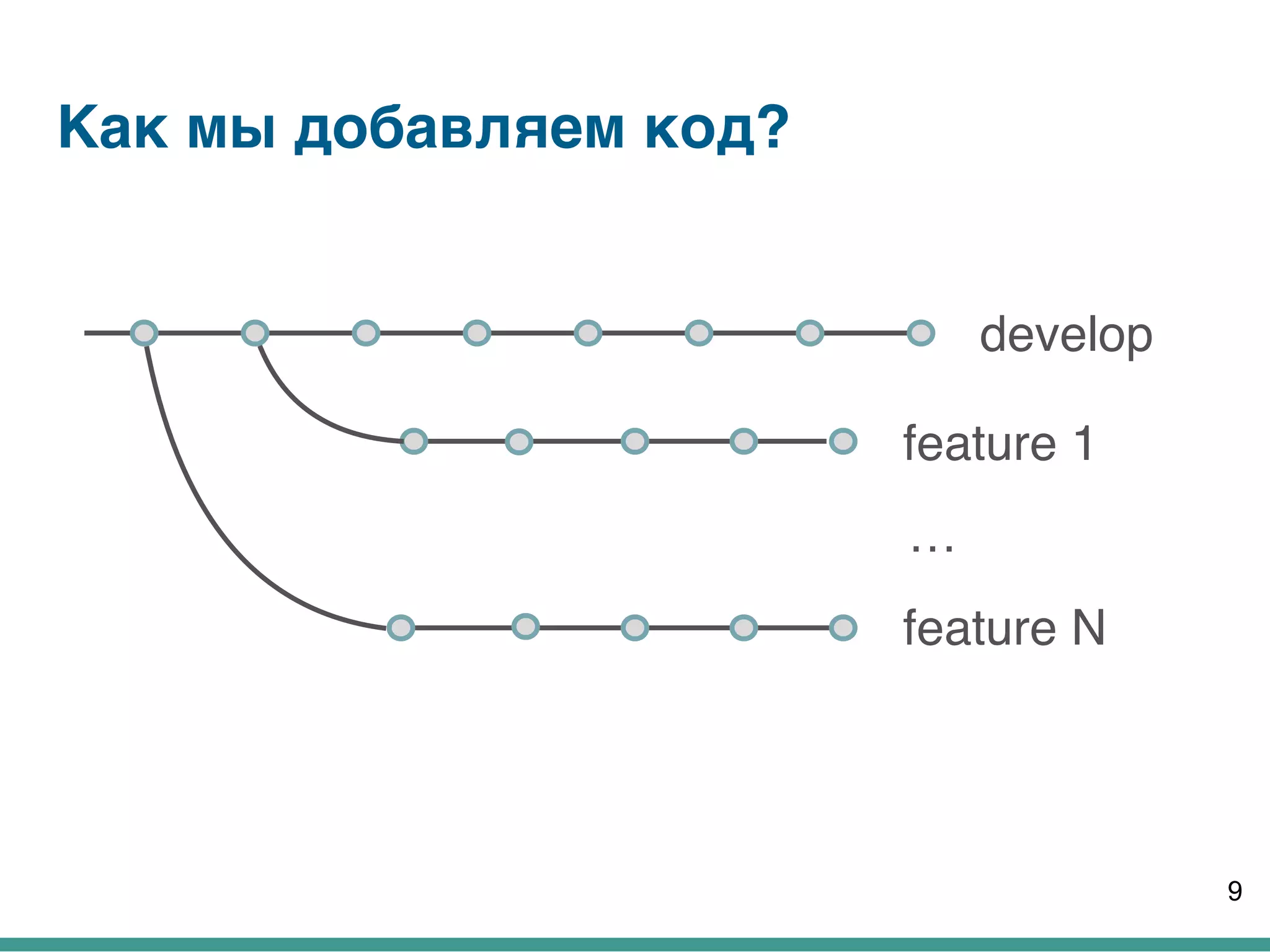 Как мы добавляем код?
9
feature N
feature 1
develop
…
 