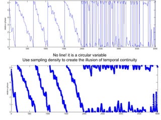 No line! it is a circular variable
Use sampling density to create the illusion of temporal continuity
 