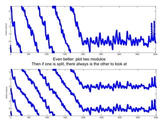 Even better: plot two modulos
Then if one is split, there always is the other to look at
 