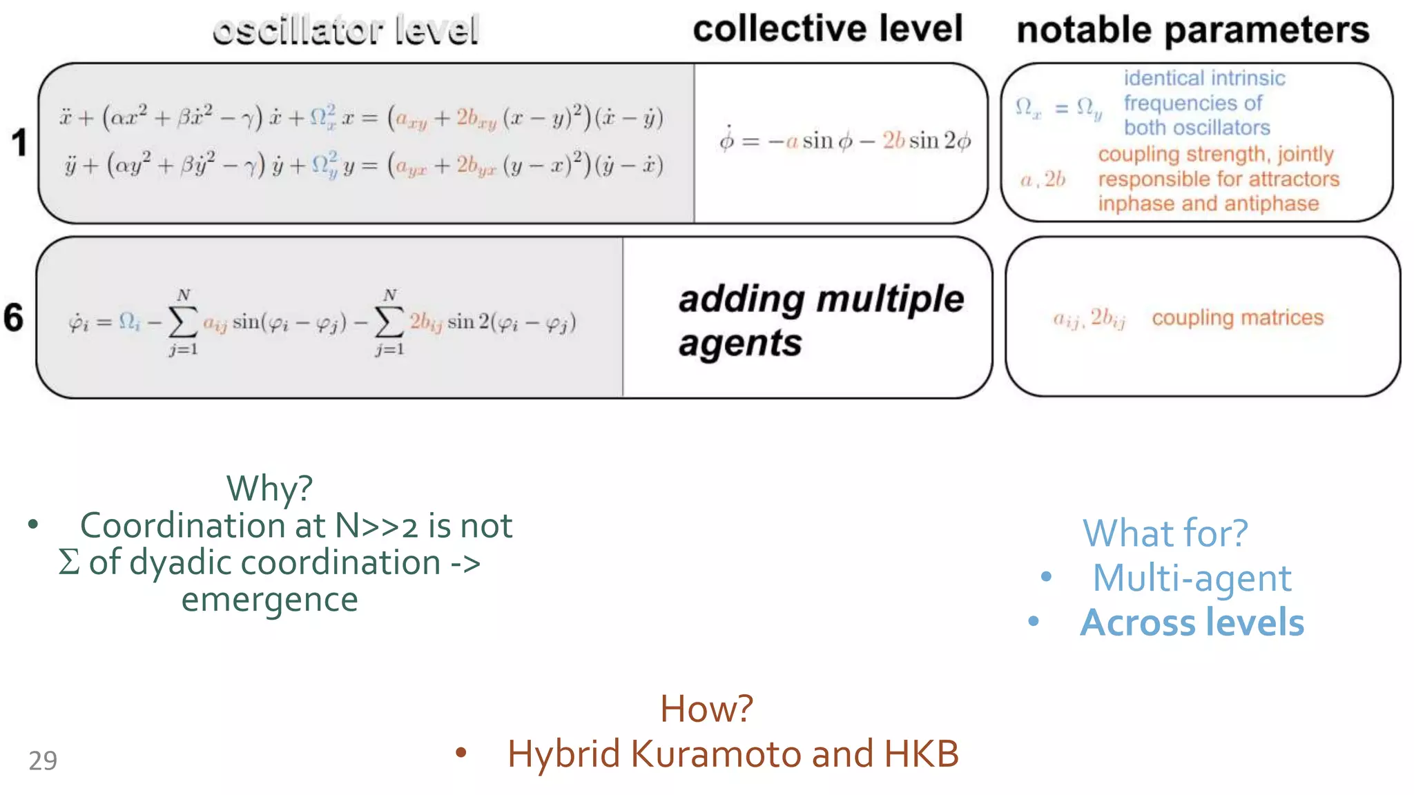 29
How?
• Hybrid Kuramoto and HKB
Why?
• Coordination at N>>2 is not
S of dyadic coordination ->
emergence
What for?
• Multi-agent
• Across levels
 