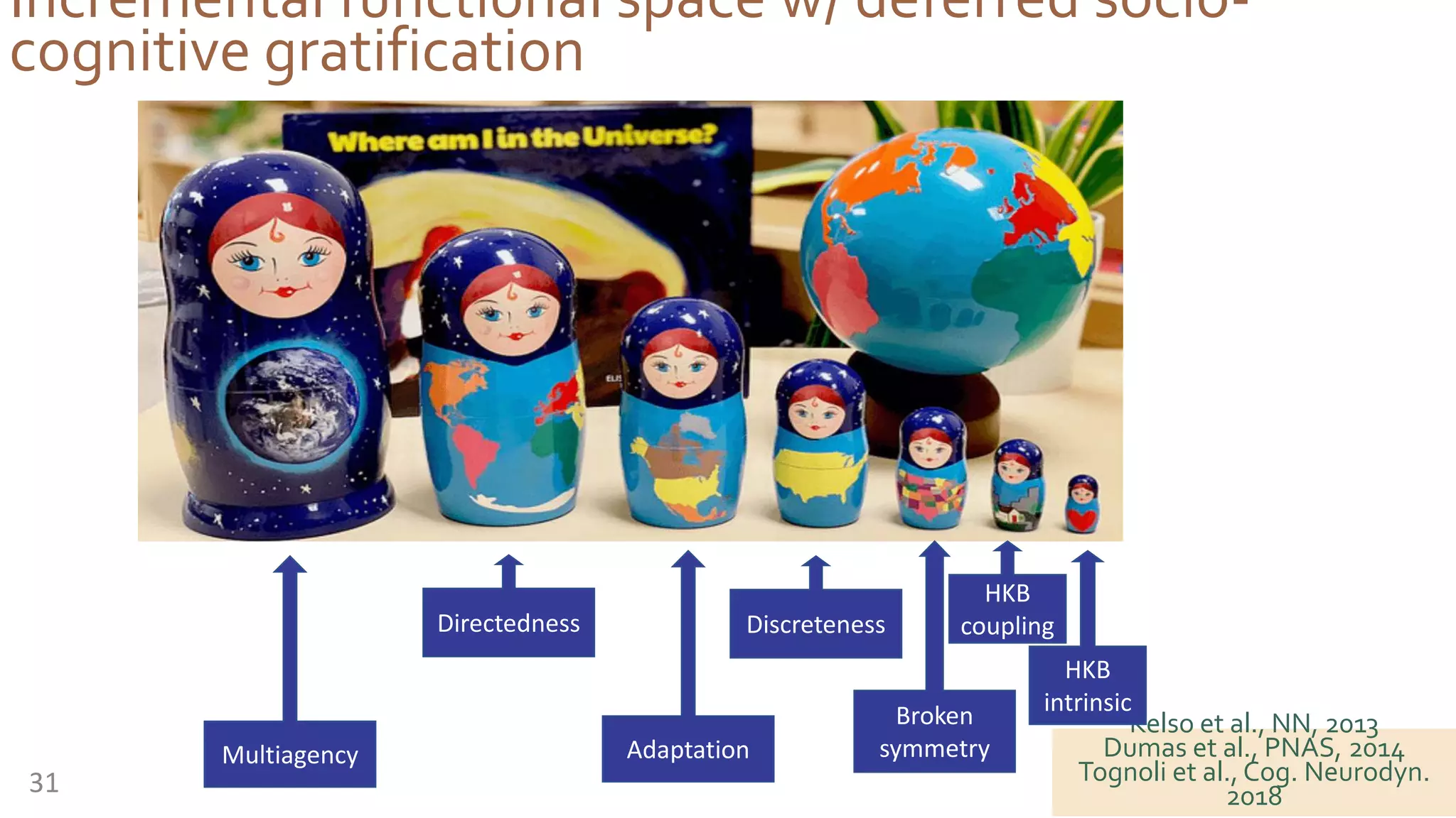 Kelso et al., NN, 2013
Dumas et al., PNAS, 2014
Tognoli et al., Cog. Neurodyn.
201831
Incremental functional space w/ deferred socio-
cognitive gratification
HKB
intrinsic
HKB
coupling
Broken
symmetry
Discreteness
AdaptationMultiagency
Directedness
 