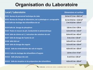 Organisation du Laboratoire
Local / Laboratoire Dimensions et surface
B1S1 Bureau du personnel technique du Labo 5.0 m X 7.3 m = 36.5 m²
B1S2 Bureau du Chargé du laboratoire, de la pédologie et cartographie 3.2 m X 4.0 m = 12.8 m²
B1S3 Salle de stockage des échantillons de sol 2 m X 5.0 m = 10 m²
B1S4 Salle de dosage du phosphore 5.8 m x 5 m = 29 m
B1S5 Pesée et mesure du pH, Conductivité et photométrique 3.2 m X 5 m = 16 m²
B1S6 Salle de chimie sol 1 / extraction des solutions de sols 8.4 m X 5 m = 42 m²
B1S7 Salle de dosage de l’azote du sol 3 m x 5 m = 15 m²
B1S8 Salle SAA sol 3.0 m X 5 m = 15 m²
B1S9 Salle de dosage des engrais 3.2 m X 5 m = 16 m²
B1S10 Salle de minéralisation des sols et engrais 4.0 m X 5 m = 20 m²
B1S11 Salle de stockage des échantillons d’engrais 1.8 m x 5 m = 9 m²
B1S12 Salle physique des sols 5 m X 5 m = 25 m²
 
B1S13 Salle de réception et de préparation des échantillons 4.0 m X 5 m = 20 m²
 