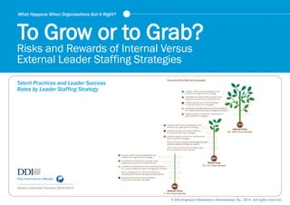 Global Leadership Forecast 2014|2015
Talent Practices and Leader Success
Rates by Leader Staffing Strategy
What Happens When Organizations Get It Right?
To Grow or to Grab?
Risks and Rewards of Internal Versus
External Leader Staffing Strategies
© Development Dimensions International, Inc. 2014. All rights reserved.
 