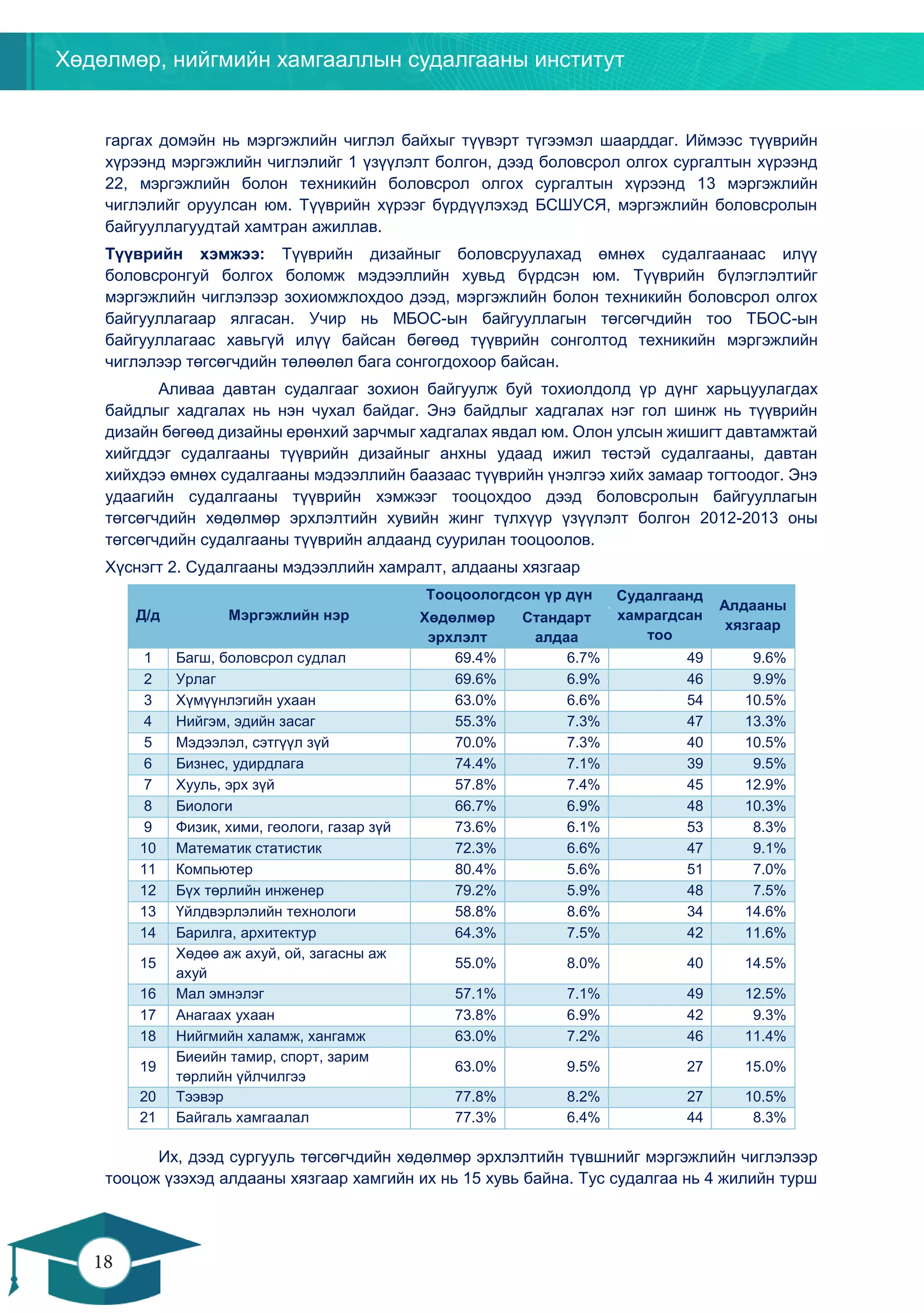 Хөдөлмөр, нийгмийн хамгааллын судалгааны институт
18
17
гаргах домэйн нь мэргэжлийн чиглэл байхыг түүвэрт түгээмэл шаарддаг. Иймээс түүврийн
хүрээнд мэргэжлийн чиглэлийг 1 үзүүлэлт болгон, дээд боловсрол олгох сургалтын хүрээнд
22, мэргэжлийн болон техникийн боловсрол олгох сургалтын хүрээнд 13 мэргэжлийн
чиглэлийг оруулсан юм. Түүврийн хүрээг бүрдүүлэхэд БСШУСЯ, мэргэжлийн боловсролын
байгууллагуудтай хамтран ажиллав.
Түүврийн хэмжээ: Түүврийн дизайныг боловсруулахад өмнөх судалгаанаас илүү
боловсронгуй болгох боломж мэдээллийн хувьд бүрдсэн юм. Түүврийн бүлэглэлтийг
мэргэжлийн чиглэлээр зохиомжлохдоо дээд, мэргэжлийн болон техникийн боловсрол олгох
байгууллагаар ялгасан. Учир нь МБОС-ын байгууллагын төгсөгчдийн тоо ТБОС-ын
байгууллагаас хавьгүй илүү байсан бөгөөд түүврийн сонголтод техникийн мэргэжлийн
чиглэлээр төгсөгчдийн төлөөлөл бага сонгогдохоор байсан.
Аливаа давтан судалгааг зохион байгуулж буй тохиолдолд үр дүнг харьцуулагдах
байдлыг хадгалах нь нэн чухал байдаг. Энэ байдлыг хадгалах нэг гол шинж нь түүврийн
дизайн бөгөөд дизайны ерөнхий зарчмыг хадгалах явдал юм. Олон улсын жишигт давтамжтай
хийгддэг судалгааны түүврийн дизайныг анхны удаад ижил төстэй судалгааны, давтан
хийхдээ өмнөх судалгааны мэдээллийн баазаас түүврийн үнэлгээ хийх замаар тогтоодог. Энэ
удаагийн судалгааны түүврийн хэмжээг тооцохдоо дээд боловсролын байгууллагын
төгсөгчдийн хөдөлмөр эрхлэлтийн хувийн жинг түлхүүр үзүүлэлт болгон 2012-2013 оны
төгсөгчдийн судалгааны түүврийн алдаанд суурилан тооцоолов.
Хүснэгт 2. Судалгааны мэдээллийн хамралт, алдааны хязгаар
Д/д Мэргэжлийн нэр
Тооцоологдсон үр дүн Судалгаанд
хамрагдсан
тоо
Алдааны
хязгаар
Хөдөлмөр
эрхлэлт
Стандарт
алдаа
1 Багш, боловсрол судлал 69.4% 6.7% 49 9.6%
2 Урлаг 69.6% 6.9% 46 9.9%
3 Хүмүүнлэгийн ухаан 63.0% 6.6% 54 10.5%
4 Нийгэм, эдийн засаг 55.3% 7.3% 47 13.3%
5 Мэдээлэл, сэтгүүл зүй 70.0% 7.3% 40 10.5%
6 Бизнес, удирдлага 74.4% 7.1% 39 9.5%
7 Хууль, эрх зүй 57.8% 7.4% 45 12.9%
8 Биологи 66.7% 6.9% 48 10.3%
9 Физик, хими, геологи, газар зүй 73.6% 6.1% 53 8.3%
10 Математик статистик 72.3% 6.6% 47 9.1%
11 Компьютер 80.4% 5.6% 51 7.0%
12 Бүх төрлийн инженер 79.2% 5.9% 48 7.5%
13 Үйлдвэрлэлийн технологи 58.8% 8.6% 34 14.6%
14 Барилга, архитектур 64.3% 7.5% 42 11.6%
15
Хөдөө аж ахуй, ой, загасны аж
ахуй
55.0% 8.0% 40 14.5%
16 Мал эмнэлэг 57.1% 7.1% 49 12.5%
17 Анагаах ухаан 73.8% 6.9% 42 9.3%
18 Нийгмийн халамж, хангамж 63.0% 7.2% 46 11.4%
19
Биеийн тамир, спорт, зарим
төрлийн үйлчилгээ
63.0% 9.5% 27 15.0%
20 Тээвэр 77.8% 8.2% 27 10.5%
21 Байгаль хамгаалал 77.3% 6.4% 44 8.3%
Их, дээд сургууль төгсөгчдийн хөдөлмөр эрхлэлтийн түвшнийг мэргэжлийн чиглэлээр
тооцож үзэхэд алдааны хязгаар хамгийн их нь 15 хувь байна. Тус судалгаа нь 4 жилийн турш
 