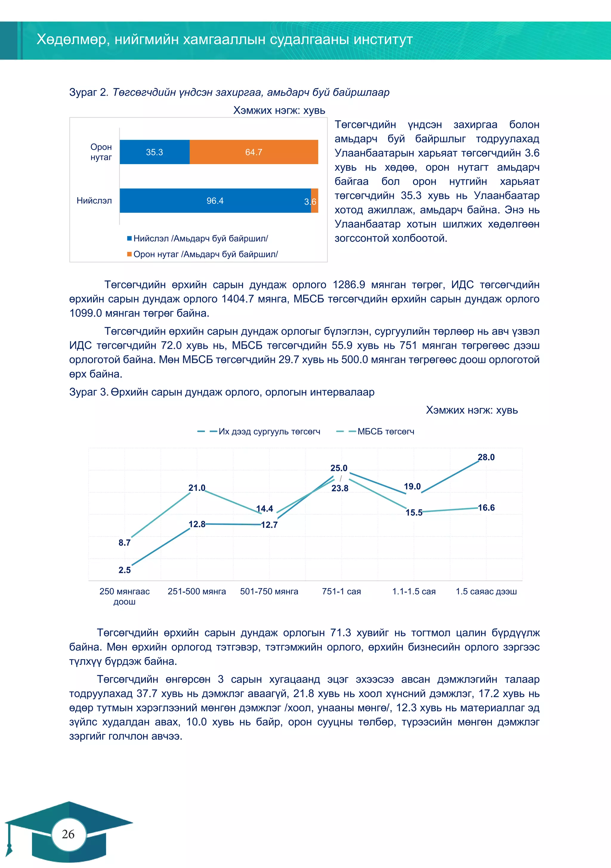 Хөдөлмөр, нийгмийн хамгааллын судалгааны институт
26
25
Зураг 2. Төгсөгчдийн үндсэн захиргаа, амьдарч буй байршлаар
Хэмжих нэгж: хувь
Төгсөгчдийн үндсэн захиргаа болон
амьдарч буй байршлыг тодруулахад
Улаанбаатарын харьяат төгсөгчдийн 3.6
хувь нь хөдөө, орон нутагт амьдарч
байгаа бол орон нутгийн харьяат
төгсөгчдийн 35.3 хувь нь Улаанбаатар
хотод ажиллаж, амьдарч байна. Энэ нь
Улаанбаатар хотын шилжих хөдөлгөөн
зогссонтой холбоотой.
Төгсөгчдийн өрхийн сарын дундаж орлого 1286.9 мянган төгрөг, ИДС төгсөгчдийн
өрхийн сарын дундаж орлого 1404.7 мянга, МБСБ төгсөгчдийн өрхийн сарын дундаж орлого
1099.0 мянган төгрөг байна.
Төгсөгчдийн өрхийн сарын дундаж орлогыг бүлэглэн, сургуулийн төрлөөр нь авч үзвэл
ИДС төгсөгчдийн 72.0 хувь нь, МБСБ төгсөгчдийн 55.9 хувь нь 751 мянган төгрөгөөс дээш
орлоготой байна. Мөн МБСБ төгсөгчдийн 29.7 хувь нь 500.0 мянган төгрөгөөс доош орлоготой
өрх байна.
Зураг 3. Өрхийн сарын дундаж орлого, орлогын интервалаар
Хэмжих нэгж: хувь
Төгсөгчдийн өрхийн сарын дундаж орлогын 71.3 хувийг нь тогтмол цалин бүрдүүлж
байна. Мөн өрхийн орлогод тэтгэвэр, тэтгэмжийн орлого, өрхийн бизнесийн орлого зэргээс
түлхүү бүрдэж байна.
Төгсөгчдийн өнгөрсөн 3 сарын хугацаанд эцэг эхээсээ авсан дэмжлэгийн талаар
тодруулахад 37.7 хувь нь дэмжлэг аваагүй, 21.8 хувь нь хоол хүнсний дэмжлэг, 17.2 хувь нь
өдөр тутмын хэрэглээний мөнгөн дэмжлэг /хоол, унааны мөнгө/, 12.3 хувь нь материаллаг эд
зүйлс худалдан авах, 10.0 хувь нь байр, орон сууцны төлбөр, түрээсийн мөнгөн дэмжлэг
зэргийг голчлон авчээ.
2.5
12.8 12.7
25.0
19.0
28.0
8.7
21.0
14.4
23.8
15.5
16.6
250 мянгаас
доош
251-500 мянга 501-750 мянга 751-1 сая 1.1-1.5 сая 1.5 саяас дээш
Их дээд сургууль төгсөгч МБСБ төгсөгч
96.4
35.3
3.6
64.7
Нийслэл
Орон
нутаг
Нийслэл /Амьдарч буй байршил/
Орон нутаг /Амьдарч буй байршил/
 