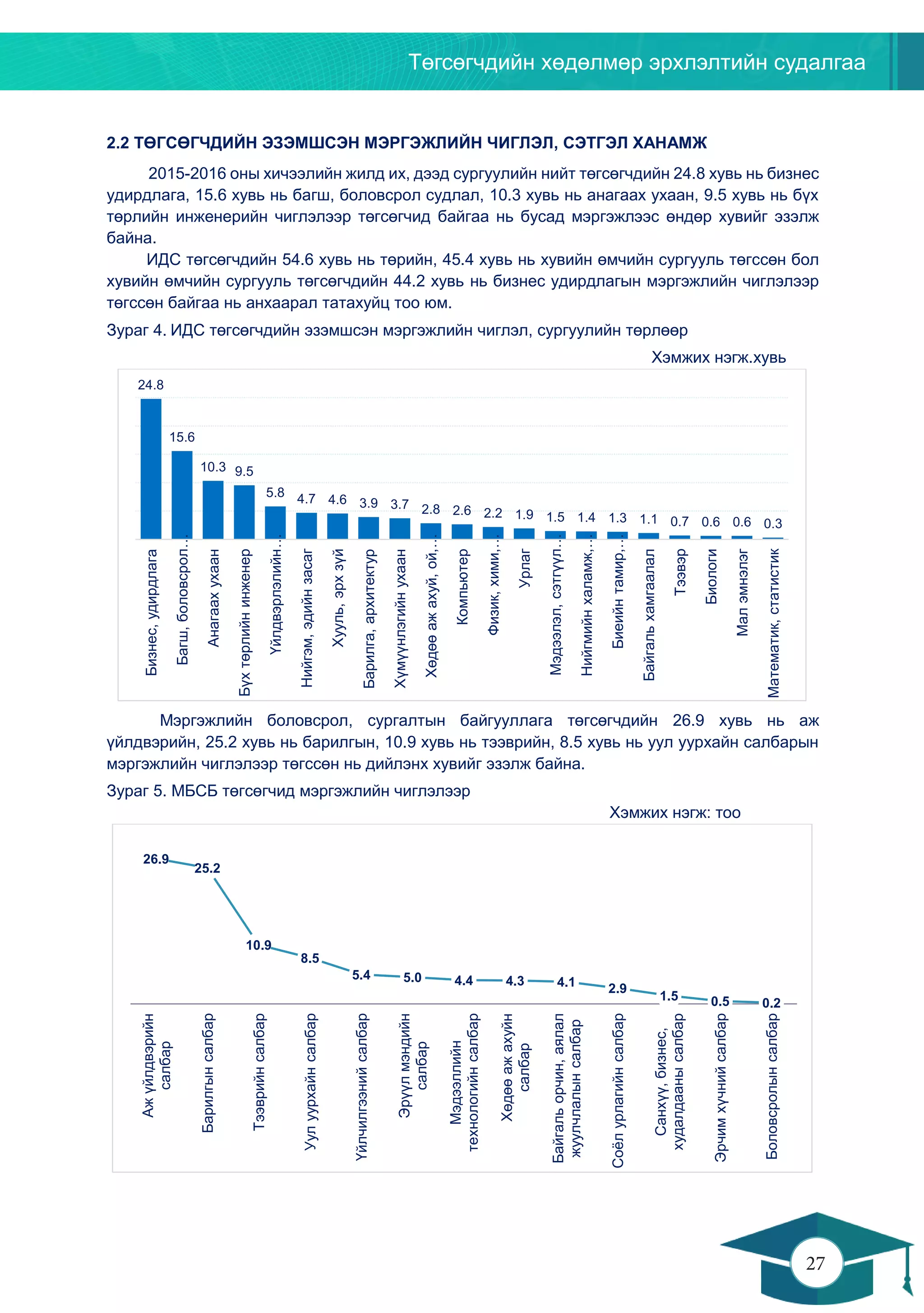 Төгсөгчдийн хөдөлмөр эрхлэлтийн судалгаа
27
26
2.2 ТӨГСӨГЧДИЙН ЭЗЭМШСЭН МЭРГЭЖЛИЙН ЧИГЛЭЛ, СЭТГЭЛ ХАНАМЖ
2015-2016 оны хичээлийн жилд их, дээд сургуулийн нийт төгсөгчдийн 24.8 хувь нь бизнес
удирдлага, 15.6 хувь нь багш, боловсрол судлал, 10.3 хувь нь анагаах ухаан, 9.5 хувь нь бүх
төрлийн инженерийн чиглэлээр төгсөгчид байгаа нь бусад мэргэжлээс өндөр хувийг эзэлж
байна.
ИДС төгсөгчдийн 54.6 хувь нь төрийн, 45.4 хувь нь хувийн өмчийн сургууль төгссөн бол
хувийн өмчийн сургууль төгсөгчдийн 44.2 хувь нь бизнес удирдлагын мэргэжлийн чиглэлээр
төгссөн байгаа нь анхаарал татахуйц тоо юм.
Зураг 4. ИДС төгсөгчдийн эзэмшсэн мэргэжлийн чиглэл, сургуулийн төрлөөр
Хэмжих нэгж.хувь
Мэргэжлийн боловсрол, сургалтын байгууллага төгсөгчдийн 26.9 хувь нь аж
үйлдвэрийн, 25.2 хувь нь барилгын, 10.9 хувь нь тээврийн, 8.5 хувь нь уул уурхайн салбарын
мэргэжлийн чиглэлээр төгссөн нь дийлэнх хувийг эзэлж байна.
Зураг 5. МБСБ төгсөгчид мэргэжлийн чиглэлээр
Хэмжих нэгж: тоо
24.8
15.6
10.3 9.5
5.8 4.7 4.6 3.9 3.7 2.8 2.6 2.2 1.9 1.5 1.4 1.3 1.1 0.7 0.6 0.6 0.3
Бизнес,удирдлага
Багш,боловсрол…
Анагаахухаан
Бүхтөрлийнинженер
Үйлдвэрлэлийн…
Нийгэм,эдийнзасаг
Хууль,эрхзүй
Барилга,архитектур
Хүмүүнлэгийнухаан
Хөдөөажахуй,ой,…
Компьютер
Физик,хими,…
Урлаг
Мэдээлэл,сэтгүүл…
Нийгмийнхаламж,…
Биеийнтамир,…
Байгальхамгаалал
Тээвэр
Биологи
Малэмнэлэг
Математик,статистик
26.9
25.2
10.9
8.5
5.4 5.0 4.4 4.3 4.1 2.9
1.5 0.5 0.2
Ажүйлдвэрийн
салбар
Барилгынсалбар
Тээврийнсалбар
Уулуурхайнсалбар
Үйлчилгээнийсалбар
Эрүүлмэндийн
салбар
Мэдээллийн
технологийнсалбар
Хөдөөажахуйн
салбар
Байгальорчин,аялал
жуулчлалынсалбар
Соёлурлагийнсалбар
Санхүү,бизнес,
худалдаанысалбар
Эрчимхүчнийсалбар
Боловсролынсалбар
 