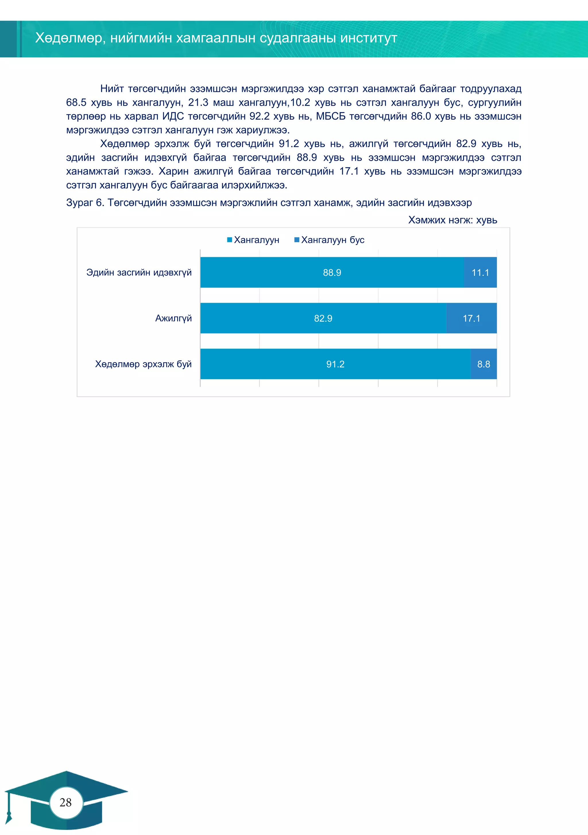 Хөдөлмөр, нийгмийн хамгааллын судалгааны институт
28
27
Нийт төгсөгчдийн эзэмшсэн мэргэжилдээ хэр сэтгэл ханамжтай байгааг тодруулахад
68.5 хувь нь хангалуун, 21.3 маш хангалуун,10.2 хувь нь сэтгэл хангалуун бус, сургуулийн
төрлөөр нь харвал ИДС төгсөгчдийн 92.2 хувь нь, МБСБ төгсөгчдийн 86.0 хувь нь эзэмшсэн
мэргэжилдээ сэтгэл хангалуун гэж хариулжээ.
Хөдөлмөр эрхэлж буй төгсөгчдийн 91.2 хувь нь, ажилгүй төгсөгчдийн 82.9 хувь нь,
эдийн засгийн идэвхгүй байгаа төгсөгчдийн 88.9 хувь нь эзэмшсэн мэргэжилдээ сэтгэл
ханамжтай гэжээ. Харин ажилгүй байгаа төгсөгчдийн 17.1 хувь нь эзэмшсэн мэргэжилдээ
сэтгэл хангалуун бус байгаагаа илэрхийлжээ.
Зураг 6. Төгсөгчдийн эзэмшсэн мэргэжлийн сэтгэл ханамж, эдийн засгийн идэвхээр
Хэмжих нэгж: хувь
91.2
82.9
88.9
8.8
17.1
11.1
Хөдөлмөр эрхэлж буй
Ажилгүй
Эдийн засгийн идэвхгүй
Хангалуун Хангалуун бус
 