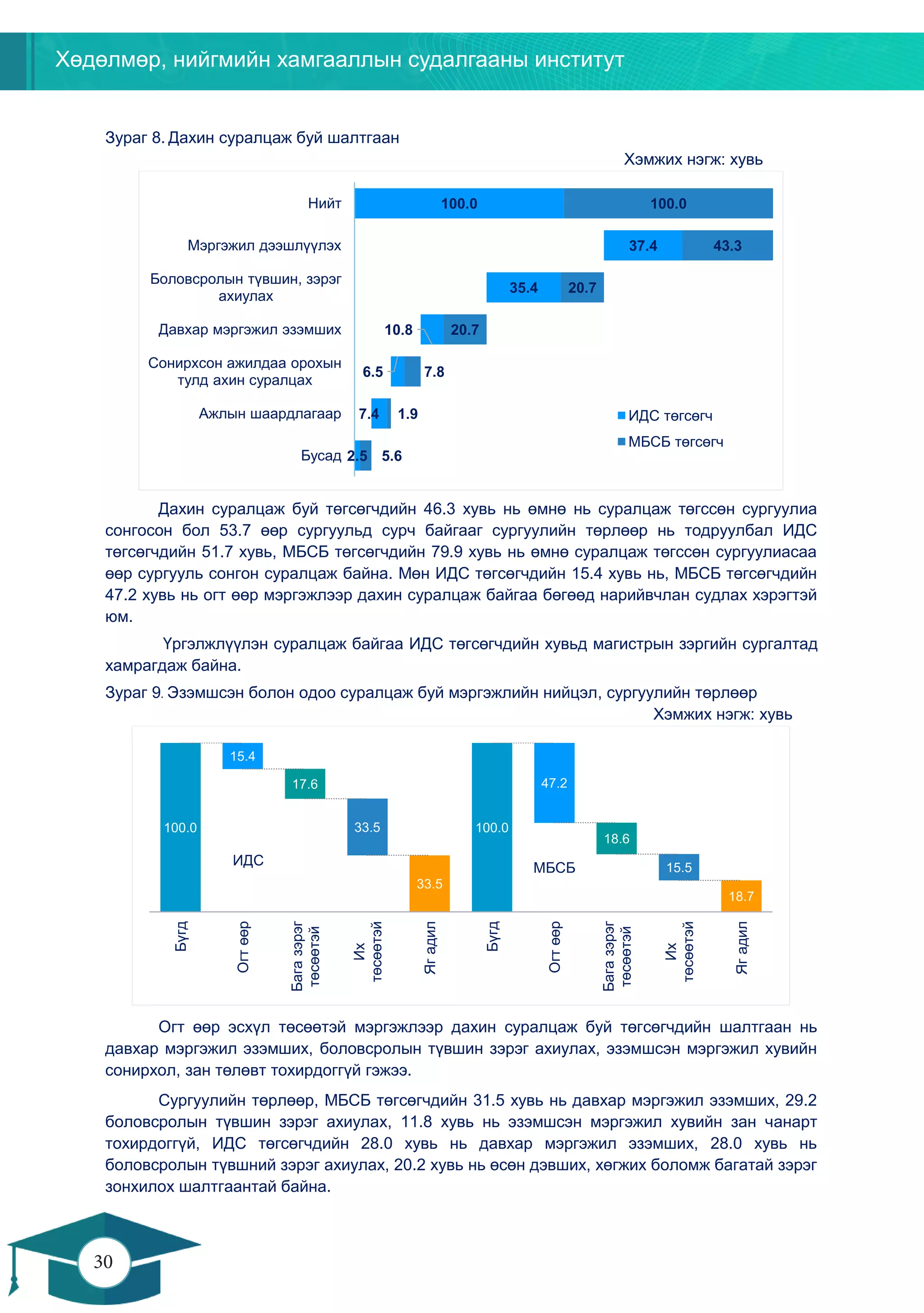 Хөдөлмөр, нийгмийн хамгааллын судалгааны институт
30
29
Зураг 8. Дахин суралцаж буй шалтгаан
Хэмжих нэгж: хувь
Дахин суралцаж буй төгсөгчдийн 46.3 хувь нь өмнө нь суралцаж төгссөн сургуулиа
сонгосон бол 53.7 өөр сургуульд сурч байгааг сургуулийн төрлөөр нь тодруулбал ИДС
төгсөгчдийн 51.7 хувь, МБСБ төгсөгчдийн 79.9 хувь нь өмнө суралцаж төгссөн сургуулиасаа
өөр сургууль сонгон суралцаж байна. Мөн ИДС төгсөгчдийн 15.4 хувь нь, МБСБ төгсөгчдийн
47.2 хувь нь огт өөр мэргэжлээр дахин суралцаж байгаа бөгөөд нарийвчлан судлах хэрэгтэй
юм.
Үргэлжлүүлэн суралцаж байгаа ИДС төгсөгчдийн хувьд магистрын зэргийн сургалтад
хамрагдаж байна.
Зураг 9. Эзэмшсэн болон одоо суралцаж буй мэргэжлийн нийцэл, сургуулийн төрлөөр
Хэмжих нэгж: хувь
Огт өөр эсхүл төсөөтэй мэргэжлээр дахин суралцаж буй төгсөгчдийн шалтгаан нь
давхар мэргэжил эзэмших, боловсролын түвшин зэрэг ахиулах, эзэмшсэн мэргэжил хувийн
сонирхол, зан төлөвт тохирдоггүй гэжээ.
Сургуулийн төрлөөр, МБСБ төгсөгчдийн 31.5 хувь нь давхар мэргэжил эзэмших, 29.2
боловсролын түвшин зэрэг ахиулах, 11.8 хувь нь эзэмшсэн мэргэжил хувийн зан чанарт
тохирдоггүй, ИДС төгсөгчдийн 28.0 хувь нь давхар мэргэжил эзэмших, 28.0 хувь нь
боловсролын түвшний зэрэг ахиулах, 20.2 хувь нь өсөн дэвших, хөгжих боломж багатай зэрэг
зонхилох шалтгаантай байна.
2.5
7.4
6.5
10.8
35.4
37.4
100.0
5.6
1.9
7.8
20.7
20.7
43.3
100.0
Бусад
Ажлын шаардлагаар
Сонирхсон ажилдаа орохын
тулд ахин суралцах
Давхар мэргэжил эзэмших
Боловсролын түвшин, зэрэг
ахиулах
Мэргэжил дээшлүүлэх
Нийт
ИДС төгсөгч
МБСБ төгсөгч
ИДС МБСБ
100.0
15.4
17.6
33.5
33.5
100.0
47.2
18.6
15.5
18.7
Бүгд
Огтөөр
Багазэрэг
төсөөтэй
Их
төсөөтэй
Ягадил
Бүгд
Огтөөр
Багазэрэг
төсөөтэй
Их
төсөөтэй
Ягадил
 