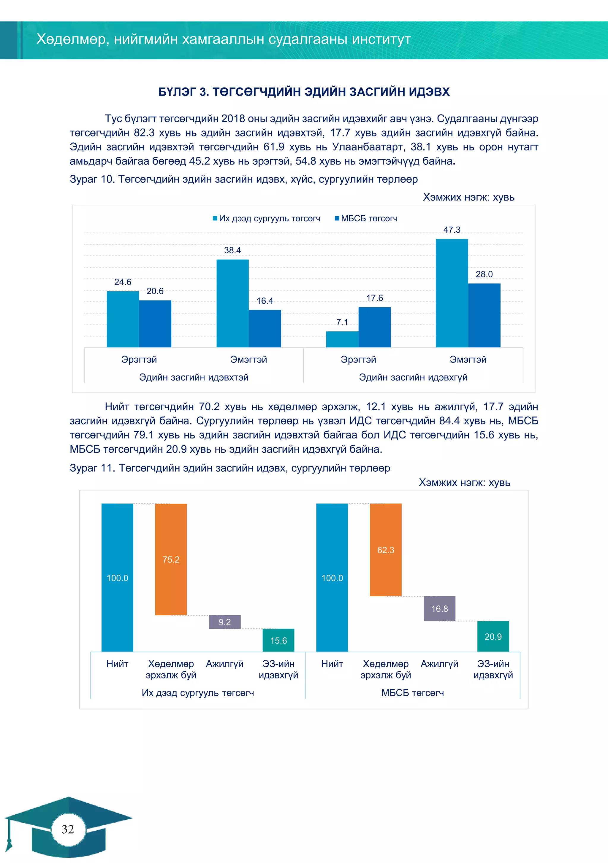 Хөдөлмөр, нийгмийн хамгааллын судалгааны институт
32
31
БҮЛЭГ 3. ТӨГСӨГЧДИЙН ЭДИЙН ЗАСГИЙН ИДЭВХ
Тус бүлэгт төгсөгчдийн 2018 оны эдийн засгийн идэвхийг авч үзнэ. Судалгааны дүнгээр
төгсөгчдийн 82.3 хувь нь эдийн засгийн идэвхтэй, 17.7 хувь эдийн засгийн идэвхгүй байна.
Эдийн засгийн идэвхтэй төгсөгчдийн 61.9 хувь нь Улаанбаатарт, 38.1 хувь нь орон нутагт
амьдарч байгаа бөгөөд 45.2 хувь нь эрэгтэй, 54.8 хувь нь эмэгтэйчүүд байна.
Зураг 10. Төгсөгчдийн эдийн засгийн идэвх, хүйс, сургуулийн төрлөөр
Хэмжих нэгж: хувь
Нийт төгсөгчдийн 70.2 хувь нь хөдөлмөр эрхэлж, 12.1 хувь нь ажилгүй, 17.7 эдийн
засгийн идэвхгүй байна. Сургуулийн төрлөөр нь үзвэл ИДС төгсөгчдийн 84.4 хувь нь, МБСБ
төгсөгчдийн 79.1 хувь нь эдийн засгийн идэвхтэй байгаа бол ИДС төгсөгчдийн 15.6 хувь нь,
МБСБ төгсөгчдийн 20.9 хувь нь эдийн засгийн идэвхгүй байна.
Зураг 11. Төгсөгчдийн эдийн засгийн идэвх, сургуулийн төрлөөр
Хэмжих нэгж: хувь
24.6
38.4
7.1
47.3
20.6
16.4 17.6
28.0
Эрэгтэй Эмэгтэй Эрэгтэй Эмэгтэй
Эдийн засгийн идэвхтэй Эдийн засгийн идэвхгүй
Их дээд сургууль төгсөгч МБСБ төгсөгч
100.0
75.2
9.2
15.6
100.0
62.3
16.8
20.9
Нийт Хөдөлмөр
эрхэлж буй
Ажилгүй ЭЗ-ийн
идэвхгүй
Нийт Хөдөлмөр
эрхэлж буй
Ажилгүй ЭЗ-ийн
идэвхгүй
Их дээд сургууль төгсөгч МБСБ төгсөгч
 