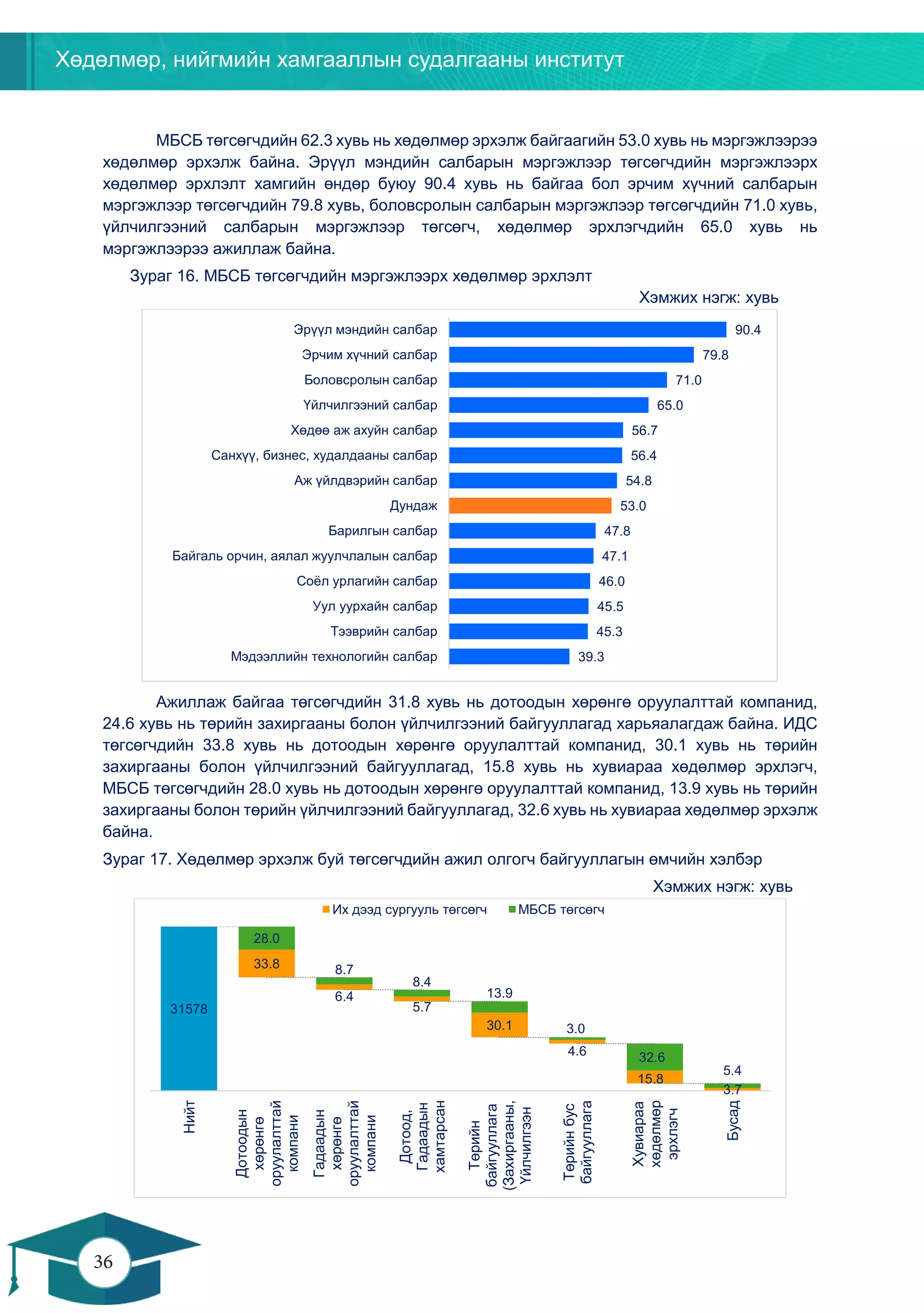 Хөдөлмөр, нийгмийн хамгааллын судалгааны институт
36
35
МБСБ төгсөгчдийн 62.3 хувь нь хөдөлмөр эрхэлж байгаагийн 53.0 хувь нь мэргэжлээрээ
хөдөлмөр эрхэлж байна. Эрүүл мэндийн салбарын мэргэжлээр төгсөгчдийн мэргэжлээрх
хөдөлмөр эрхлэлт хамгийн өндөр буюу 90.4 хувь нь байгаа бол эрчим хүчний салбарын
мэргэжлээр төгсөгчдийн 79.8 хувь, боловсролын салбарын мэргэжлээр төгсөгчдийн 71.0 хувь,
үйлчилгээний салбарын мэргэжлээр төгсөгч, хөдөлмөр эрхлэгчдийн 65.0 хувь нь
мэргэжлээрээ ажиллаж байна.
Зураг 16. МБСБ төгсөгчдийн мэргэжлээрх хөдөлмөр эрхлэлт
Хэмжих нэгж: хувь
Ажиллаж байгаа төгсөгчдийн 31.8 хувь нь дотоодын хөрөнгө оруулалттай компанид,
24.6 хувь нь төрийн захиргааны болон үйлчилгээний байгууллагад харьяалагдаж байна. ИДС
төгсөгчдийн 33.8 хувь нь дотоодын хөрөнгө оруулалттай компанид, 30.1 хувь нь төрийн
захиргааны болон үйлчилгээний байгууллагад, 15.8 хувь нь хувиараа хөдөлмөр эрхлэгч,
МБСБ төгсөгчдийн 28.0 хувь нь дотоодын хөрөнгө оруулалттай компанид, 13.9 хувь нь төрийн
захиргааны болон төрийн үйлчилгээний байгууллагад, 32.6 хувь нь хувиараа хөдөлмөр эрхэлж
байна.
Зураг 17. Хөдөлмөр эрхэлж буй төгсөгчдийн ажил олгогч байгууллагын өмчийн хэлбэр
Хэмжих нэгж: хувь
39.3
45.3
45.5
46.0
47.1
47.8
53.0
54.8
56.4
56.7
65.0
71.0
79.8
90.4
Мэдээллийн технологийн салбар
Тээврийн салбар
Уул уурхайн салбар
Соёл урлагийн салбар
Байгаль орчин, аялал жуулчлалын салбар
Барилгын салбар
Дундаж
Аж үйлдвэрийн салбар
Санхүү, бизнес, худалдааны салбар
Хөдөө аж ахуйн салбар
Үйлчилгээний салбар
Боловсролын салбар
Эрчим хүчний салбар
Эрүүл мэндийн салбар
31578
33.8
6.4
5.7
30.1
4.6
15.8
3.7
28.0
8.7
8.4
13.9
3.0
32.6
5.4
Нийт
Дотоодын
хөрөнгө
оруулалттай
компани
Гадаадын
хөрөнгө
оруулалттай
компани
Дотоод,
Гадаадын
хамтарсан
Төрийн
байгууллага
(Захиргааны,
Үйлчилгээн
Төрийнбус
байгууллага
Хувиараа
хөдөлмөр
эрхлэгч
Бусад
Их дээд сургууль төгсөгч МБСБ төгсөгч
 