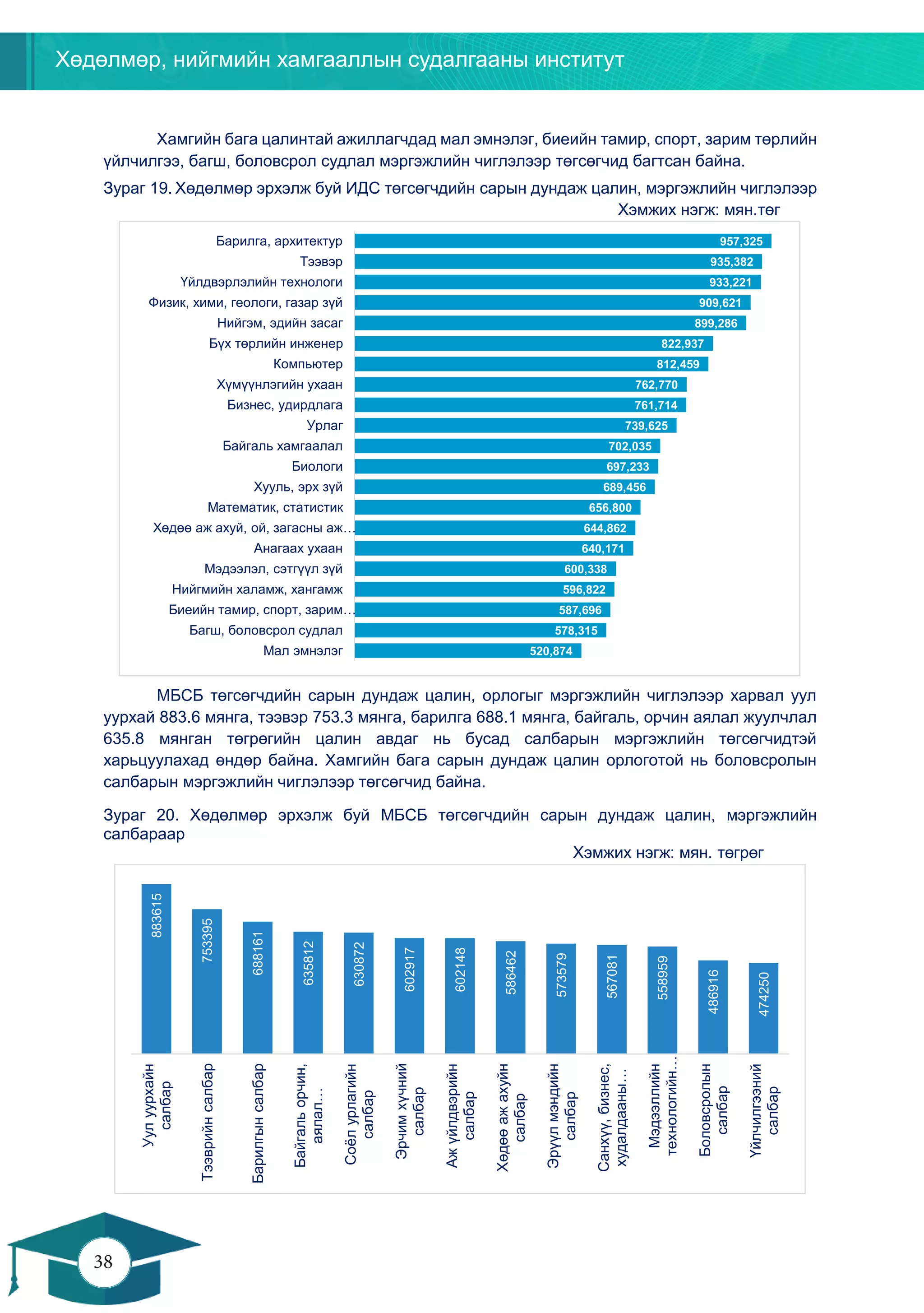 Хөдөлмөр, нийгмийн хамгааллын судалгааны институт
38
37
Хамгийн бага цалинтай ажиллагчдад мал эмнэлэг, биеийн тамир, спорт, зарим төрлийн
үйлчилгээ, багш, боловсрол судлал мэргэжлийн чиглэлээр төгсөгчид багтсан байна.
Зураг 19. Хөдөлмөр эрхэлж буй ИДС төгсөгчдийн сарын дундаж цалин, мэргэжлийн чиглэлээр
Хэмжих нэгж: мян.төг
МБСБ төгсөгчдийн сарын дундаж цалин, орлогыг мэргэжлийн чиглэлээр харвал уул
уурхай 883.6 мянга, тээвэр 753.3 мянга, барилга 688.1 мянга, байгаль, орчин аялал жуулчлал
635.8 мянган төгрөгийн цалин авдаг нь бусад салбарын мэргэжлийн төгсөгчидтэй
харьцуулахад өндөр байна. Хамгийн бага сарын дундаж цалин орлоготой нь боловсролын
салбарын мэргэжлийн чиглэлээр төгсөгчид байна.
Зураг 20. Хөдөлмөр эрхэлж буй МБСБ төгсөгчдийн сарын дундаж цалин, мэргэжлийн
салбараар
Хэмжих нэгж: мян. төгрөг
520,874
578,315
587,696
596,822
600,338
640,171
644,862
656,800
689,456
697,233
702,035
739,625
761,714
762,770
812,459
822,937
899,286
909,621
933,221
935,382
957,325
Мал эмнэлэг
Багш, боловсрол судлал
Биеийн тамир, спорт, зарим…
Нийгмийн халамж, хангамж
Мэдээлэл, сэтгүүл зүй
Анагаах ухаан
Хөдөө аж ахуй, ой, загасны аж…
Математик, статистик
Хууль, эрх зүй
Биологи
Байгаль хамгаалал
Урлаг
Бизнес, удирдлага
Хүмүүнлэгийн ухаан
Компьютер
Бүх төрлийн инженер
Нийгэм, эдийн засаг
Физик, хими, геологи, газар зүй
Үйлдвэрлэлийн технологи
Тээвэр
Барилга, архитектур
883615
753395
688161
635812
630872
602917
602148
586462
573579
567081
558959
486916
474250
Уулуурхайн
салбар
Тээврийнсалбар
Барилгынсалбар
Байгальорчин,
аялал…
Соёлурлагийн
салбар
Эрчимхүчний
салбар
Ажүйлдвэрийн
салбар
Хөдөөажахуйн
салбар
Эрүүлмэндийн
салбар
Санхүү,бизнес,
худалдааны…
Мэдээллийн
технологийн…
Боловсролын
салбар
Үйлчилгээний
салбар
 
