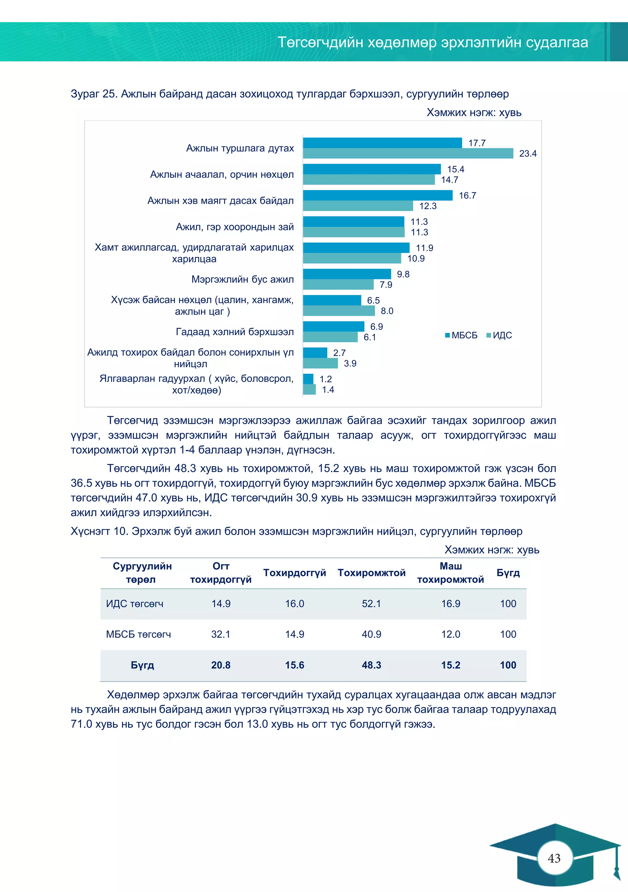 Төгсөгчдийн хөдөлмөр эрхлэлтийн судалгаа
43
42
Зураг 25. Ажлын байранд дасан зохицоход тулгардаг бэрхшээл, сургуулийн төрлөөр
Хэмжих нэгж: хувь
Төгсөгчид эзэмшсэн мэргэжлээрээ ажиллаж байгаа эсэхийг тандах зорилгоор ажил
үүрэг, эзэмшсэн мэргэжлийн нийцтэй байдлын талаар асууж, огт тохирдоггүйгээс маш
тохиромжтой хүртэл 1-4 баллаар үнэлэн, дүгнэсэн.
Төгсөгчдийн 48.3 хувь нь тохиромжтой, 15.2 хувь нь маш тохиромжтой гэж үзсэн бол
36.5 хувь нь огт тохирдоггүй, тохирдоггүй буюу мэргэжлийн бус хөдөлмөр эрхэлж байна. МБСБ
төгсөгчдийн 47.0 хувь нь, ИДС төгсөгчдийн 30.9 хувь нь эзэмшсэн мэргэжилтэйгээ тохирохгүй
ажил хийдгээ илэрхийлсэн.
Хүснэгт 10. Эрхэлж буй ажил болон эзэмшсэн мэргэжлийн нийцэл, сургуулийн төрлөөр
Хэмжих нэгж: хувь
Сургуулийн
төрөл
Огт
тохирдоггүй
Тохирдоггүй Тохиромжтой
Маш
тохиромжтой
Бүгд
ИДС төгсөгч 14.9 16.0 52.1 16.9 100
МБСБ төгсөгч 32.1 14.9 40.9 12.0 100
Бүгд 20.8 15.6 48.3 15.2 100
Хөдөлмөр эрхэлж байгаа төгсөгчдийн тухайд суралцах хугацаандаа олж авсан мэдлэг
нь тухайн ажлын байранд ажил үүргээ гүйцэтгэхэд нь хэр тус болж байгаа талаар тодруулахад
71.0 хувь нь тус болдог гэсэн бол 13.0 хувь нь огт тус болдоггүй гэжээ.
1.4
3.9
6.1
8.0
7.9
10.9
11.3
12.3
14.7
23.4
1.2
2.7
6.9
6.5
9.8
11.9
11.3
16.7
15.4
17.7
Ялгаварлан гадуурхал ( хүйс, боловсрол,
хот/хөдөө)
Ажилд тохирох байдал болон сонирхлын үл
нийцэл
Гадаад хэлний бэрхшээл
Хүсэж байсан нөхцөл (цалин, хангамж,
ажлын цаг )
Мэргэжлийн бус ажил
Хамт ажиллагсад, удирдлагатай харилцах
харилцаа
Ажил, гэр хоорондын зай
Ажлын хэв маягт дасах байдал
Ажлын ачаалал, орчин нөхцөл
Ажлын туршлага дутах
МБСБ ИДС
 