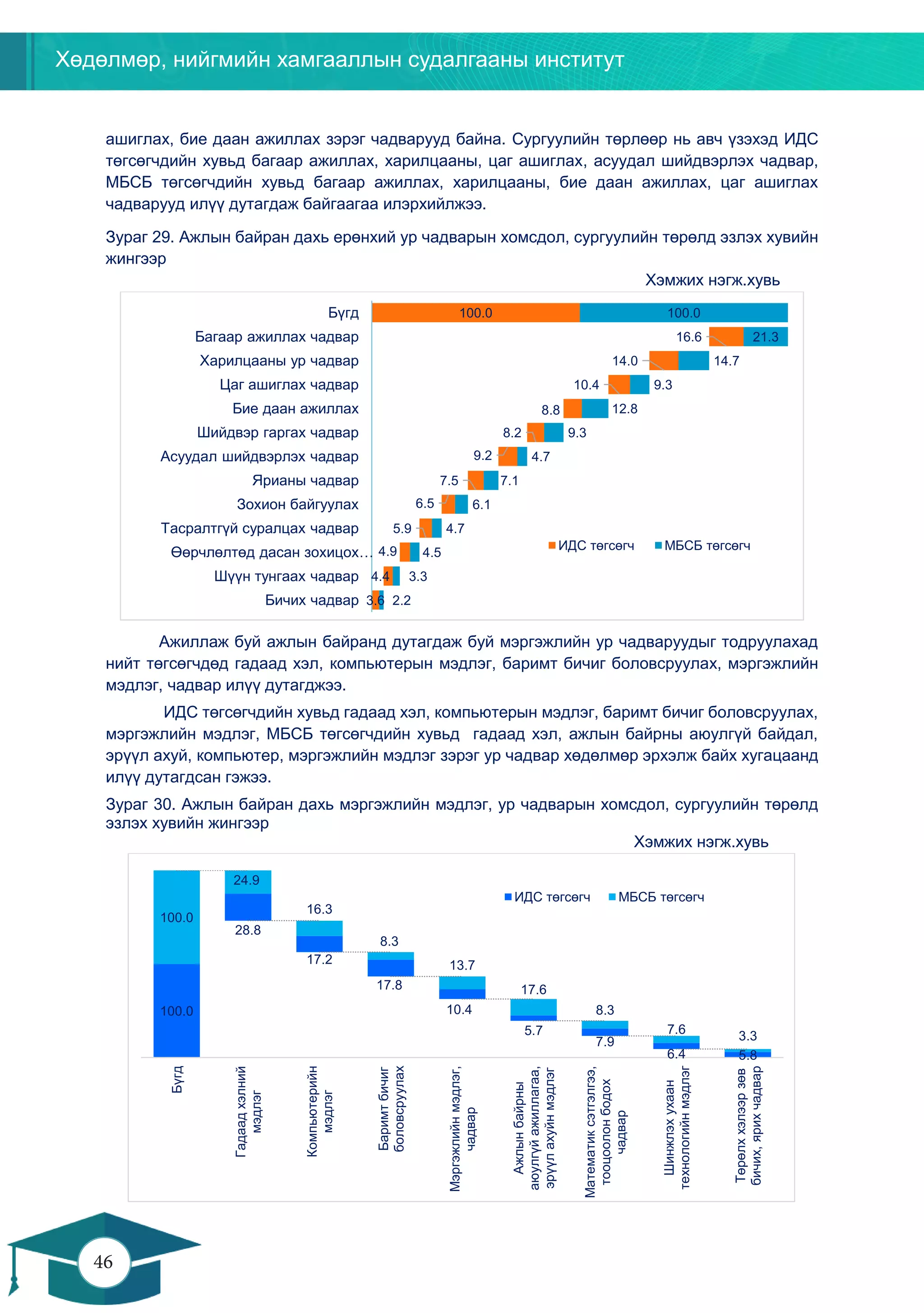 Хөдөлмөр, нийгмийн хамгааллын судалгааны институт
46
45
ашиглах, бие даан ажиллах зэрэг чадварууд байна. Сургуулийн төрлөөр нь авч үзэхэд ИДС
төгсөгчдийн хувьд багаар ажиллах, харилцааны, цаг ашиглах, асуудал шийдвэрлэх чадвар,
МБСБ төгсөгчдийн хувьд багаар ажиллах, харилцааны, бие даан ажиллах, цаг ашиглах
чадварууд илүү дутагдаж байгаагаа илэрхийлжээ.
Зураг 29. Ажлын байран дахь ерөнхий ур чадварын хомсдол, сургуулийн төрөлд эзлэх хувийн
жингээр
Хэмжих нэгж.хувь
Ажиллаж буй ажлын байранд дутагдаж буй мэргэжлийн ур чадваруудыг тодруулахад
нийт төгсөгчдөд гадаад хэл, компьютерын мэдлэг, баримт бичиг боловсруулах, мэргэжлийн
мэдлэг, чадвар илүү дутагджээ.
ИДС төгсөгчдийн хувьд гадаад хэл, компьютерын мэдлэг, баримт бичиг боловсруулах,
мэргэжлийн мэдлэг, МБСБ төгсөгчдийн хувьд гадаад хэл, ажлын байрны аюулгүй байдал,
эрүүл ахуй, компьютер, мэргэжлийн мэдлэг зэрэг ур чадвар хөдөлмөр эрхэлж байх хугацаанд
илүү дутагдсан гэжээ.
Зураг 30. Ажлын байран дахь мэргэжлийн мэдлэг, ур чадварын хомсдол, сургуулийн төрөлд
эзлэх хувийн жингээр
Хэмжих нэгж.хувь
3.6
4.4
4.9
5.9
6.5
7.5
9.2
8.2
8.8
10.4
14.0
16.6
100.0
2.2
3.3
4.5
4.7
6.1
7.1
4.7
9.3
12.8
9.3
14.7
21.3
100.0
Бичих чадвар
Шүүн тунгаах чадвар
Өөрчлөлтөд дасан зохицох…
Тасралтгүй суралцах чадвар
Зохион байгуулах
Ярианы чадвар
Асуудал шийдвэрлэх чадвар
Шийдвэр гаргах чадвар
Бие даан ажиллах
Цаг ашиглах чадвар
Харилцааны ур чадвар
Багаар ажиллах чадвар
Бүгд
ИДС төгсөгч МБСБ төгсөгч
100.0
28.8
17.2
17.8
10.4
5.7
7.9
6.4 5.8
100.0
24.9
16.3
8.3
13.7
17.6
8.3
7.6 3.3
Бүгд
Гадаадхэлний
мэдлэг
Компьютерийн
мэдлэг
Баримтбичиг
боловсруулах
Мэргэжлийнмэдлэг,
чадвар
Ажлынбайрны
аюулгүйажиллагаа,
эрүүлахуйнмэдлэг
Математиксэтгэлгээ,
тооцоолонбодох
чадвар
Шинжлэхухаан
технологийнмэдлэг
Төрөлххэлээрзөв
бичих,ярихчадвар
ИДС төгсөгч МБСБ төгсөгч
 