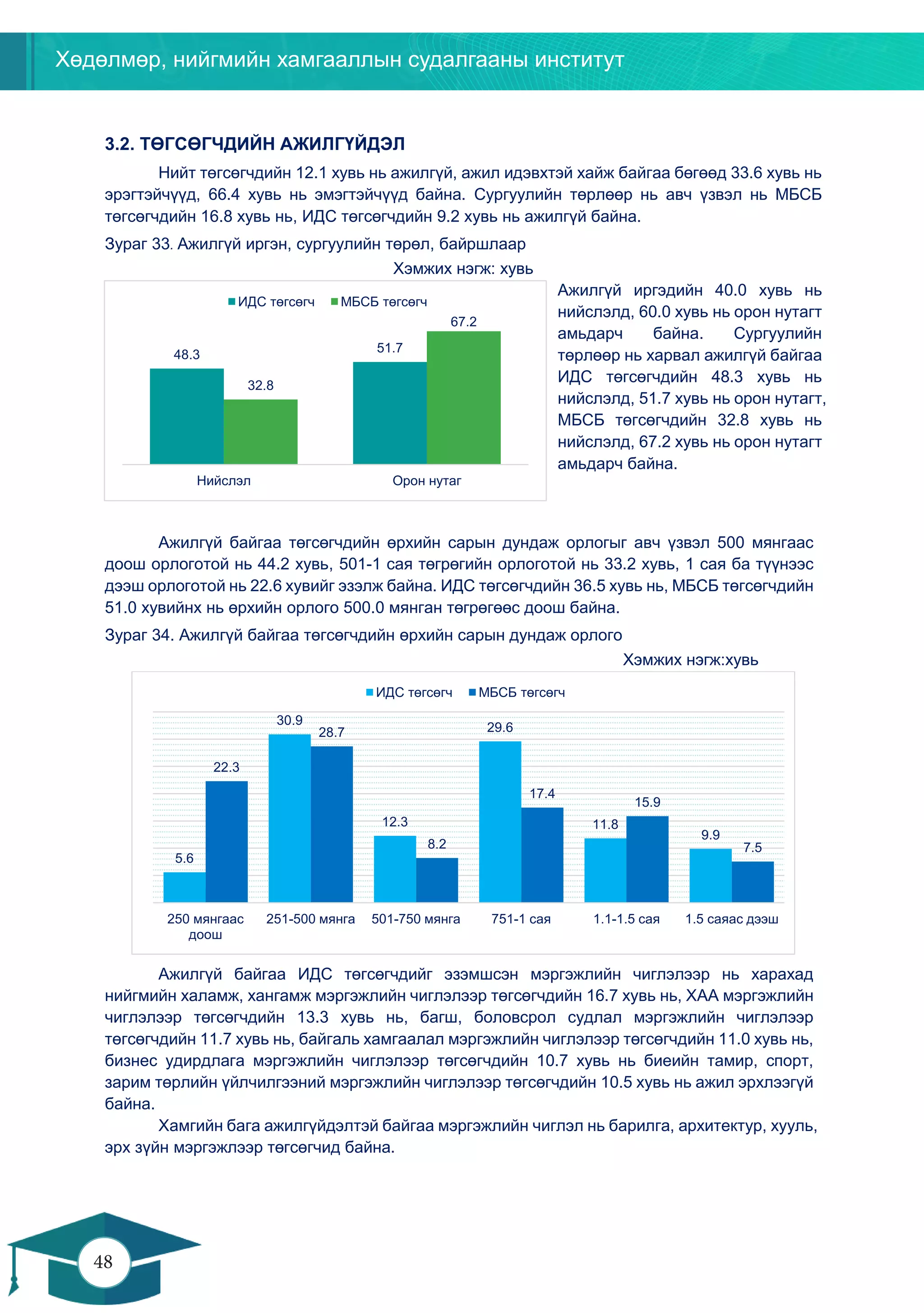Хөдөлмөр, нийгмийн хамгааллын судалгааны институт
48
47
3.2. ТӨГСӨГЧДИЙН АЖИЛГҮЙДЭЛ
Нийт төгсөгчдийн 12.1 хувь нь ажилгүй, ажил идэвхтэй хайж байгаа бөгөөд 33.6 хувь нь
эрэгтэйчүүд, 66.4 хувь нь эмэгтэйчүүд байна. Сургуулийн төрлөөр нь авч үзвэл нь МБСБ
төгсөгчдийн 16.8 хувь нь, ИДС төгсөгчдийн 9.2 хувь нь ажилгүй байна.
Зураг 33. Ажилгүй иргэн, сургуулийн төрөл, байршлаар
Хэмжих нэгж: хувь
Ажилгүй иргэдийн 40.0 хувь нь
нийслэлд, 60.0 хувь нь орон нутагт
амьдарч байна. Сургуулийн
төрлөөр нь харвал ажилгүй байгаа
ИДС төгсөгчдийн 48.3 хувь нь
нийслэлд, 51.7 хувь нь орон нутагт,
МБСБ төгсөгчдийн 32.8 хувь нь
нийслэлд, 67.2 хувь нь орон нутагт
амьдарч байна.
Ажилгүй байгаа төгсөгчдийн өрхийн сарын дундаж орлогыг авч үзвэл 500 мянгаас
доош орлоготой нь 44.2 хувь, 501-1 сая төгрөгийн орлоготой нь 33.2 хувь, 1 сая ба түүнээс
дээш орлоготой нь 22.6 хувийг эзэлж байна. ИДС төгсөгчдийн 36.5 хувь нь, МБСБ төгсөгчдийн
51.0 хувийнх нь өрхийн орлого 500.0 мянган төгрөгөөс доош байна.
Зураг 34. Ажилгүй байгаа төгсөгчдийн өрхийн сарын дундаж орлого
Хэмжих нэгж:хувь
Ажилгүй байгаа ИДС төгсөгчдийг эзэмшсэн мэргэжлийн чиглэлээр нь харахад
нийгмийн халамж, хангамж мэргэжлийн чиглэлээр төгсөгчдийн 16.7 хувь нь, ХАА мэргэжлийн
чиглэлээр төгсөгчдийн 13.3 хувь нь, багш, боловсрол судлал мэргэжлийн чиглэлээр
төгсөгчдийн 11.7 хувь нь, байгаль хамгаалал мэргэжлийн чиглэлээр төгсөгчдийн 11.0 хувь нь,
бизнес удирдлага мэргэжлийн чиглэлээр төгсөгчдийн 10.7 хувь нь биеийн тамир, спорт,
зарим төрлийн үйлчилгээний мэргэжлийн чиглэлээр төгсөгчдийн 10.5 хувь нь ажил эрхлээгүй
байна.
Хамгийн бага ажилгүйдэлтэй байгаа мэргэжлийн чиглэл нь барилга, архитектур, хууль,
эрх зүйн мэргэжлээр төгсөгчид байна.
5.6
30.9
12.3
29.6
11.8
9.9
22.3
28.7
8.2
17.4
15.9
7.5
250 мянгаас
доош
251-500 мянга 501-750 мянга 751-1 сая 1.1-1.5 сая 1.5 саяас дээш
ИДС төгсөгч МБСБ төгсөгч
48.3 51.7
32.8
67.2
Нийслэл Орон нутаг
ИДС төгсөгч МБСБ төгсөгч
 