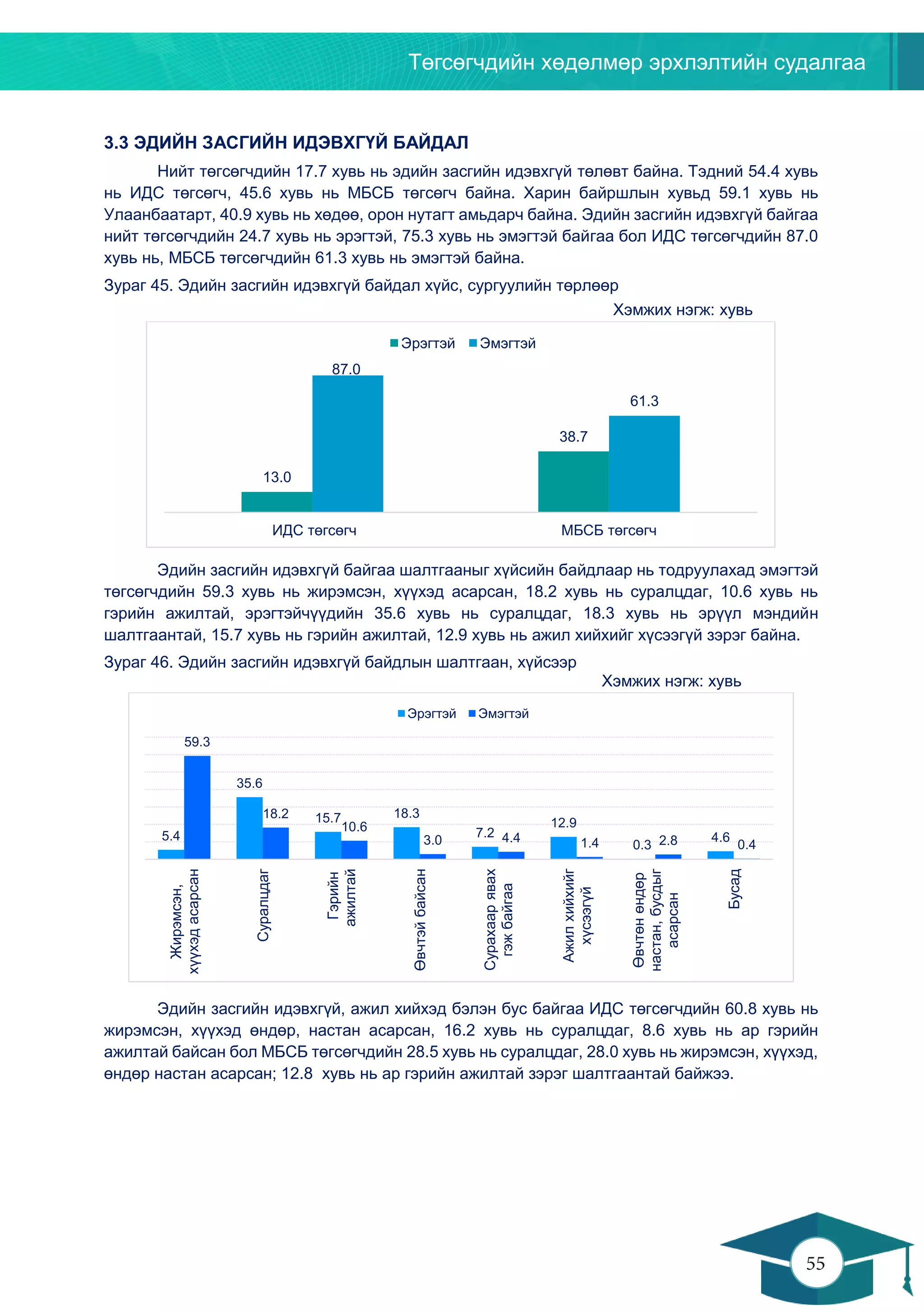 Төгсөгчдийн хөдөлмөр эрхлэлтийн судалгаа
55
54
3.3 ЭДИЙН ЗАСГИЙН ИДЭВХГҮЙ БАЙДАЛ
Нийт төгсөгчдийн 17.7 хувь нь эдийн засгийн идэвхгүй төлөвт байна. Тэдний 54.4 хувь
нь ИДС төгсөгч, 45.6 хувь нь МБСБ төгсөгч байна. Харин байршлын хувьд 59.1 хувь нь
Улаанбаатарт, 40.9 хувь нь хөдөө, орон нутагт амьдарч байна. Эдийн засгийн идэвхгүй байгаа
нийт төгсөгчдийн 24.7 хувь нь эрэгтэй, 75.3 хувь нь эмэгтэй байгаа бол ИДС төгсөгчдийн 87.0
хувь нь, МБСБ төгсөгчдийн 61.3 хувь нь эмэгтэй байна.
Зураг 45. Эдийн засгийн идэвхгүй байдал хүйс, сургуулийн төрлөөр
Хэмжих нэгж: хувь
Эдийн засгийн идэвхгүй байгаа шалтгааныг хүйсийн байдлаар нь тодруулахад эмэгтэй
төгсөгчдийн 59.3 хувь нь жирэмсэн, хүүхэд асарсан, 18.2 хувь нь суралцдаг, 10.6 хувь нь
гэрийн ажилтай, эрэгтэйчүүдийн 35.6 хувь нь суралцдаг, 18.3 хувь нь эрүүл мэндийн
шалтгаантай, 15.7 хувь нь гэрийн ажилтай, 12.9 хувь нь ажил хийхийг хүсээгүй зэрэг байна.
Зураг 46. Эдийн засгийн идэвхгүй байдлын шалтгаан, хүйсээр
Хэмжих нэгж: хувь
Эдийн засгийн идэвхгүй, ажил хийхэд бэлэн бус байгаа ИДС төгсөгчдийн 60.8 хувь нь
жирэмсэн, хүүхэд өндөр, настан асарсан, 16.2 хувь нь суралцдаг, 8.6 хувь нь ар гэрийн
ажилтай байсан бол МБСБ төгсөгчдийн 28.5 хувь нь суралцдаг, 28.0 хувь нь жирэмсэн, хүүхэд,
өндөр настан асарсан; 12.8 хувь нь ар гэрийн ажилтай зэрэг шалтгаантай байжээ.
13.0
38.7
87.0
61.3
ИДС төгсөгч МБСБ төгсөгч
Эрэгтэй Эмэгтэй
5.4
35.6
15.7 18.3
7.2
12.9
0.3
4.6
59.3
18.2
10.6
3.0 4.4 1.4 2.8 0.4
Жирэмсэн,
хүүхэдасарсан
Суралцдаг
Гэрийн
ажилтай
Өвчтэйбайсан
Сурахаарявах
гэжбайгаа
Ажилхийхийг
хүсээгүй
Өвчтөнөндөр
настан,бусдыг
асарсан
Бусад
Эрэгтэй Эмэгтэй
 