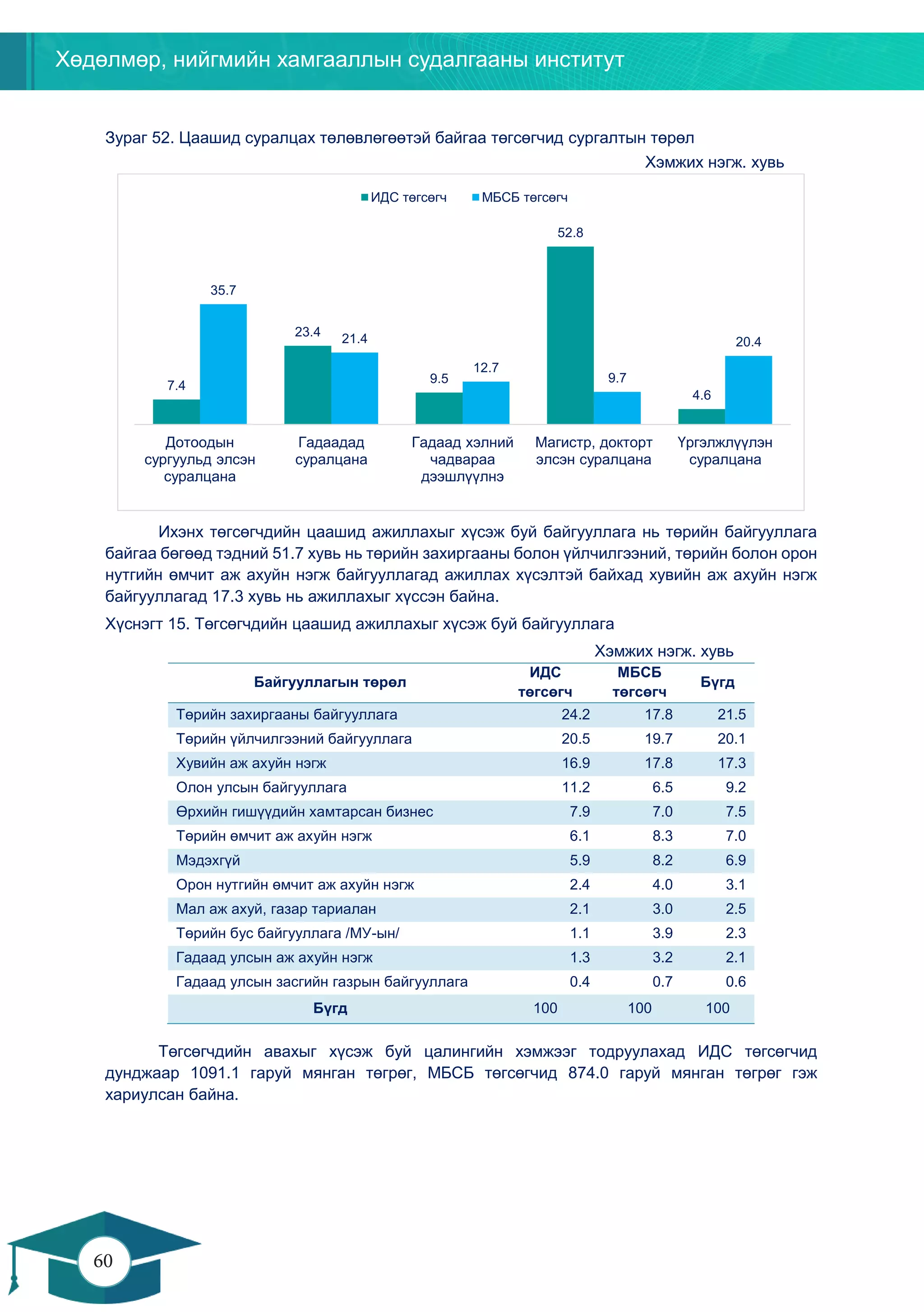 Хөдөлмөр, нийгмийн хамгааллын судалгааны институт
60
59
Зураг 52. Цаашид суралцах төлөвлөгөөтэй байгаа төгсөгчид сургалтын төрөл
Хэмжих нэгж. хувь
Ихэнх төгсөгчдийн цаашид ажиллахыг хүсэж буй байгууллага нь төрийн байгууллага
байгаа бөгөөд тэдний 51.7 хувь нь төрийн захиргааны болон үйлчилгээний, төрийн болон орон
нутгийн өмчит аж ахуйн нэгж байгууллагад ажиллах хүсэлтэй байхад хувийн аж ахуйн нэгж
байгууллагад 17.3 хувь нь ажиллахыг хүссэн байна.
Хүснэгт 15. Төгсөгчдийн цаашид ажиллахыг хүсэж буй байгууллага
Хэмжих нэгж. хувь
Байгууллагын төрөл
ИДС
төгсөгч
МБСБ
төгсөгч
Бүгд
Төрийн захиргааны байгууллага 24.2 17.8 21.5
Төрийн үйлчилгээний байгууллага 20.5 19.7 20.1
Хувийн аж ахуйн нэгж 16.9 17.8 17.3
Олон улсын байгууллага 11.2 6.5 9.2
Өрхийн гишүүдийн хамтарсан бизнес 7.9 7.0 7.5
Төрийн өмчит аж ахуйн нэгж 6.1 8.3 7.0
Мэдэхгүй 5.9 8.2 6.9
Орон нутгийн өмчит аж ахуйн нэгж 2.4 4.0 3.1
Мал аж ахуй, газар тариалан 2.1 3.0 2.5
Төрийн бус байгууллага /МУ-ын/ 1.1 3.9 2.3
Гадаад улсын аж ахуйн нэгж 1.3 3.2 2.1
Гадаад улсын засгийн газрын байгууллага 0.4 0.7 0.6
Бүгд 100 100 100
Төгсөгчдийн авахыг хүсэж буй цалингийн хэмжээг тодруулахад ИДС төгсөгчид
дунджаар 1091.1 гаруй мянган төгрөг, МБСБ төгсөгчид 874.0 гаруй мянган төгрөг гэж
хариулсан байна.
7.4
23.4
9.5
52.8
4.6
35.7
21.4
12.7
9.7
20.4
Дотоодын
сургуульд элсэн
суралцана
Гадаадад
суралцана
Гадаад хэлний
чадвараа
дээшлүүлнэ
Магистр, докторт
элсэн суралцана
Үргэлжлүүлэн
суралцана
ИДС төгсөгч МБСБ төгсөгч
 