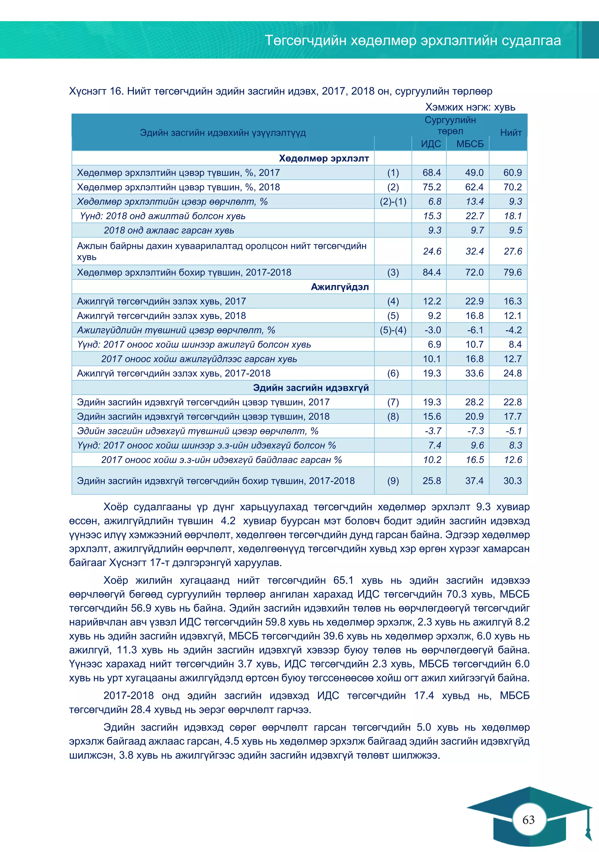 Төгсөгчдийн хөдөлмөр эрхлэлтийн судалгаа
63
62
Хүснэгт 16. Нийт төгсөгчдийн эдийн засгийн идэвх, 2017, 2018 он, сургуулийн төрлөөр
Хэмжих нэгж: хувь
Эдийн засгийн идэвхийн үзүүлэлтүүд
Сургуулийн
төрөл Нийт
ИДС МБСБ
Хөдөлмөр эрхлэлт
Хөдөлмөр эрхлэлтийн цэвэр түвшин, %, 2017 (1) 68.4 49.0 60.9
Хөдөлмөр эрхлэлтийн цэвэр түвшин, %, 2018 (2) 75.2 62.4 70.2
Хөдөлмөр эрхлэлтийн цэвэр өөрчлөлт, % (2)-(1) 6.8 13.4 9.3
Үүнд: 2018 онд ажилтай болсон хувь 15.3 22.7 18.1
2018 онд ажлаас гарсан хувь 9.3 9.7 9.5
Ажлын байрны дахин хуваарилалтад оролцсон нийт төгсөгчдийн
хувь
24.6 32.4 27.6
Хөдөлмөр эрхлэлтийн бохир түвшин, 2017-2018 (3) 84.4 72.0 79.6
Ажилгүйдэл
Ажилгүй төгсөгчдийн эзлэх хувь, 2017 (4) 12.2 22.9 16.3
Ажилгүй төгсөгчдийн эзлэх хувь, 2018 (5) 9.2 16.8 12.1
Ажилгүйдлийн түвшний цэвэр өөрчлөлт, % (5)-(4) -3.0 -6.1 -4.2
Үүнд: 2017 оноос хойш шинээр ажилгүй болсон хувь 6.9 10.7 8.4
2017 оноос хойш ажилгүйдлээс гарсан хувь 10.1 16.8 12.7
Ажилгүй төгсөгчдийн эзлэх хувь, 2017-2018 (6) 19.3 33.6 24.8
Эдийн засгийн идэвхгүй
Эдийн засгийн идэвхгүй төгсөгчдийн цэвэр түвшин, 2017 (7) 19.3 28.2 22.8
Эдийн засгийн идэвхгүй төгсөгчдийн цэвэр түвшин, 2018 (8) 15.6 20.9 17.7
Эдийн засгийн идэвхгүй түвшний цэвэр өөрчлөлт, % -3.7 -7.3 -5.1
Үүнд: 2017 оноос хойш шинээр э.з-ийн идэвхгүй болсон % 7.4 9.6 8.3
2017 оноос хойш э.з-ийн идэвхгүй байдлаас гарсан % 10.2 16.5 12.6
Эдийн засгийн идэвхгүй төгсөгчдийн бохир түвшин, 2017-2018 (9) 25.8 37.4 30.3
Хоёр судалгааны үр дүнг харьцуулахад төгсөгчдийн хөдөлмөр эрхлэлт 9.3 хувиар
өссөн, ажилгүйдлийн түвшин 4.2 хувиар буурсан мэт боловч бодит эдийн засгийн идэвхэд
үүнээс илүү хэмжээний өөрчлөлт, хөдөлгөөн төгсөгчдийн дунд гарсан байна. Эдгээр хөдөлмөр
эрхлэлт, ажилгүйдлийн өөрчлөлт, хөдөлгөөнүүд төгсөгчдийн хувьд хэр өргөн хүрээг хамарсан
байгааг Хүснэгт 17-т дэлгэрэнгүй харуулав.
Хоёр жилийн хугацаанд нийт төгсөгчдийн 65.1 хувь нь эдийн засгийн идэвхээ
өөрчлөөгүй бөгөөд сургуулийн төрлөөр ангилан харахад ИДС төгсөгчдийн 70.3 хувь, МБСБ
төгсөгчдийн 56.9 хувь нь байна. Эдийн засгийн идэвхийн төлөв нь өөрчлөгдөөгүй төгсөгчдийг
нарийвчлан авч үзвэл ИДС төгсөгчдийн 59.8 хувь нь хөдөлмөр эрхэлж, 2.3 хувь нь ажилгүй 8.2
хувь нь эдийн засгийн идэвхгүй, МБСБ төгсөгчдийн 39.6 хувь нь хөдөлмөр эрхэлж, 6.0 хувь нь
ажилгүй, 11.3 хувь нь эдийн засгийн идэвхгүй хэвээр буюу төлөв нь өөрчлөгдөөгүй байна.
Үүнээс харахад нийт төгсөгчдийн 3.7 хувь, ИДС төгсөгчдийн 2.3 хувь, МБСБ төгсөгчдийн 6.0
хувь нь урт хугацааны ажилгүйдэлд өртсөн буюу төгссөнөөсөө хойш огт ажил хийгээгүй байна.
2017-2018 онд эдийн засгийн идэвхэд ИДС төгсөгчдийн 17.4 хувьд нь, МБСБ
төгсөгчдийн 28.4 хувьд нь эерэг өөрчлөлт гарчээ.
Эдийн засгийн идэвхэд сөрөг өөрчлөлт гарсан төгсөгчдийн 5.0 хувь нь хөдөлмөр
эрхэлж байгаад ажлаас гарсан, 4.5 хувь нь хөдөлмөр эрхэлж байгаад эдийн засгийн идэвхгүйд
шилжсэн, 3.8 хувь нь ажилгүйгээс эдийн засгийн идэвхгүй төлөвт шилжжээ.
 