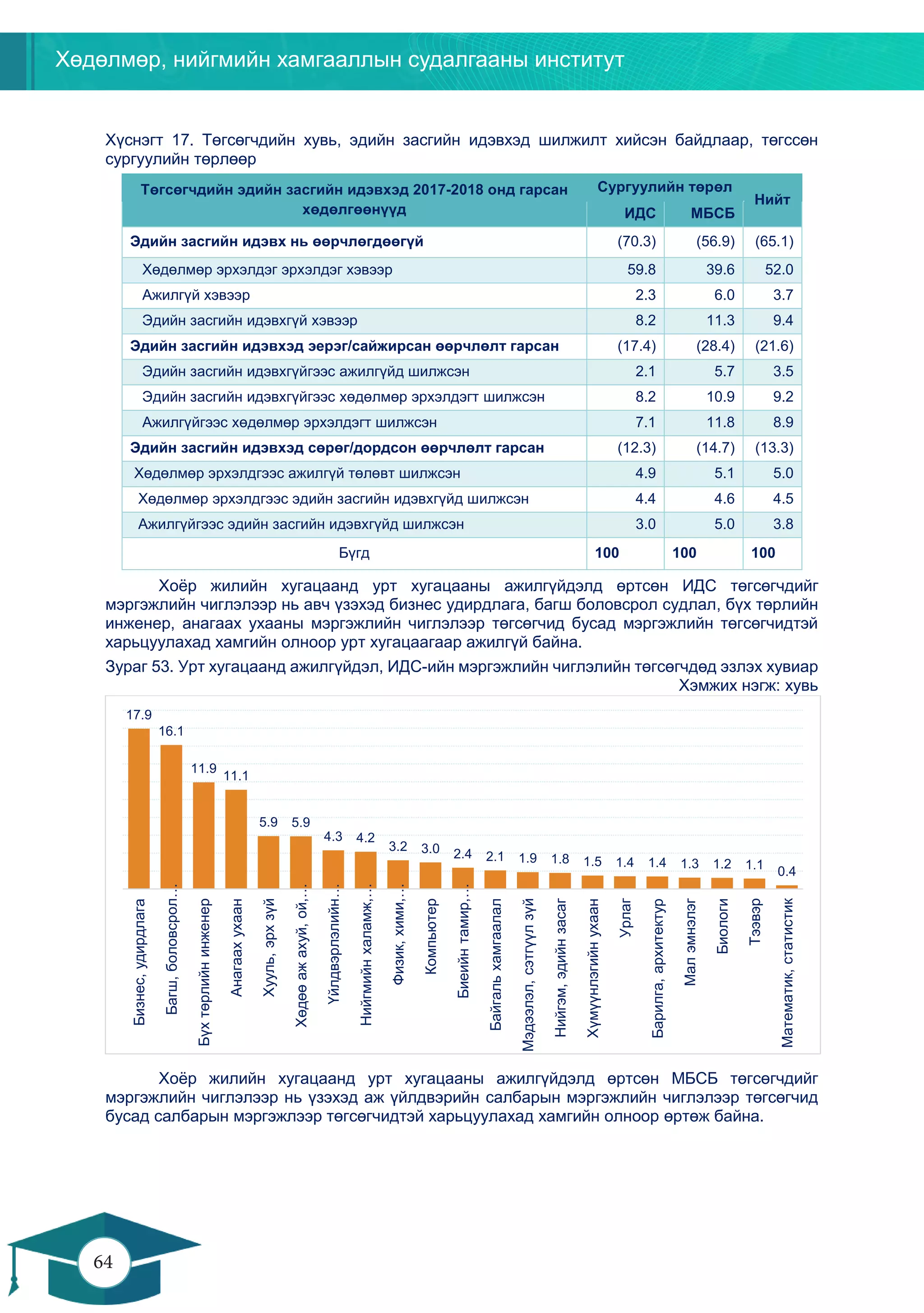 Хөдөлмөр, нийгмийн хамгааллын судалгааны институт
64
63
Хүснэгт 17. Төгсөгчдийн хувь, эдийн засгийн идэвхэд шилжилт хийсэн байдлаар, төгссөн
сургуулийн төрлөөр
Төгсөгчдийн эдийн засгийн идэвхэд 2017-2018 онд гарсан
хөдөлгөөнүүд
Сургуулийн төрөл
Нийт
ИДС МБСБ
Эдийн засгийн идэвх нь өөрчлөгдөөгүй (70.3) (56.9) (65.1)
Хөдөлмөр эрхэлдэг эрхэлдэг хэвээр 59.8 39.6 52.0
Ажилгүй хэвээр 2.3 6.0 3.7
Эдийн засгийн идэвхгүй хэвээр 8.2 11.3 9.4
Эдийн засгийн идэвхэд эерэг/сайжирсан өөрчлөлт гарсан (17.4) (28.4) (21.6)
Эдийн засгийн идэвхгүйгээс ажилгүйд шилжсэн 2.1 5.7 3.5
Эдийн засгийн идэвхгүйгээс хөдөлмөр эрхэлдэгт шилжсэн 8.2 10.9 9.2
Ажилгүйгээс хөдөлмөр эрхэлдэгт шилжсэн 7.1 11.8 8.9
Эдийн засгийн идэвхэд сөрөг/дордсон өөрчлөлт гарсан (12.3) (14.7) (13.3)
Хөдөлмөр эрхэлдгээс ажилгүй төлөвт шилжсэн 4.9 5.1 5.0
Хөдөлмөр эрхэлдгээс эдийн засгийн идэвхгүйд шилжсэн 4.4 4.6 4.5
Ажилгүйгээс эдийн засгийн идэвхгүйд шилжсэн 3.0 5.0 3.8
Бүгд 100 100 100
Хоёр жилийн хугацаанд урт хугацааны ажилгүйдэлд өртсөн ИДС төгсөгчдийг
мэргэжлийн чиглэлээр нь авч үзэхэд бизнес удирдлага, багш боловсрол судлал, бүх төрлийн
инженер, анагаах ухааны мэргэжлийн чиглэлээр төгсөгчид бусад мэргэжлийн төгсөгчидтэй
харьцуулахад хамгийн олноор урт хугацаагаар ажилгүй байна.
Зураг 53. Урт хугацаанд ажилгүйдэл, ИДС-ийн мэргэжлийн чиглэлийн төгсөгчдөд эзлэх хувиар
Хэмжих нэгж: хувь
Хоёр жилийн хугацаанд урт хугацааны ажилгүйдэлд өртсөн МБСБ төгсөгчдийг
мэргэжлийн чиглэлээр нь үзэхэд аж үйлдвэрийн салбарын мэргэжлийн чиглэлээр төгсөгчид
бусад салбарын мэргэжлээр төгсөгчидтэй харьцуулахад хамгийн олноор өртөж байна.
17.9
16.1
11.9
11.1
5.9 5.9
4.3 4.2
3.2 3.0 2.4 2.1 1.9 1.8 1.5 1.4 1.4 1.3 1.2 1.1 0.4
Бизнес,удирдлага
Багш,боловсрол…
Бүхтөрлийнинженер
Анагаахухаан
Хууль,эрхзүй
Хөдөөажахуй,ой,…
Үйлдвэрлэлийн…
Нийгмийнхаламж,…
Физик,хими,…
Компьютер
Биеийнтамир,…
Байгальхамгаалал
Мэдээлэл,сэтгүүлзүй
Нийгэм,эдийнзасаг
Хүмүүнлэгийнухаан
Урлаг
Барилга,архитектур
Малэмнэлэг
Биологи
Тээвэр
Математик,статистик
 