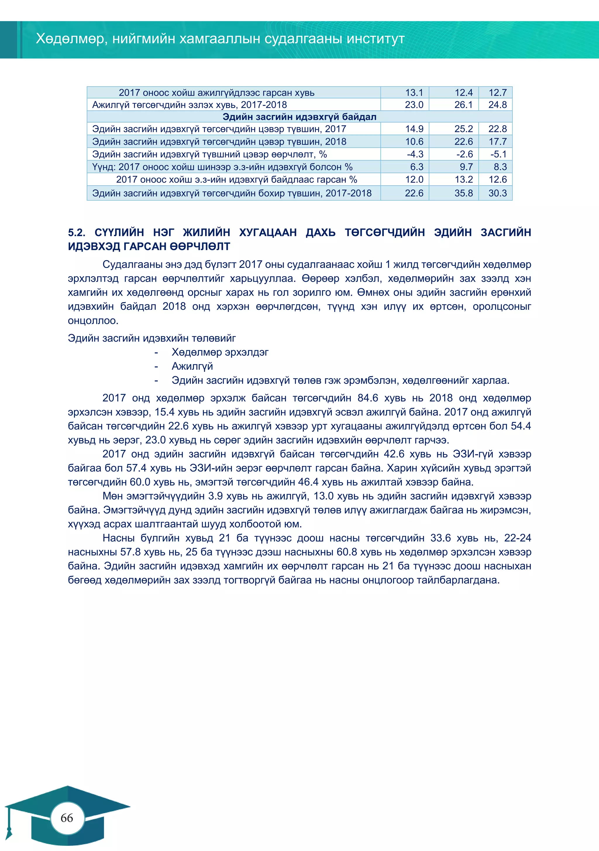 Хөдөлмөр, нийгмийн хамгааллын судалгааны институт
66
65
2017 оноос хойш ажилгүйдлээс гарсан хувь 13.1 12.4 12.7
Ажилгүй төгсөгчдийн эзлэх хувь, 2017-2018 23.0 26.1 24.8
Эдийн засгийн идэвхгүй байдал
Эдийн засгийн идэвхгүй төгсөгчдийн цэвэр түвшин, 2017 14.9 25.2 22.8
Эдийн засгийн идэвхгүй төгсөгчдийн цэвэр түвшин, 2018 10.6 22.6 17.7
Эдийн засгийн идэвхгүй түвшний цэвэр өөрчлөлт, % -4.3 -2.6 -5.1
Үүнд: 2017 оноос хойш шинээр э.з-ийн идэвхгүй болсон % 6.3 9.7 8.3
2017 оноос хойш э.з-ийн идэвхгүй байдлаас гарсан % 12.0 13.2 12.6
Эдийн засгийн идэвхгүй төгсөгчдийн бохир түвшин, 2017-2018 22.6 35.8 30.3
5.2. СҮҮЛИЙН НЭГ ЖИЛИЙН ХУГАЦААН ДАХЬ ТӨГСӨГЧДИЙН ЭДИЙН ЗАСГИЙН
ИДЭВХЭД ГАРСАН ӨӨРЧЛӨЛТ
Судалгааны энэ дэд бүлэгт 2017 оны судалгаанаас хойш 1 жилд төгсөгчдийн хөдөлмөр
эрхлэлтэд гарсан өөрчлөлтийг харьцууллаа. Өөрөөр хэлбэл, хөдөлмөрийн зах зээлд хэн
хамгийн их хөдөлгөөнд орсныг харах нь гол зорилго юм. Өмнөх оны эдийн засгийн ерөнхий
идэвхийн байдал 2018 онд хэрхэн өөрчлөгдсөн, түүнд хэн илүү их өртсөн, оролцсоныг
онцоллоо.
Эдийн засгийн идэвхийн төлөвийг
- Хөдөлмөр эрхэлдэг
- Ажилгүй
- Эдийн засгийн идэвхгүй төлөв гэж эрэмбэлэн, хөдөлгөөнийг харлаа.
2017 онд хөдөлмөр эрхэлж байсан төгсөгчдийн 84.6 хувь нь 2018 онд хөдөлмөр
эрхэлсэн хэвээр, 15.4 хувь нь эдийн засгийн идэвхгүй эсвэл ажилгүй байна. 2017 онд ажилгүй
байсан төгсөгчдийн 22.6 хувь нь ажилгүй хэвээр урт хугацааны ажилгүйдэлд өртсөн бол 54.4
хувьд нь эерэг, 23.0 хувьд нь сөрөг эдийн засгийн идэвхийн өөрчлөлт гарчээ.
2017 онд эдийн засгийн идэвхгүй байсан төгсөгчдийн 42.6 хувь нь ЭЗИ-гүй хэвээр
байгаа бол 57.4 хувь нь ЭЗИ-ийн эерэг өөрчлөлт гарсан байна. Харин хүйсийн хувьд эрэгтэй
төгсөгчдийн 60.0 хувь нь, эмэгтэй төгсөгчдийн 46.4 хувь нь ажилтай хэвээр байна.
Мөн эмэгтэйчүүдийн 3.9 хувь нь ажилгүй, 13.0 хувь нь эдийн засгийн идэвхгүй хэвээр
байна. Эмэгтэйчүүд дунд эдийн засгийн идэвхгүй төлөв илүү ажиглагдаж байгаа нь жирэмсэн,
хүүхэд асрах шалтгаантай шууд холбоотой юм.
Насны бүлгийн хувьд 21 ба түүнээс доош насны төгсөгчдийн 33.6 хувь нь, 22-24
насныхны 57.8 хувь нь, 25 ба түүнээс дээш насныхны 60.8 хувь нь хөдөлмөр эрхэлсэн хэвээр
байна. Эдийн засгийн идэвхэд хамгийн их өөрчлөлт гарсан нь 21 ба түүнээс доош насныхан
бөгөөд хөдөлмөрийн зах зээлд тогтворгүй байгаа нь насны онцлогоор тайлбарлагдана.
 