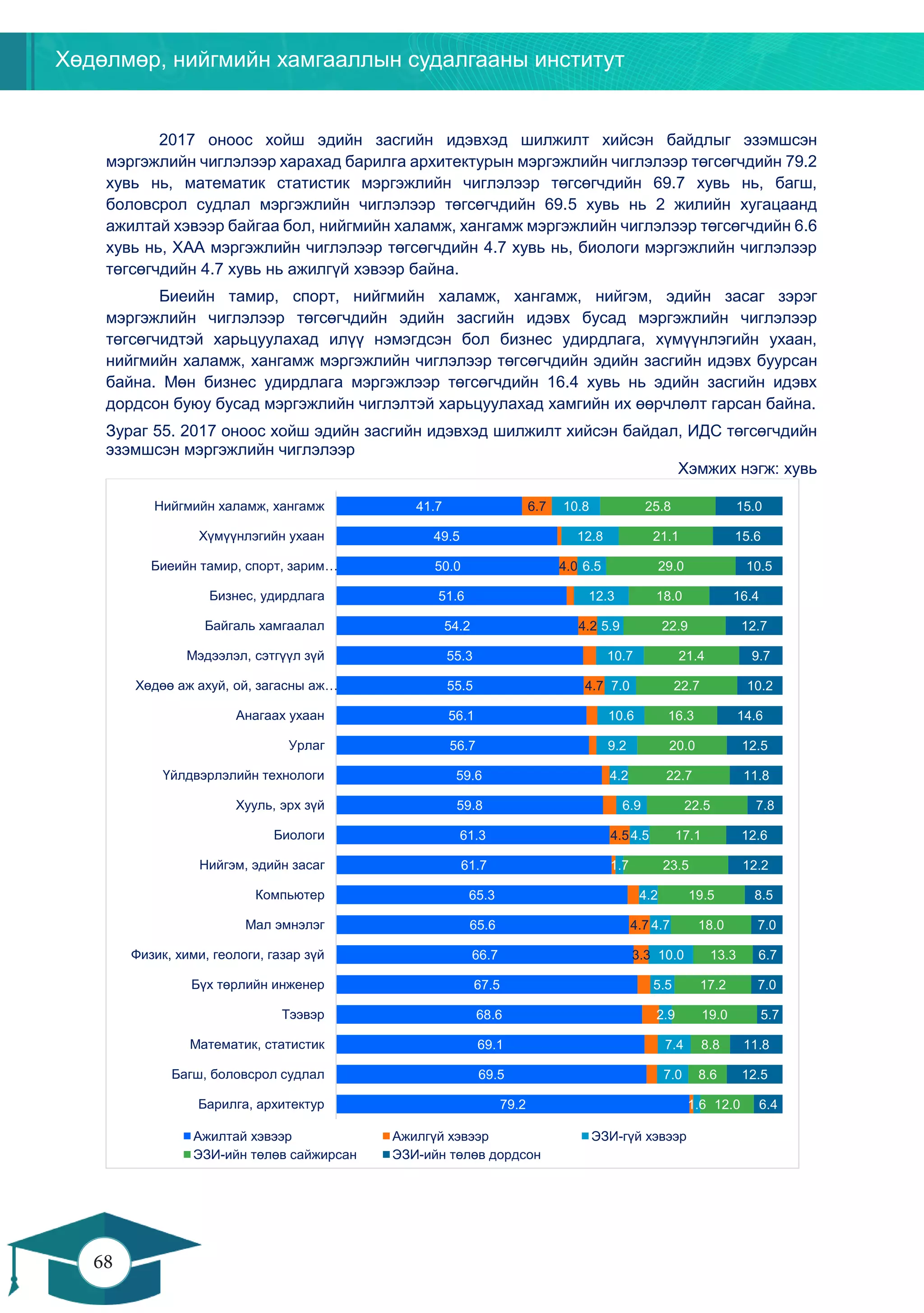 Хөдөлмөр, нийгмийн хамгааллын судалгааны институт
68
67
2017 оноос хойш эдийн засгийн идэвхэд шилжилт хийсэн байдлыг эзэмшсэн
мэргэжлийн чиглэлээр харахад барилга архитектурын мэргэжлийн чиглэлээр төгсөгчдийн 79.2
хувь нь, математик статистик мэргэжлийн чиглэлээр төгсөгчдийн 69.7 хувь нь, багш,
боловсрол судлал мэргэжлийн чиглэлээр төгсөгчдийн 69.5 хувь нь 2 жилийн хугацаанд
ажилтай хэвээр байгаа бол, нийгмийн халамж, хангамж мэргэжлийн чиглэлээр төгсөгчдийн 6.6
хувь нь, ХАА мэргэжлийн чиглэлээр төгсөгчдийн 4.7 хувь нь, биологи мэргэжлийн чиглэлээр
төгсөгчдийн 4.7 хувь нь ажилгүй хэвээр байна.
Биеийн тамир, спорт, нийгмийн халамж, хангамж, нийгэм, эдийн засаг зэрэг
мэргэжлийн чиглэлээр төгсөгчдийн эдийн засгийн идэвх бусад мэргэжлийн чиглэлээр
төгсөгчидтэй харьцуулахад илүү нэмэгдсэн бол бизнес удирдлага, хүмүүнлэгийн ухаан,
нийгмийн халамж, хангамж мэргэжлийн чиглэлээр төгсөгчдийн эдийн засгийн идэвх буурсан
байна. Мөн бизнес удирдлага мэргэжлээр төгсөгчдийн 16.4 хувь нь эдийн засгийн идэвх
дордсон буюу бусад мэргэжлийн чиглэлтэй харьцуулахад хамгийн их өөрчлөлт гарсан байна.
Зураг 55. 2017 оноос хойш эдийн засгийн идэвхэд шилжилт хийсэн байдал, ИДС төгсөгчдийн
эзэмшсэн мэргэжлийн чиглэлээр
Хэмжих нэгж: хувь
79.2
69.5
69.1
68.6
67.5
66.7
65.6
65.3
61.7
61.3
59.8
59.6
56.7
56.1
55.5
55.3
54.2
51.6
50.0
49.5
41.7
3.3
4.7
4.5
4.7
4.2
4.0
6.7
1.6
7.0
7.4
2.9
5.5
10.0
4.7
4.2
1.7
4.5
6.9
4.2
9.2
10.6
7.0
10.7
5.9
12.3
6.5
12.8
10.8
12.0
8.6
8.8
19.0
17.2
13.3
18.0
19.5
23.5
17.1
22.5
22.7
20.0
16.3
22.7
21.4
22.9
18.0
29.0
21.1
25.8
6.4
12.5
11.8
5.7
7.0
6.7
7.0
8.5
12.2
12.6
7.8
11.8
12.5
14.6
10.2
9.7
12.7
16.4
10.5
15.6
15.0
Барилга, архитектур
Багш, боловсрол судлал
Математик, статистик
Тээвэр
Бүх төрлийн инженер
Физик, хими, геологи, газар зүй
Мал эмнэлэг
Компьютер
Нийгэм, эдийн засаг
Биологи
Хууль, эрх зүй
Үйлдвэрлэлийн технологи
Урлаг
Анагаах ухаан
Хөдөө аж ахуй, ой, загасны аж…
Мэдээлэл, сэтгүүл зүй
Байгаль хамгаалал
Бизнес, удирдлага
Биеийн тамир, спорт, зарим…
Хүмүүнлэгийн ухаан
Нийгмийн халамж, хангамж
Ажилтай хэвээр Ажилгүй хэвээр ЭЗИ-гүй хэвээр
ЭЗИ-ийн төлөв сайжирсан ЭЗИ-ийн төлөв дордсон
 