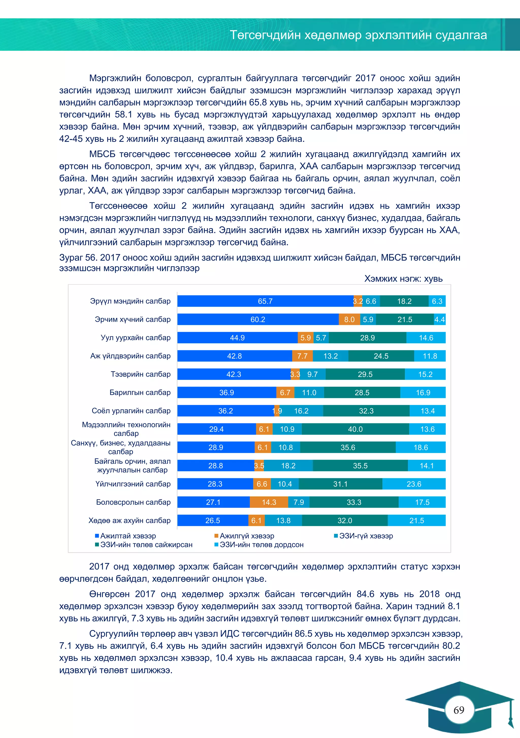 Төгсөгчдийн хөдөлмөр эрхлэлтийн судалгаа
69
68
Мэргэжлийн боловсрол, сургалтын байгууллага төгсөгчдийг 2017 оноос хойш эдийн
засгийн идэвхэд шилжилт хийсэн байдлыг эзэмшсэн мэргэжлийн чиглэлээр харахад эрүүл
мэндийн салбарын мэргэжлээр төгсөгчдийн 65.8 хувь нь, эрчим хүчний салбарын мэргэжлээр
төгсөгчдийн 58.1 хувь нь бусад мэргэжлүүдтэй харьцуулахад хөдөлмөр эрхлэлт нь өндөр
хэвээр байна. Мөн эрчим хүчний, тээвэр, аж үйлдвэрийн салбарын мэргэжлээр төгсөгчдийн
42-45 хувь нь 2 жилийн хугацаанд ажилтай хэвээр байна.
МБСБ төгсөгчдөөс төгссөнөөсөө хойш 2 жилийн хугацаанд ажилгүйдэлд хамгийн их
өртсөн нь боловсрол, эрчим хүч, аж үйлдвэр, барилга, ХАА салбарын мэргэжлээр төгсөгчид
байна. Мөн эдийн засгийн идэвхгүй хэвээр байгаа нь байгаль орчин, аялал жуулчлал, соёл
урлаг, ХАА, аж үйлдвэр зэрэг салбарын мэргэжлээр төгсөгчид байна.
Төгссөнөөсөө хойш 2 жилийн хугацаанд эдийн засгийн идэвх нь хамгийн ихээр
нэмэгдсэн мэргэжлийн чиглэлүүд нь мэдээллийн технологи, санхүү бизнес, худалдаа, байгаль
орчин, аялал жуулчлал зэрэг байна. Эдийн засгийн идэвх нь хамгийн ихээр буурсан нь ХАА,
үйлчилгээний салбарын мэргэжлээр төгсөгчид байна.
Зураг 56. 2017 оноос хойш эдийн засгийн идэвхэд шилжилт хийсэн байдал, МБСБ төгсөгчдийн
эзэмшсэн мэргэжлийн чиглэлээр
Хэмжих нэгж: хувь
2017 онд хөдөлмөр эрхэлж байсан төгсөгчдийн хөдөлмөр эрхлэлтийн статус хэрхэн
өөрчлөгдсөн байдал, хөдөлгөөнийг онцлон үзье.
Өнгөрсөн 2017 онд хөдөлмөр эрхэлж байсан төгсөгчдийн 84.6 хувь нь 2018 онд
хөдөлмөр эрхэлсэн хэвээр буюу хөдөлмөрийн зах зээлд тогтвортой байна. Харин тэдний 8.1
хувь нь ажилгүй, 7.3 хувь нь эдийн засгийн идэвхгүй төлөвт шилжсэнийг өмнөх бүлэгт дурдсан.
Сургуулийн төрлөөр авч үзвэл ИДС төгсөгчдийн 86.5 хувь нь хөдөлмөр эрхэлсэн хэвээр,
7.1 хувь нь ажилгүй, 6.4 хувь нь эдийн засгийн идэвхгүй болсон бол МБСБ төгсөгчдийн 80.2
хувь нь хөдөлмөл эрхэлсэн хэвээр, 10.4 хувь нь ажлаасаа гарсан, 9.4 хувь нь эдийн засгийн
идэвхгүй төлөвт шилжжээ.
26.5
27.1
28.3
28.8
28.9
29.4
36.2
36.9
42.3
42.8
44.9
60.2
65.7
6.1
14.3
6.6
3.5
6.1
6.1
1.9
6.7
3.3
7.7
5.9
8.0
3.2
13.8
7.9
10.4
18.2
10.8
10.9
16.2
11.0
9.7
13.2
5.7
5.9
6.6
32.0
33.3
31.1
35.5
35.6
40.0
32.3
28.5
29.5
24.5
28.9
21.5
18.2
21.5
17.5
23.6
14.1
18.6
13.6
13.4
16.9
15.2
11.8
14.6
4.4
6.3
Хөдөө аж ахуйн салбар
Боловсролын салбар
Үйлчилгээний салбар
Байгаль орчин, аялал
жуулчлалын салбар
Санхүү, бизнес, худалдааны
салбар
Мэдээллийн технологийн
салбар
Соёл урлагийн салбар
Барилгын салбар
Тээврийн салбар
Аж үйлдвэрийн салбар
Уул уурхайн салбар
Эрчим хүчний салбар
Эрүүл мэндийн салбар
Ажилтай хэвээр Ажилгүй хэвээр ЭЗИ-гүй хэвээр
ЭЗИ-ийн төлөв сайжирсан ЭЗИ-ийн төлөв дордсон
 