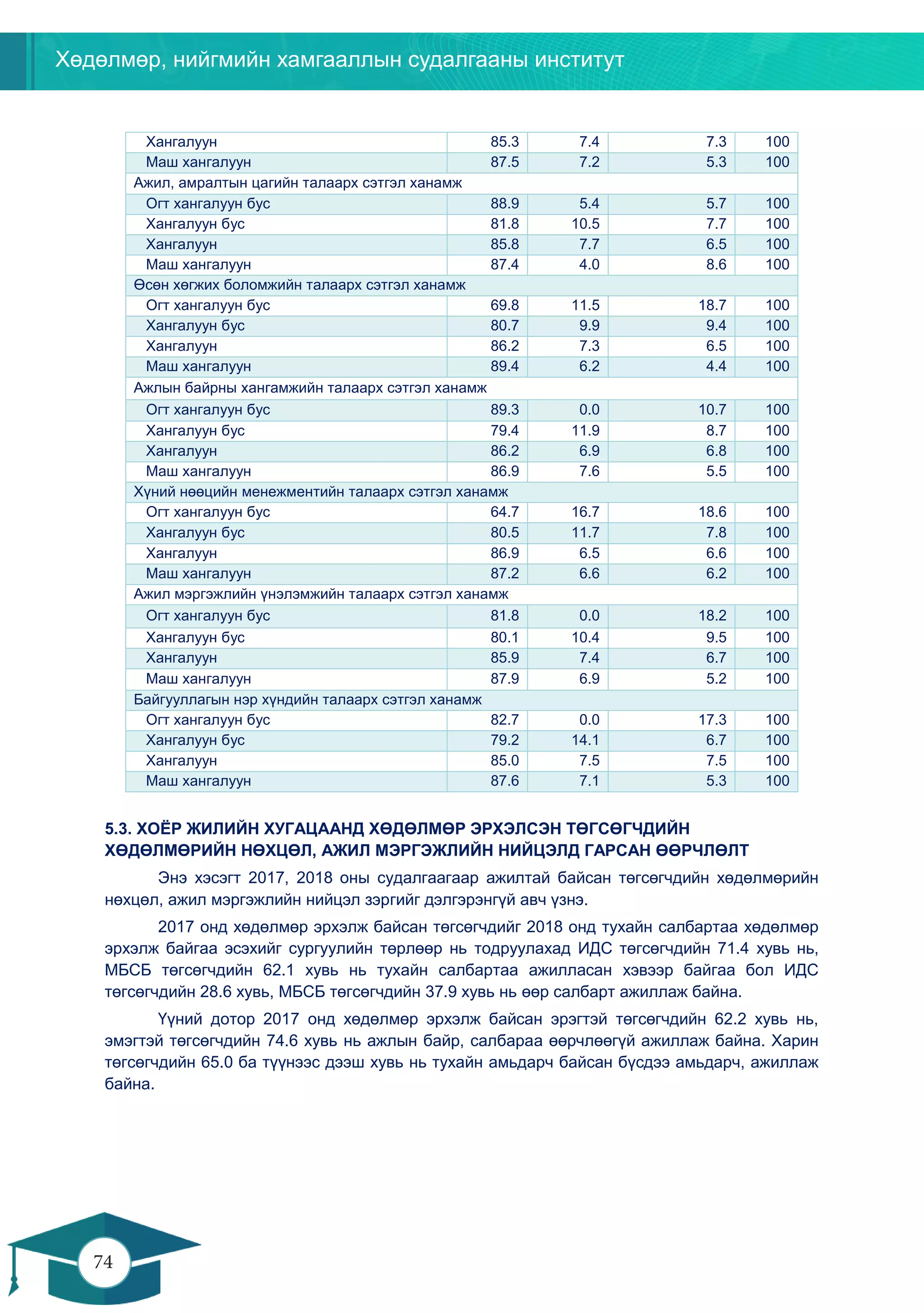 Хөдөлмөр, нийгмийн хамгааллын судалгааны институт
74
73
Хангалуун 85.3 7.4 7.3 100
Маш хангалуун 87.5 7.2 5.3 100
Ажил, амралтын цагийн талаарх сэтгэл ханамж
Огт хангалуун бус 88.9 5.4 5.7 100
Хангалуун бус 81.8 10.5 7.7 100
Хангалуун 85.8 7.7 6.5 100
Маш хангалуун 87.4 4.0 8.6 100
Өсөн хөгжих боломжийн талаарх сэтгэл ханамж
Огт хангалуун бус 69.8 11.5 18.7 100
Хангалуун бус 80.7 9.9 9.4 100
Хангалуун 86.2 7.3 6.5 100
Маш хангалуун 89.4 6.2 4.4 100
Ажлын байрны хангамжийн талаарх сэтгэл ханамж
Огт хангалуун бус 89.3 0.0 10.7 100
Хангалуун бус 79.4 11.9 8.7 100
Хангалуун 86.2 6.9 6.8 100
Маш хангалуун 86.9 7.6 5.5 100
Хүний нөөцийн менежментийн талаарх сэтгэл ханамж
Огт хангалуун бус 64.7 16.7 18.6 100
Хангалуун бус 80.5 11.7 7.8 100
Хангалуун 86.9 6.5 6.6 100
Маш хангалуун 87.2 6.6 6.2 100
Ажил мэргэжлийн үнэлэмжийн талаарх сэтгэл ханамж
Огт хангалуун бус 81.8 0.0 18.2 100
Хангалуун бус 80.1 10.4 9.5 100
Хангалуун 85.9 7.4 6.7 100
Маш хангалуун 87.9 6.9 5.2 100
Байгууллагын нэр хүндийн талаарх сэтгэл ханамж
Огт хангалуун бус 82.7 0.0 17.3 100
Хангалуун бус 79.2 14.1 6.7 100
Хангалуун 85.0 7.5 7.5 100
Маш хангалуун 87.6 7.1 5.3 100
5.3. ХОЁР ЖИЛИЙН ХУГАЦААНД ХӨДӨЛМӨР ЭРХЭЛСЭН ТӨГСӨГЧДИЙН
ХӨДӨЛМӨРИЙН НӨХЦӨЛ, АЖИЛ МЭРГЭЖЛИЙН НИЙЦЭЛД ГАРСАН ӨӨРЧЛӨЛТ
Энэ хэсэгт 2017, 2018 оны судалгаагаар ажилтай байсан төгсөгчдийн хөдөлмөрийн
нөхцөл, ажил мэргэжлийн нийцэл зэргийг дэлгэрэнгүй авч үзнэ.
2017 онд хөдөлмөр эрхэлж байсан төгсөгчдийг 2018 онд тухайн салбартаа хөдөлмөр
эрхэлж байгаа эсэхийг сургуулийн төрлөөр нь тодруулахад ИДС төгсөгчдийн 71.4 хувь нь,
МБСБ төгсөгчдийн 62.1 хувь нь тухайн салбартаа ажилласан хэвээр байгаа бол ИДС
төгсөгчдийн 28.6 хувь, МБСБ төгсөгчдийн 37.9 хувь нь өөр салбарт ажиллаж байна.
Үүний дотор 2017 онд хөдөлмөр эрхэлж байсан эрэгтэй төгсөгчдийн 62.2 хувь нь,
эмэгтэй төгсөгчдийн 74.6 хувь нь ажлын байр, салбараа өөрчлөөгүй ажиллаж байна. Харин
төгсөгчдийн 65.0 ба түүнээс дээш хувь нь тухайн амьдарч байсан бүсдээ амьдарч, ажиллаж
байна.
 