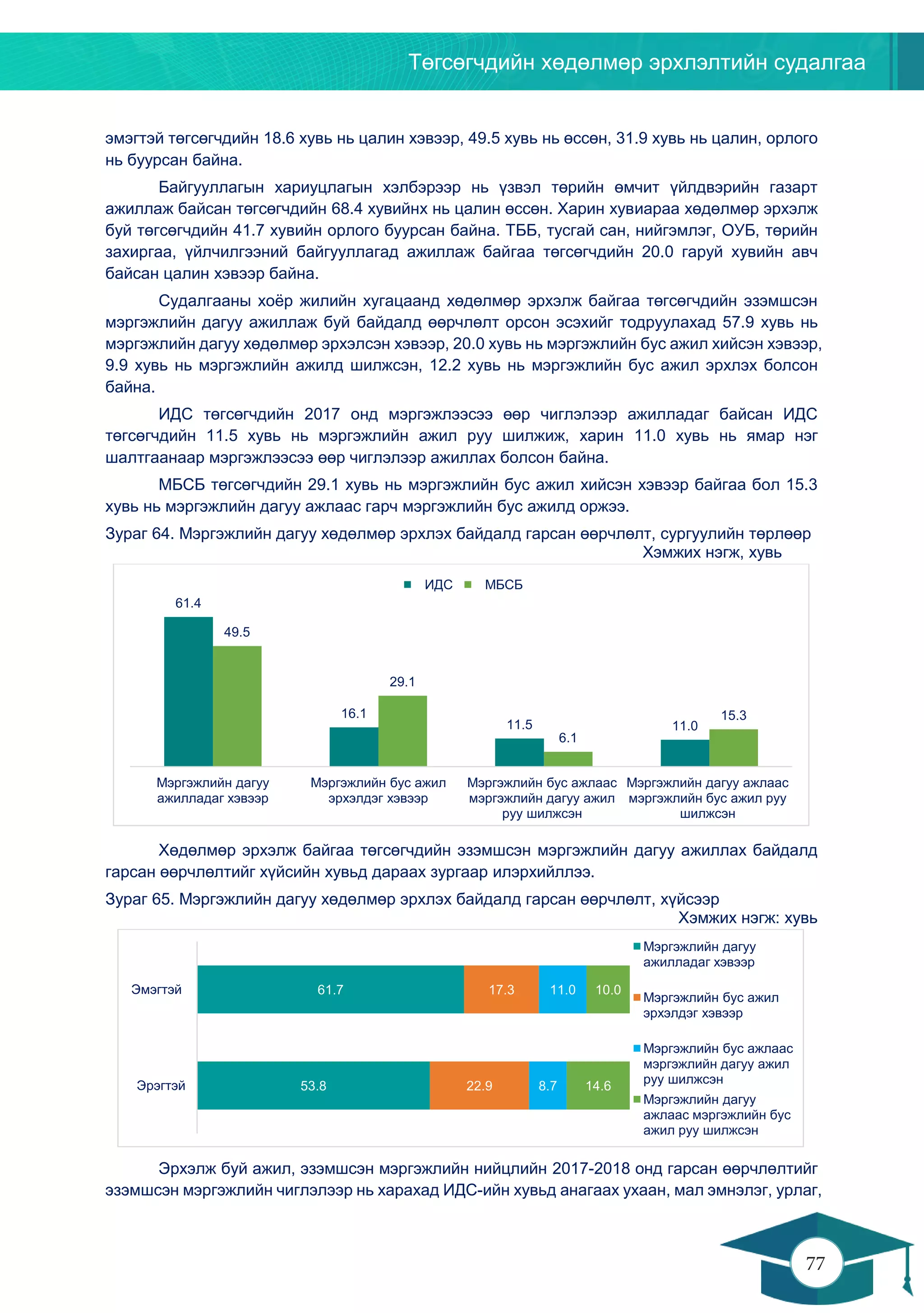 Төгсөгчдийн хөдөлмөр эрхлэлтийн судалгаа
77
76
эмэгтэй төгсөгчдийн 18.6 хувь нь цалин хэвээр, 49.5 хувь нь өссөн, 31.9 хувь нь цалин, орлого
нь буурсан байна.
Байгууллагын хариуцлагын хэлбэрээр нь үзвэл төрийн өмчит үйлдвэрийн газарт
ажиллаж байсан төгсөгчдийн 68.4 хувийнх нь цалин өссөн. Харин хувиараа хөдөлмөр эрхэлж
буй төгсөгчдийн 41.7 хувийн орлого буурсан байна. ТББ, тусгай сан, нийгэмлэг, ОУБ, төрийн
захиргаа, үйлчилгээний байгууллагад ажиллаж байгаа төгсөгчдийн 20.0 гаруй хувийн авч
байсан цалин хэвээр байна.
Судалгааны хоёр жилийн хугацаанд хөдөлмөр эрхэлж байгаа төгсөгчдийн эзэмшсэн
мэргэжлийн дагуу ажиллаж буй байдалд өөрчлөлт орсон эсэхийг тодруулахад 57.9 хувь нь
мэргэжлийн дагуу хөдөлмөр эрхэлсэн хэвээр, 20.0 хувь нь мэргэжлийн бус ажил хийсэн хэвээр,
9.9 хувь нь мэргэжлийн ажилд шилжсэн, 12.2 хувь нь мэргэжлийн бус ажил эрхлэх болсон
байна.
ИДС төгсөгчдийн 2017 онд мэргэжлээсээ өөр чиглэлээр ажилладаг байсан ИДС
төгсөгчдийн 11.5 хувь нь мэргэжлийн ажил руу шилжиж, харин 11.0 хувь нь ямар нэг
шалтгаанаар мэргэжлээсээ өөр чиглэлээр ажиллах болсон байна.
МБСБ төгсөгчдийн 29.1 хувь нь мэргэжлийн бус ажил хийсэн хэвээр байгаа бол 15.3
хувь нь мэргэжлийн дагуу ажлаас гарч мэргэжлийн бус ажилд оржээ.
Зураг 64. Мэргэжлийн дагуу хөдөлмөр эрхлэх байдалд гарсан өөрчлөлт, сургуулийн төрлөөр
Хэмжих нэгж, хувь
Хөдөлмөр эрхэлж байгаа төгсөгчдийн эзэмшсэн мэргэжлийн дагуу ажиллах байдалд
гарсан өөрчлөлтийг хүйсийн хувьд дараах зургаар илэрхийллээ.
Зураг 65. Мэргэжлийн дагуу хөдөлмөр эрхлэх байдалд гарсан өөрчлөлт, хүйсээр
Хэмжих нэгж: хувь
Эрхэлж буй ажил, эзэмшсэн мэргэжлийн нийцлийн 2017-2018 онд гарсан өөрчлөлтийг
эзэмшсэн мэргэжлийн чиглэлээр нь харахад ИДС-ийн хувьд анагаах ухаан, мал эмнэлэг, урлаг,
61.4
16.1
11.5 11.0
49.5
29.1
6.1
15.3
Мэргэжлийн дагуу
ажилладаг хэвээр
Мэргэжлийн бус ажил
эрхэлдэг хэвээр
Мэргэжлийн бус ажлаас
мэргэжлийн дагуу ажил
руу шилжсэн
Мэргэжлийн дагуу ажлаас
мэргэжлийн бус ажил руу
шилжсэн
ИДС МБСБ
53.8
61.7
22.9
17.3
8.7
11.0
14.6
10.0
Эрэгтэй
Эмэгтэй
Мэргэжлийн дагуу
ажилладаг хэвээр
Мэргэжлийн бус ажил
эрхэлдэг хэвээр
Мэргэжлийн бус ажлаас
мэргэжлийн дагуу ажил
руу шилжсэн
Мэргэжлийн дагуу
ажлаас мэргэжлийн бус
ажил руу шилжсэн
 