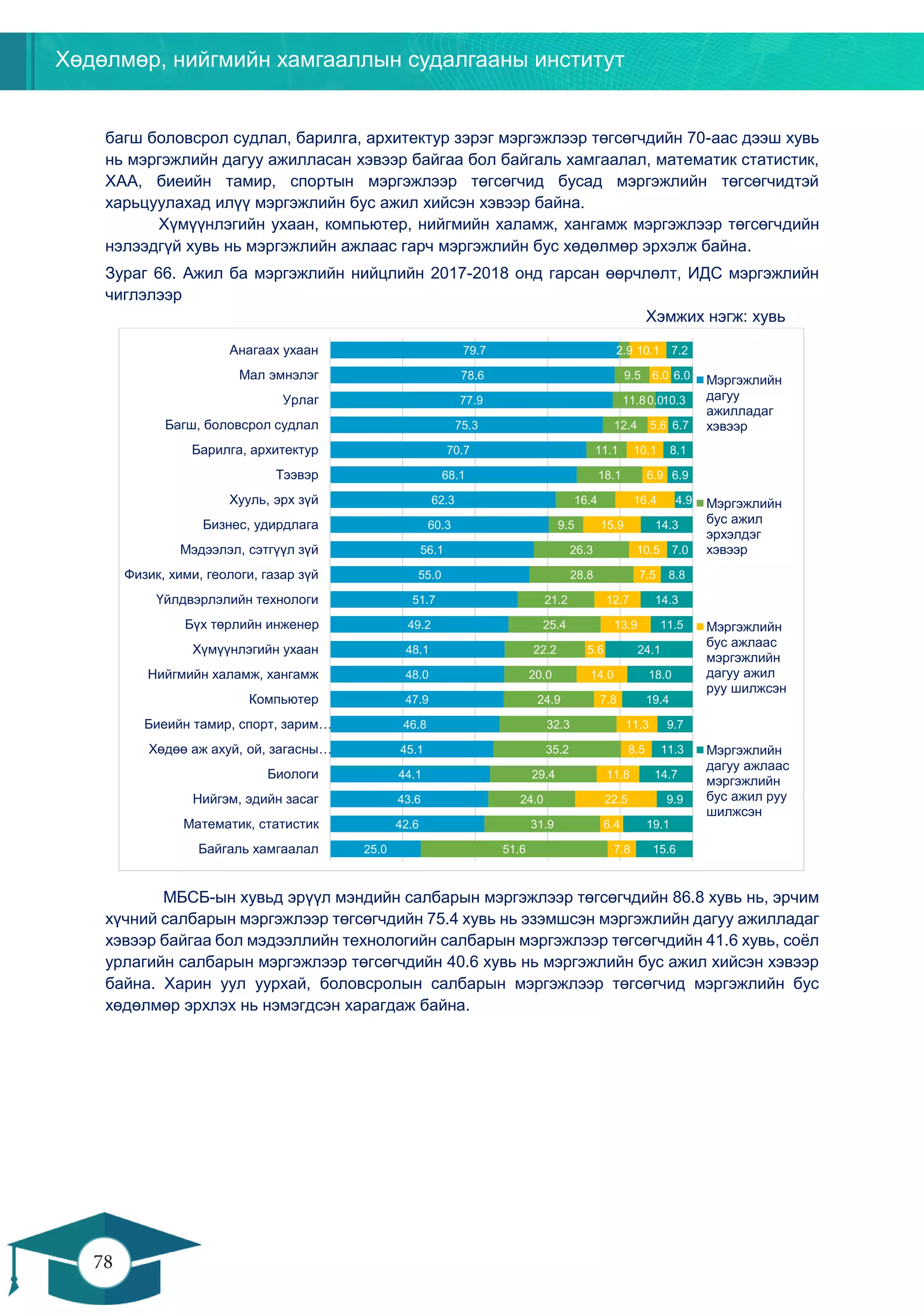 Хөдөлмөр, нийгмийн хамгааллын судалгааны институт
78
77
багш боловсрол судлал, барилга, архитектур зэрэг мэргэжлээр төгсөгчдийн 70-аас дээш хувь
нь мэргэжлийн дагуу ажилласан хэвээр байгаа бол байгаль хамгаалал, математик статистик,
ХАА, биеийн тамир, спортын мэргэжлээр төгсөгчид бусад мэргэжлийн төгсөгчидтэй
харьцуулахад илүү мэргэжлийн бус ажил хийсэн хэвээр байна.
Хүмүүнлэгийн ухаан, компьютер, нийгмийн халамж, хангамж мэргэжлээр төгсөгчдийн
нэлээдгүй хувь нь мэргэжлийн ажлаас гарч мэргэжлийн бус хөдөлмөр эрхэлж байна.
Зураг 66. Ажил ба мэргэжлийн нийцлийн 2017-2018 онд гарсан өөрчлөлт, ИДС мэргэжлийн
чиглэлээр
Хэмжих нэгж: хувь
МБСБ-ын хувьд эрүүл мэндийн салбарын мэргэжлээр төгсөгчдийн 86.8 хувь нь, эрчим
хүчний салбарын мэргэжлээр төгсөгчдийн 75.4 хувь нь эзэмшсэн мэргэжлийн дагуу ажилладаг
хэвээр байгаа бол мэдээллийн технологийн салбарын мэргэжлээр төгсөгчдийн 41.6 хувь, соёл
урлагийн салбарын мэргэжлээр төгсөгчдийн 40.6 хувь нь мэргэжлийн бус ажил хийсэн хэвээр
байна. Харин уул уурхай, боловсролын салбарын мэргэжлээр төгсөгчид мэргэжлийн бус
хөдөлмөр эрхлэх нь нэмэгдсэн харагдаж байна.
25.0
42.6
43.6
44.1
45.1
46.8
47.9
48.0
48.1
49.2
51.7
55.0
56.1
60.3
62.3
68.1
70.7
75.3
77.9
78.6
79.7
51.6
31.9
24.0
29.4
35.2
32.3
24.9
20.0
22.2
25.4
21.2
28.8
26.3
9.5
16.4
18.1
11.1
12.4
11.8
9.5
2.9
7.8
6.4
22.5
11.8
8.5
11.3
7.8
14.0
5.6
13.9
12.7
7.5
10.5
15.9
16.4
6.9
10.1
5.6
0.0
6.0
10.1
15.6
19.1
9.9
14.7
11.3
9.7
19.4
18.0
24.1
11.5
14.3
8.8
7.0
14.3
4.9
6.9
8.1
6.7
10.3
6.0
7.2
Байгаль хамгаалал
Математик, статистик
Нийгэм, эдийн засаг
Биологи
Хөдөө аж ахуй, ой, загасны…
Биеийн тамир, спорт, зарим…
Компьютер
Нийгмийн халамж, хангамж
Хүмүүнлэгийн ухаан
Бүх төрлийн инженер
Үйлдвэрлэлийн технологи
Физик, хими, геологи, газар зүй
Мэдээлэл, сэтгүүл зүй
Бизнес, удирдлага
Хууль, эрх зүй
Тээвэр
Барилга, архитектур
Багш, боловсрол судлал
Урлаг
Мал эмнэлэг
Анагаах ухаан
Мэргэжлийн
дагуу
ажилладаг
хэвээр
Мэргэжлийн
бус ажил
эрхэлдэг
хэвээр
Мэргэжлийн
бус ажлаас
мэргэжлийн
дагуу ажил
руу шилжсэн
Мэргэжлийн
дагуу ажлаас
мэргэжлийн
бус ажил руу
шилжсэн
 