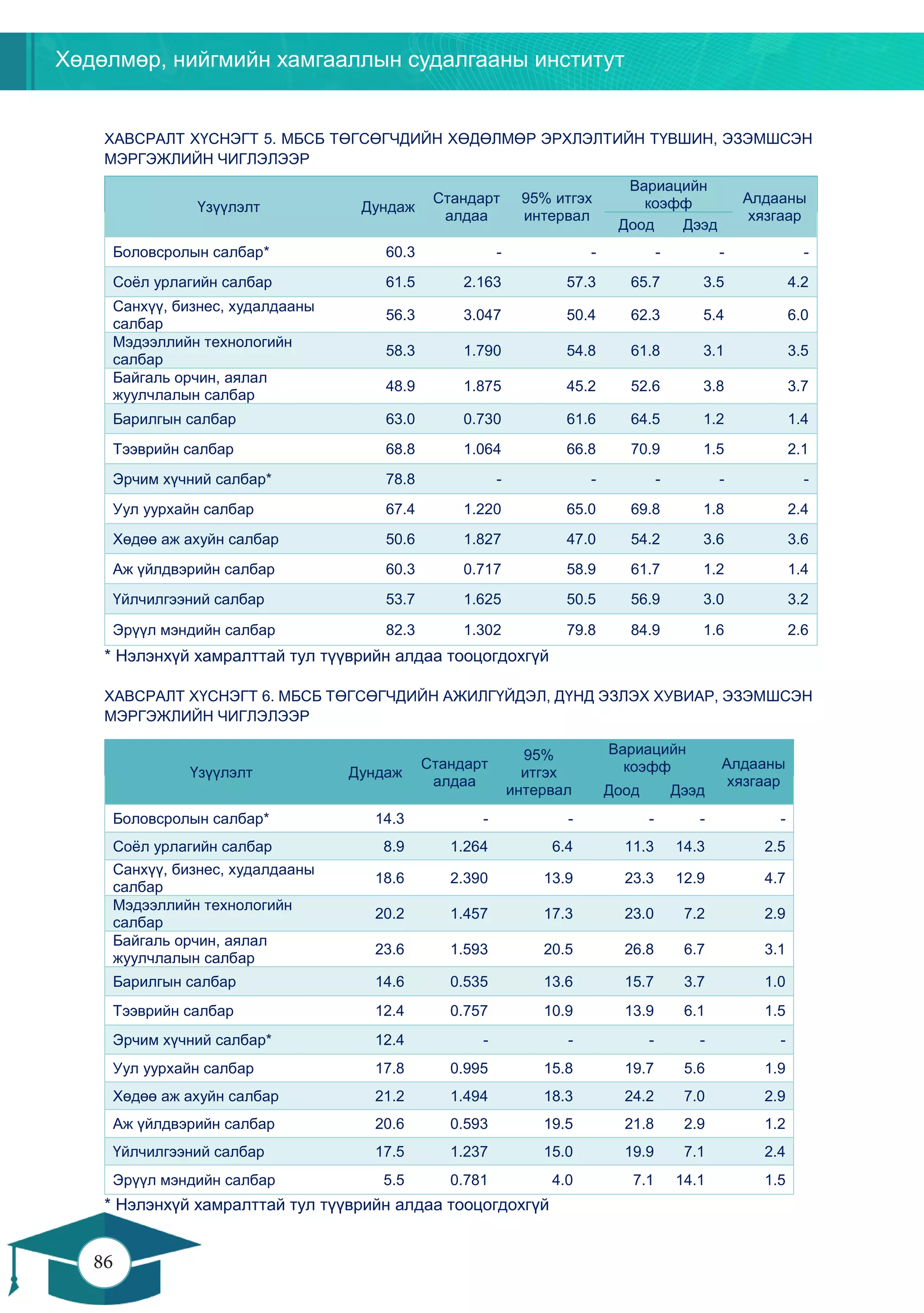 Хөдөлмөр, нийгмийн хамгааллын судалгааны институт
86
85
ХАВСРАЛТ ХҮСНЭГТ 5. МБСБ ТӨГСӨГЧДИЙН ХӨДӨЛМӨР ЭРХЛЭЛТИЙН ТҮВШИН, ЭЗЭМШСЭН
МЭРГЭЖЛИЙН ЧИГЛЭЛЭЭР
Үзүүлэлт Дундаж
Стандарт
алдаа
95% итгэх
интервал
Вариацийн
коэфф Алдааны
хязгаар
Доод Дээд
Боловсролын салбар* 60.3 - - - - -
Соёл урлагийн салбар 61.5 2.163 57.3 65.7 3.5 4.2
Санхүү, бизнес, худалдааны
салбар
56.3 3.047 50.4 62.3 5.4 6.0
Мэдээллийн технологийн
салбар
58.3 1.790 54.8 61.8 3.1 3.5
Байгаль орчин, аялал
жуулчлалын салбар
48.9 1.875 45.2 52.6 3.8 3.7
Барилгын салбар 63.0 0.730 61.6 64.5 1.2 1.4
Тээврийн салбар 68.8 1.064 66.8 70.9 1.5 2.1
Эрчим хүчний салбар* 78.8 - - - - -
Уул уурхайн салбар 67.4 1.220 65.0 69.8 1.8 2.4
Хөдөө аж ахуйн салбар 50.6 1.827 47.0 54.2 3.6 3.6
Аж үйлдвэрийн салбар 60.3 0.717 58.9 61.7 1.2 1.4
Үйлчилгээний салбар 53.7 1.625 50.5 56.9 3.0 3.2
Эрүүл мэндийн салбар 82.3 1.302 79.8 84.9 1.6 2.6
* Нэлэнхүй хамралттай тул түүврийн алдаа тооцогдохгүй
ХАВСРАЛТ ХҮСНЭГТ 6. МБСБ ТӨГСӨГЧДИЙН АЖИЛГҮЙДЭЛ, ДҮНД ЭЗЛЭХ ХУВИАР, ЭЗЭМШСЭН
МЭРГЭЖЛИЙН ЧИГЛЭЛЭЭР
Үзүүлэлт Дундаж
Стандарт
алдаа
95%
итгэх
интервал
Вариацийн
коэфф Алдааны
хязгаар
Доод Дээд
Боловсролын салбар* 14.3 - - - - -
Соёл урлагийн салбар 8.9 1.264 6.4 11.3 14.3 2.5
Санхүү, бизнес, худалдааны
салбар
18.6 2.390 13.9 23.3 12.9 4.7
Мэдээллийн технологийн
салбар
20.2 1.457 17.3 23.0 7.2 2.9
Байгаль орчин, аялал
жуулчлалын салбар
23.6 1.593 20.5 26.8 6.7 3.1
Барилгын салбар 14.6 0.535 13.6 15.7 3.7 1.0
Тээврийн салбар 12.4 0.757 10.9 13.9 6.1 1.5
Эрчим хүчний салбар* 12.4 - - - - -
Уул уурхайн салбар 17.8 0.995 15.8 19.7 5.6 1.9
Хөдөө аж ахуйн салбар 21.2 1.494 18.3 24.2 7.0 2.9
Аж үйлдвэрийн салбар 20.6 0.593 19.5 21.8 2.9 1.2
Үйлчилгээний салбар 17.5 1.237 15.0 19.9 7.1 2.4
Эрүүл мэндийн салбар 5.5 0.781 4.0 7.1 14.1 1.5
* Нэлэнхүй хамралттай тул түүврийн алдаа тооцогдохгүй
 