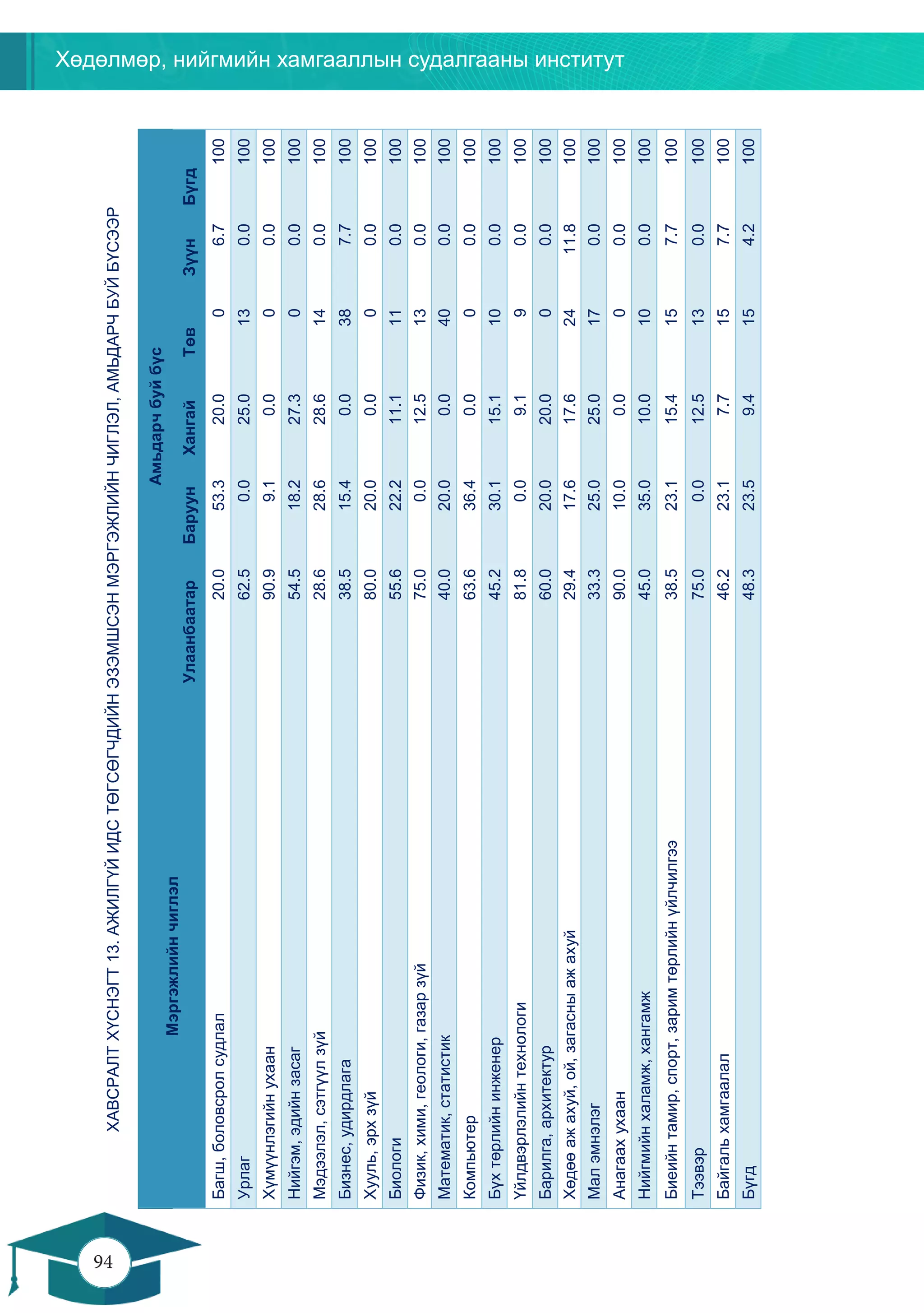 Хөдөлмөр, нийгмийн хамгааллын судалгааны институт
94
93
ХАВСРАЛТХҮСНЭГТ13.АЖИЛГҮЙИДСТӨГСӨГЧДИЙНЭЗЭМШСЭНМЭРГЭЖЛИЙНЧИГЛЭЛ,АМЬДАРЧБУЙБҮСЭЭР
Мэргэжлийнчиглэл
Амьдарчбуйбүс
УлаанбаатарБаруунХангайТөвЗүүнБүгд
Багш,боловсролсудлал20.053.320.006.7100
Урлаг62.50.025.0130.0100
Хүмүүнлэгийнухаан90.99.10.000.0100
Нийгэм,эдийнзасаг54.518.227.300.0100
Мэдээлэл,сэтгүүлзүй28.628.628.6140.0100
Бизнес,удирдлага38.515.40.0387.7100
Хууль,эрхзүй80.020.00.000.0100
Биологи55.622.211.1110.0100
Физик,хими,геологи,газарзүй75.00.012.5130.0100
Математик,статистик40.020.00.0400.0100
Компьютер63.636.40.000.0100
Бүхтөрлийнинженер45.230.115.1100.0100
Үйлдвэрлэлийнтехнологи81.80.09.190.0100
Барилга,архитектур60.020.020.000.0100
Хөдөөажахуй,ой,загасныажахуй29.417.617.62411.8100
Малэмнэлэг33.325.025.0170.0100
Анагаахухаан90.010.00.000.0100
Нийгмийнхаламж,хангамж45.035.010.0100.0100
Биеийнтамир,спорт,заримтөрлийнүйлчилгээ38.523.115.4157.7100
Тээвэр75.00.012.5130.0100
Байгальхамгаалал46.223.17.7157.7100
Бүгд48.323.59.4154.2100
 