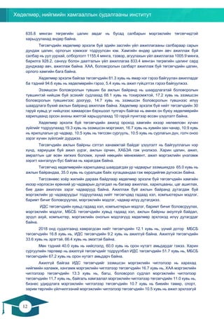Хөдөлмөр, нийгмийн хамгааллын судалгааны институт
12
11
635.8 мянган төгрөгийн цалин авдаг нь бусад салбарын мэргэжлийн төгсөгчидтэй
харьцуулахад өндөр байна.
Төгсөгчдийн хөдөлмөр эрхэлж буй эдийн засгийн үйл ажиллагааны салбараар сарын
дундаж цалин, орлогын хэмжээг тодруулсан юм. Хамгийн өндөр цалин авч ажиллаж буй
салбар нь уул уурхай, олборлолт 1155.4 мянга, тээвэр, агуулахын үйл ажиллагаа 1005.9 мянга,
барилга 928.2, санхүү болон даатгалын үйл ажиллагаа 833.4 мянган төгрөгийн цалинг сард
дунджаар авч, ажиллаж байна. ХАА, боловсролын салбарт ажиллаж буй төгсөгчдийн цалин,
орлого хамгийн бага байна.
Хөдөлмөр эрхэлж байгаа төгсөгчдийн 81.3 хувь нь ямар нэг гэрээ байгуулан ажилладаг
ба тэдний 94.6 хувь нь хөдөлмөрийн гэрээ, 5.4 хувь нь ажил гүйцэтгэх гэрээ байгуулжээ.
Эзэмшсэн боловсролын түвшин ба ажлын байранд нь шаардлагатай боловсролын
түвшинтэй нийцэж буй эсэхийг судлахад 68.1 хувь нь тохиромжтой, 17.2 хувь нь эзэмшсэн
боловсролын түвшингээс доогуур, 14.7 хувь нь эзэмшсэн боловсролын түвшнээс илүү
шаардлага бүхий ажлын байранд ажиллаж байна. Хөдөлмөр эрхэлж буй нийт төгсөгчдийн 30
гаруй хувьд уг нийцлээс хамаарсан бэрхшээл тулгарч байгаа нь өмнөх он буюу хөдөлмөрийн
харилцаанд орсон анхны жилтэй харьцуулахад 10 гаруй пунктээр өссөн үзүүлэлт байна.
Хөдөлмөр эрхэлж буй төгсөгчдийн ажилд ороход хамгийн ихээр нөлөөлсөн хүчин
зүйлийг тодруулахад 19.3 хувь нь эзэмшсэн мэргэжил, 16.7 хувь нь хувийн зан чанар, 10.9 хувь
нь ярилцлагын ур чадвар, 10.5 хувь нь төгссөн сургууль, 10.5 хувь нь сурлагын дүн, голч оноо
зэрэг хүчин зүйлсийг дурджээ.
Төгсөгчдийн ажлын байрны сэтгэл ханамжтай байдаг үзүүлэлт нь байгууллагын нэр
хүнд, хариуцаж буй ажил үүрэг, ажлын орчин, ХАБЭА гэж үнэлжээ. Харин цалин, ажил,
амралтын цаг өсөн хөгжих боломж, хүний нөөцийн менежмент, ажил мэргэжлийн үнэлэмж
зэрэгт хангалуун бус байгаа нь харагдаж байна.
Төгсөгчид хөдөлмөрийн харилцаанд шаардагдах ур чадварыг эзэмшихдээ 65.0 хувь нь
ажлын байрандаа, 35.0 хувь нь суралцаж байх хугацаандаа гэж өөрсдийгөө дүгнэсэн байна.
Төгссөнөөс хоёр жилийн дараах байдлаар хөдөлмөр эрхэлж буй төгсөгчдийн хамгийн
ихээр нэрлэсэн ерөнхий ур чадварын дутагдал нь багаар ажиллах, харилцааны, цаг ашиглах,
бие даан ажиллах зэрэг чадварууд байна. Ажиллаж буй ажлын байранд дутагдаж буй
мэргэжлийн ур чадваруудыг тодруулахад нийт төгсөгчдөд гадаад хэл, компьютерын мэдлэг,
баримт бичиг боловсруулах, мэргэжлийн мэдлэг, чадвар илүү дутагджээ.
ИДС төгсөгчдийн хувьд гадаад хэл, компьютерын мэдлэг, баримт бичиг боловсруулах,
мэргэжлийн мэдлэг, МБСБ төгсөгчдийн хувьд гадаад хэл, ажлын байрны аюулгүй байдал,
эрүүл ахуй, компьютер, мэргэжлийн онолын мэдлэгүүд хөдөлмөр эрхлэхэд илүү дутагддаг
байна.
2018 онд судалгаанд хамрагдсан нийт төгсөгчдийн 12.1 хувь нь, үүний дотор МБСБ
төгсөгчдийн 16.8 хувь нь, ИДС төгсөгчдийн 9.2 хувь нь ажилгүй байна. Ажилгүй төгсөгчдийн
33.6 хувь нь эрэгтэй, 66.4 хувь нь эмэгтэй байна.
Мөн тэдний 40.0 хувь нь нийслэлд, 60.0 хувь нь орон нутагт амьдардаг гэжээ. Харин
сургуулийн төрлөөр нь ажилгүй төгсөгчдийг тодруулбал ИДС төгсөгчдийн 51.7 хувь нь, МБСБ
төгсөгчдийн 67.2 хувь нь орон нутагт амьдарч байна.
Ажилгүй байгаа ИДС төгсөгчдийг эзэмшсэн мэргэжлийн чиглэлээр нь харахад
нийгмийн халамж, хангамж мэргэжлийн чиглэлээр төгсөгчдийн 16.7 хувь нь, ХАА мэргэжлийн
чиглэлээр төгсөгчдийн 13.3 хувь нь, багш, боловсрол судлал мэргэжлийн чиглэлээр
төгсөгчдийн 11.7 хувь нь, байгаль хамгаалал мэргэжлийн чиглэлээр төгсөгчдийн 11.0 хувь нь,
бизнес удирдлага мэргэжлийн чиглэлээр төгсөгчдийн 10.7 хувь нь биеийн тамир, спорт,
зарим төрлийн үйлчилгээний мэргэжлийн чиглэлээр төгсөгчдийн 10.5 хувь нь ажил эрхлээгүй
 