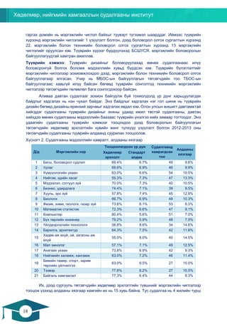 Хөдөлмөр, нийгмийн хамгааллын судалгааны институт
18
17
гаргах домэйн нь мэргэжлийн чиглэл байхыг түүвэрт түгээмэл шаарддаг. Иймээс түүврийн
хүрээнд мэргэжлийн чиглэлийг 1 үзүүлэлт болгон, дээд боловсрол олгох сургалтын хүрээнд
22, мэргэжлийн болон техникийн боловсрол олгох сургалтын хүрээнд 13 мэргэжлийн
чиглэлийг оруулсан юм. Түүврийн хүрээг бүрдүүлэхэд БСШУСЯ, мэргэжлийн боловсролын
байгууллагуудтай хамтран ажиллав.
Түүврийн хэмжээ: Түүврийн дизайныг боловсруулахад өмнөх судалгаанаас илүү
боловсронгуй болгох боломж мэдээллийн хувьд бүрдсэн юм. Түүврийн бүлэглэлтийг
мэргэжлийн чиглэлээр зохиомжлохдоо дээд, мэргэжлийн болон техникийн боловсрол олгох
байгууллагаар ялгасан. Учир нь МБОС-ын байгууллагын төгсөгчдийн тоо ТБОС-ын
байгууллагаас хавьгүй илүү байсан бөгөөд түүврийн сонголтод техникийн мэргэжлийн
чиглэлээр төгсөгчдийн төлөөлөл бага сонгогдохоор байсан.
Аливаа давтан судалгааг зохион байгуулж буй тохиолдолд үр дүнг харьцуулагдах
байдлыг хадгалах нь нэн чухал байдаг. Энэ байдлыг хадгалах нэг гол шинж нь түүврийн
дизайн бөгөөд дизайны ерөнхий зарчмыг хадгалах явдал юм. Олон улсын жишигт давтамжтай
хийгддэг судалгааны түүврийн дизайныг анхны удаад ижил төстэй судалгааны, давтан
хийхдээ өмнөх судалгааны мэдээллийн баазаас түүврийн үнэлгээ хийх замаар тогтоодог. Энэ
удаагийн судалгааны түүврийн хэмжээг тооцохдоо дээд боловсролын байгууллагын
төгсөгчдийн хөдөлмөр эрхлэлтийн хувийн жинг түлхүүр үзүүлэлт болгон 2012-2013 оны
төгсөгчдийн судалгааны түүврийн алдаанд суурилан тооцоолов.
Хүснэгт 2. Судалгааны мэдээллийн хамралт, алдааны хязгаар
Д/д Мэргэжлийн нэр
Тооцоологдсон үр дүн Судалгаанд
хамрагдсан
тоо
Алдааны
хязгаар
Хөдөлмөр
эрхлэлт
Стандарт
алдаа
1 Багш, боловсрол судлал 69.4% 6.7% 49 9.6%
2 Урлаг 69.6% 6.9% 46 9.9%
3 Хүмүүнлэгийн ухаан 63.0% 6.6% 54 10.5%
4 Нийгэм, эдийн засаг 55.3% 7.3% 47 13.3%
5 Мэдээлэл, сэтгүүл зүй 70.0% 7.3% 40 10.5%
6 Бизнес, удирдлага 74.4% 7.1% 39 9.5%
7 Хууль, эрх зүй 57.8% 7.4% 45 12.9%
8 Биологи 66.7% 6.9% 48 10.3%
9 Физик, хими, геологи, газар зүй 73.6% 6.1% 53 8.3%
10 Математик статистик 72.3% 6.6% 47 9.1%
11 Компьютер 80.4% 5.6% 51 7.0%
12 Бүх төрлийн инженер 79.2% 5.9% 48 7.5%
13 Үйлдвэрлэлийн технологи 58.8% 8.6% 34 14.6%
14 Барилга, архитектур 64.3% 7.5% 42 11.6%
15
Хөдөө аж ахуй, ой, загасны аж
ахуй
55.0% 8.0% 40 14.5%
16 Мал эмнэлэг 57.1% 7.1% 49 12.5%
17 Анагаах ухаан 73.8% 6.9% 42 9.3%
18 Нийгмийн халамж, хангамж 63.0% 7.2% 46 11.4%
19
Биеийн тамир, спорт, зарим
төрлийн үйлчилгээ
63.0% 9.5% 27 15.0%
20 Тээвэр 77.8% 8.2% 27 10.5%
21 Байгаль хамгаалал 77.3% 6.4% 44 8.3%
Их, дээд сургууль төгсөгчдийн хөдөлмөр эрхлэлтийн түвшнийг мэргэжлийн чиглэлээр
тооцож үзэхэд алдааны хязгаар хамгийн их нь 15 хувь байна. Тус судалгаа нь 4 жилийн турш
 
