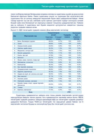 Төгсөгчдийн хөдөлмөр эрхлэлтийн судалгаа
19
18
панел хэлбэрээр явагдах бөгөөд дээрх алдааны хязгаар нь судалгааны эцсийн үр дүнд хүлээж
байгаатай ойролцоо байна. Панел судалгааны онцлог нь судлагдаж буй нэгж(төгсөгч)-ийг
судалгааны бүх үе шатанд хамруулан мэдээллийг бүрэн авах шаардлагатай байдаг. Нөгөө
талаар практикт хүн ам зүй, нийгмийн хүчин зүйлээс шалтгаалж түүвэрт сонгогдсон нэгжийг
бүгдийг хайж олох боломжгүй тул хорогдлын хэмжээг тооцоолох шаардлагатай юм. Тиймээс
урд нь хийгдсэн 2 судалгааны жил бүрийн мэдээлэл цуглуулалтын хамралтын түвшинд
үндэслэн түүврийн хэмжээг өсгөв.
Хүснэгт 3. ИДС төгсөгчдийн түүврийн хэмжээ, Дээд мэргэжлийн чиглэлээр
Д/д Мэргэжлийн нэр
Тооцоологдсон
үр дүн Түүврийн
хэмжээ
Хүлээгдэж
буй
алдааны
хязгаар
Хөдөлмөр
эрхлэлт
Стандарт
алдаа
1 Багш, боловсрол судлал 69.4% 6.7% 135 5.8%
2 Урлаг 69.6% 6.9% 135 5.8%
3 Хүмүүнлэгийн ухаан 63.0% 6.6% 135 6.7%
4 Нийгэм, эдийн засаг 55.3% 7.3% 135 7.8%
5 Мэдээлэл, сэтгүүл зүй 70.0% 7.3% 135 5.7%
6 Бизнес удирдлага 74.4% 7.1% 135 5.1%
7 Хууль, эрх зүй 57.8% 7.4% 135 7.4%
8 Биологи 66.7% 6.9% 135 6.2%
9 Физик, хими, геологи, газар зүй 73.6% 6.1% 135 5.2%
10 Математик, статистик 72.3% 6.6% 81 6.9%
11 Компьютер 80.4% 5.6% 135 4.3%
12 Бүх төрлийн инженер 79.2% 5.9% 135 4.5%
13 Үйлдвэрлэлийн технологи 58.8% 8.6% 135 7.3%
14 Барилга, архитектур 64.3% 7.5% 135 6.5%
15 Хөдөө аж ахуй, ой, загасны аж ахуй 55.0% 8.0% 135 7.9%
16 Мал эмнэлэг 57.1% 7.1% 135 7.5%
17 Анагаах ухаан 73.8% 6.9% 135 5.2%
18 Нийгмийн халамж, хангамж 63.0% 7.2% 135 6.7%
19
Биеийн тамир, спорт, зарим төрлийн
үйлчилгээ
63.0% 9.5% 135 6.7%
20 Тээвэр 77.8% 8.2% 135 4.7%
21 Байгаль хамгаалал 77.3% 6.4% 135 4.7%
Бүгд 2781
Судалгааны хуваарилалтыг хийхдээ олон тооны домэйн /мэргэжлийн чиглэл/-уудын
харьцуулагдах байдлыг хангах үүднээс тэгш хуваарилалтын зарчмаар хийсэн болно. МБСБ
төгсөгчдийн түүврийн дизайныг хийхдээ ерөнхийдөө ИДС-ын төгсөгчдийн түүврийн дизайныг
удирдлага болгосон. Гэхдээ ТБОС-ын төгсөгчдийн тоо харьцангуй цөөхөн байсан тул 6
мэргэжлийн чиглэлээс бусдад нь нэлэнхүйгээр буюу бүх төгсөгчдийг сонгосон юм.
 