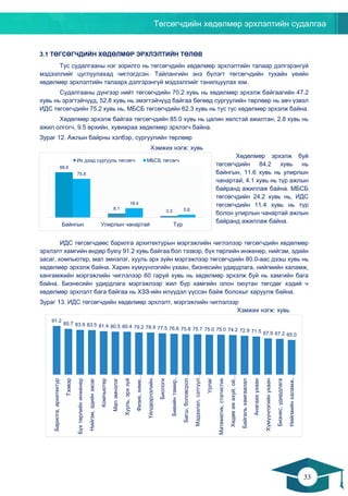 Төгсөгчдийн хөдөлмөр эрхлэлтийн судалгаа
33
32
3.1 ТӨГСӨГЧДИЙН ХӨДӨЛМӨР ЭРХЛЭЛТИЙН ТӨЛӨВ
Тус судалгааны нэг зорилго нь төгсөгчдийн хөдөлмөр эрхлэлтийн талаар дэлгэрэнгүй
мэдээллийг цуглуулахад чиглэгдсэн. Тайлангийн энэ бүлэгт төгсөгчдийн тухайн үеийн
хөдөлмөр эрхлэлтийн талаарх дэлгэрэнгүй мэдээллийг танилцуулах юм.
Судалгааны дүнгээр нийт төгсөгчдийн 70.2 хувь нь хөдөлмөр эрхэлж байгаагийн 47.2
хувь нь эрэгтэйчүүд, 52.8 хувь нь эмэгтэйчүүд байгаа бөгөөд сургуулийн төрлөөр нь авч үзвэл
ИДС төгсөгчдийн 75.2 хувь нь, МБСБ төгсөгчдийн 62.3 хувь нь тус тус хөдөлмөр эрхэлж байна.
Хөдөлмөр эрхэлж байгаа төгсөгчдийн 85.0 хувь нь цалин хөлстэй ажилтан, 2.8 хувь нь
ажил олгогч, 9.5 өрхийн, хувиараа хөдөлмөр эрхлэгч байна.
Зураг 12. Ажлын байрны хэлбэр, сургуулийн төрлөөр
Хэмжих нэгж: хувь
Хөдөлмөр эрхэлж буй
төгсөгчдийн 84.2 хувь нь
байнгын, 11.6 хувь нь улирлын
чанартай, 4.1 хувь нь түр ажлын
байранд ажиллаж байна. МБСБ
төгсөгчдийн 24.2 хувь нь, ИДС
төгсөгчдийн 11.4 хувь нь түр
болон улирлын чанартай ажлын
байранд ажиллаж байна.
ИДС төгсөгчдөөс барилга архитектурын мэргэжлийн чиглэлээр төгсөгчдийн хөдөлмөр
эрхлэлт хамгийн өндөр буюу 91.2 хувь байгаа бол тээвэр, бүх төрлийн инженер, нийгэм, эдийн
засаг, компьютер, мал эмнэлэг, хууль эрх зүйн мэргэжлээр төгсөгчдийн 80.0-аас дээш хувь нь
хөдөлмөр эрхэлж байна. Харин хүмүүнлэгийн ухаан, бизнесийн удирдлага, нийгмийн халамж,
хангамжийн мэргэжлийн чиглэлээр 60 гаруй хувь нь хөдөлмөр эрхэлж буй нь хамгийн бага
байна. Бизнесийн удирдлага мэргэжлээр жил бүр хамгийн олон оюутан төгсдөг хэдий ч
хөдөлмөр эрхлэлт бага байгаа нь ХЗЗ-ийн илүүдэл үүссэн байж болохыг харуулж байна.
Зураг 13. ИДС төгсөгчдийн хөдөлмөр эрхлэлт, мэргэжлийн чиглэлээр
Хэмжих нэгж: хувь
91.2
85.7 83.9 83.5 81.4 80.5 80.4 79.2 78.9 77.5 76.6 75.8 75.7 75.0 75.0 74.2 72.9 71.5 67.9 67.2 65.0
Барилга,архитектур
Тээвэр
Бүхтөрлийнинженер
Нийгэм,эдийнзасаг
Компьютер
Малэмнэлэг
Хууль,эрхзүй
Физик,хими,…
Үйлдвэрлэлийн…
Биологи
Биеийнтамир,…
Багш,боловсрол…
Мэдээлэл,сэтгүүл…
Урлаг
Математик,статистик
Хөдөөажахуй,ой,…
Байгальхамгаалал
Анагаахухаан
Хүмүүнлэгийнухаан
Бизнес,удирдлага
Нийгмийнхаламж,…
88.6
8.1
3.3
75.8
18.4
5.8
Байнгын Улирлын чанартай Түр
Их дээд сургууль төгсөгч МБСБ төгсөгч
 